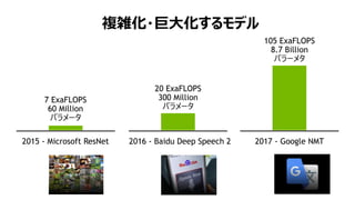 25
複雑化・巨大化するモデル
2016 - Baidu Deep Speech 22015 - Microsoft ResNet 2017 - Google NMT
105 ExaFLOPS
8.7 Billion
パラーメタ
20 ExaFLOPS
300 Million
パラメータ
7 ExaFLOPS
60 Million
パラメータ
 