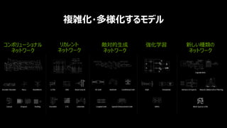 コンボリューショナル
ネットワーク
リカレント
ネットワーク
敵対的生成
ネットワーク
強化学習 新しい種類の
ネットワーク
複雑化・多様化するモデル
 