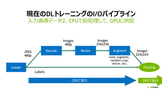 32
現在のDLトレーニングのI/Oパイプライン
Loader
Decode Resize
Training
Images
480p
Labels
JPEG
480p
Augment
入力画像データは、CPUで前処理して、GPUに供給
CPUで実行 GPUで実行
Images
256x256
Images
224x224
color augment,
random crop,
mirror, etc.
 