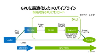 33
GPUに最適化したI/Oパイプライン
前処理をGPUにオフロード
Loader
Resize
Training
Labels
AugmentDecode
CPUで実行 GPUで実行
Images
480p
JPEG
480p
Images
256x256
Images
224x224
color augment,
random crop,
mirror, etc.
DALI
OSSでリリース予定
 