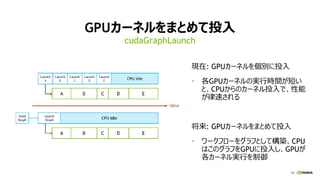 34
GPUカーネルをまとめて投入
現在: GPUカーネルを個別に投入
• 各GPUカーネルの実行時間が短い
と、CPUからのカーネル投入で、性能
が律速される
将来: GPUカーネルをまとめて投入
• ワークフローをグラフとして構築、CPU
はこのグラフをGPUに投入し、GPUが
各カーネル実行を制御
cudaGraphLaunch
 