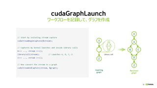 36
cudaGraphLaunch
ワークフローを記録して、グラフを作成
 