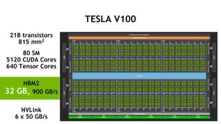 4
21B transistors
815 mm2
80 SM
5120 CUDA Cores
640 Tensor Cores
HBM2
32 GB, 900 GB/s
NVLink
6 x 50 GB/s
TESLA V100
 