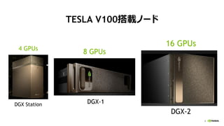 6
TESLA V100搭載ノード
4 GPUs
8 GPUs
16 GPUs
DGX Station DGX-1
DGX-2
 