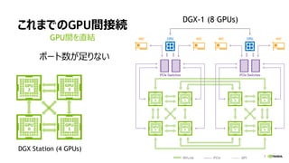 7
これまでのGPU間接続
GPU間を直結
DGX Station (4 GPUs)
DGX-1 (8 GPUs)
ポート数が足りない
 