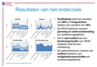 Resultaten van het onderzoek
                • Scaffolding heeft een aandeel
                  van 80% en hoogwerkers
                  hebben een aandeel van 16%.
                • De WOH bedrijven noemen
                  planning en werkvoorbereiding
                  als verbetermogelijkheid
                • Het is niet evident dat een
                  beslissingsmodel voor WOH
                  middelen leidt tot een
                  verbetering.
                • De opdrachtnemers noemen het
                  uniform hanteren van
                  veiligheidsvoorschriften als
                  verbetermogelijkheid
 