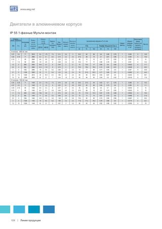 www.weg.net
Линии продукции104
II полюсов - 3000 об./ мин.
0.37 0.5 71 2910 3.5 1.75 7.5 0.12 3.5 3 52.5 62 66 0.6 0.68 0.78 1 0.005 6 10.6
0.55 0.75 71 2880 4.2 2.1 6.2 0.19 2.2 2.3 57.5 66 70 0.7 0.81 0.86 1 0.005 6 10.6
0.75 1 80 2900 5.6 2.8 6.5 0.25 2.3 2.7 66 72 74 0.7 0.77 0.82 1 0.001 6 15
1.1 1.5 80 2850 7.8 3.9 6 0.38 2.5 2.2 75.5 77 77 0.68 0.78 0.84 1 0.001 6 15.4
1.5 2 90S 2900 10.6 5.3 6 0.49 2 2.1 70 75.5 77 0.69 0.8 0.85 1 0.0022 6 17.7
2.2 3 90L 2890 14.3 7.15 6 0.74 2 2.1 75.5 78.5 78.5 0.74 0.85 0.91 1 0.0028 6 20.2
3 4 100L 2880 19 9.5 6.2 0.99 2.2 2.3 72 77 80 0.77 0.85 0.9 1 0.007 6 30.8
3.7 5 112M 2900 22 11 6.4 1.23 2.6 2.4 78 81.5 82.5 0.77 0.85 0.9 1 0.0092 6 44.5
5.5 7.5 132M 2910 33 16.5 6.3 1.85 2.3 2.5 83 84 84.5 0.83 0.87 0.9 1 0.0243 6 56.7
7.5 10 132M 2930 42 21 7 2.44 1.8 2.5 83 84 85 0.84 0.9 0.93 1 0.0318 6 77.8
IV полюсов - 1500 об./ мин.
0.25 0.33 71 1440 2.3 1.15 7.5 0.16 5.8 4.6 50.5 57.5 64 0.63 0.7 0.78 1 0.008 6 10.2
0.37 0.5 71 1440 3 1.5 6 0.25 6.1 4.8 52.5 62 66 0.65 0.75 0.8 1 0.009 6 11.1
0.55 0.75 80 1450 4.6 2.3 6 0.37 2.7 2.5 55 64 68 0.6 0.7 0.8 1 0.0032 6 15
0.75 1 80 1450 6.2 3.1 5.8 0.49 2.4 2.3 57.5 66 70 0.6 0.72 0.82 1 0.0032 6 15
1.1 1.5 90S 1430 7.65 3.8 7 0.75 2.6 2.5 70 73.5 74.3 0.67 0.78 0.88 1 0.0055 6 19.5
1.5 2 90L 1440 11 5.5 5.5 0.99 2.4 2.3 70 72 74 0.61 0.72 0.8 1 0.0066 6 21.6
2.2 3 100L 1450 14.6 7.3 5.6 1.48 2.9 2.6 75.5 80 80 0.75 0.85 0.88 1 0.0097 6 30.5
3 4 112M 1440 19 9.5 6.2 1.99 2.3 2.3 71.8 77.2 78.2 0.78 0.86 0.9 1 0.0174 6 42.1
7.5 10 132M 1440 42 21 6 4.97 3 2.5 80 82 82 0.82 0.88 0.92 1 0.0559 6 78
Двигатели в алюминиевом корпусе
IP 55 1-фазные Мульти-монтаж
Номина-
льная мощность
типоразмер
по
IEC
Номин-
альная
частота
вращения
об/мин
Номина-
льный
ток (А)
Кратно-
сть
пускового
тока
Ном.
Момент
(Нм)
Кратность
пускового
момента
Кратность
максима-
льного
момента
при величине нагрузки в % от ном.
Сервис-
фактор
Момент
инерции
(Inertia) –
кг м2
Допустимое
время
пуска (с) из
горячего-
холодного
состояния
Вес (кг)
	 КВт. Л.с.
220 В 440 В
КПД Коэфф. Мощности Cos ϕ
50 75 100 50 75 100
 
