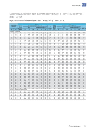 www.weg.net
Линии продукции 113
VI полюсов - 1000 об./ мин.
0.12 0.16 900 45 52 55.5 0.49 0.58 0.68 0.483 915 39 48 53 0.43 0.52 0.62 0.508
0.18 0.25 895 49 55.5 57.5 0.49 0.59 0.65 0.732 910 43 52 56.5 0.44 0.52 0.59 0.751
0.25 0.33 890 56 63 65.3 0.44 0.55 0.61 0.954 905 50 58 62.5 0.37 0.46 0.54 1.03
0.37 0.5 920 56 64 66 0.49 0.62 0.72 1.18 935 52 61 64 0.42 0.54 0.64 1.26
0.55 0.75 920 62 65.8 68 0.54 0.67 0.77 1.6 935 58 64 66 0.47 0.59 0.68 1.7
0.75 1 910 71.5 72.8 71.5 0.58 0.71 0.79 2.02 930 68.5 72.4 72.4 0.5 0.64 0.73 1.97
1.1 1.5 915 72 75.5 74.8 0.55 0.69 0.78 2.86 935 70 75.2 75.2 0.46 0.61 0.72 2.83
1.5 2 930 75 77.5 77 0.58 0.7 0.76 3.89 950 73 77.3 77.6 0.5 0.63 0.71 3.79
2.2 3 930 79 80.8 79.7 0.58 0.7 0.76 5.52 950 76 80.3 80.5 0.5 0.63 0.72 5.28
3 4 955 81 83 82 0.61 0.72 0.79 7.04 965 79 82.5 82.6 0.53 0.66 0.74 6.83
4 5.5 955 84.5 85.7 85.4 0.61 0.72 0.79 9.01 965 82.6 85.3 85.9 0.56 0.67 0.75 8.64
5.5 7.5 955 85 86.1 85.6 0.58 0.7 0.77 12.7 965 83 85.5 86 0.5 0.62 0.71 12.5
7.5 10 965 87.5 88.4 87.5 0.66 0.78 0.83 15.7 970 86.5 88 88 0.58 0.71 0.79 15
9.2 12.5 970 87.5 88.2 87.5 0.65 0.76 0.82 19.5 975 85.5 87.8 87.5 0.56 0.71 0.79 18.5
11 15 970 88 88.5 88 0.67 0.78 0.84 22.6 975 86.5 88 88.3 0.58 0.72 0.8 21.7
15 20 960 89 90 89.5 0.82 0.89 0.91 28 970 89 90.5 90.5 0.78 0.87 0.9 25.6
18.5 25 970 90 90.5 89.8 0.76 0.84 0.87 36 980 89.3 90.5 90.5 0.72 0.8 0.84 33.9
22 30 970 89.6 91 91.2 0.74 0.82 0.85 43.1 980 88.4 90.7 91.3 0.66 0.76 0.82 40.9
30 40 980 91 91.8 91.6 0.8 0.86 0.88 56.5 985 90 91.8 92.2 0.73 0.81 0.86 52.6
37 50 980 90.5 92.5 92.4 0.8 0.86 0.88 69.1 985 89.5 92.4 92.6 0.73 0.82 0.86 64.6
45 60 985 91 92.3 92.6 0.72 0.81 0.85 86.9 990 90 92.3 92.7 0.64 0.76 0.82 82.4
55 75 985 92 93.2 93.4 0.74 0.84 0.87 103 990 91.2 93.2 93.6 0.68 0.8 0.84 97.3
75 100 985 92 93.5 93.5 0.74 0.82 0.86 142 990 91.2 93.5 93.8 0.69 0.8 0.84 132
90 125 985 92.8 93.9 93.6 0.74 0.83 0.86 170 990 92.2 93.9 93.9 0.69 0.79 0.84 159
110 150 985 93.6 94.3 94.3 0.74 0.82 0.85 208 985 93.2 94.5 94.6 0.69 0.79 0.83 195
132 175 980 93.7 94.5 94.4 0.75 0.83 0.86 247 985 93.3 94.7 94.7 0.7 0.8 0.84 231
132 180 980 93.7 94.5 94.4 0.75 0.83 0.86 247 985 93.3 94.7 94.7 0.7 0.8 0.84 231
132 180 990 93 94.7 94.5 0.7 0.8 0.82 259 995 92 94.7 94.7 0.6 0.7 0.77 252
150 200 990 93.3 94.9 95.2 0.72 0.79 0.83 288 995 92.3 94.9 95.3 0.64 0.73 0.79 277
160 220 990 93.5 95.2 95.2 0.73 0.8 0.84 304 990 92.5 94.9 95.4 0.63 0.74 0.8 292
185 250 990 93.5 94.4 94.8 0.73 0.8 0.83 357 990 92.5 94 94.8 0.63 0.72 0.79 344
200 270 990 94 94.7 94.8 0.74 0.81 0.83 386 990 93 94.3 94.8 0.66 0.75 0.79 372
220 300 990 93.8 95 95.3 0.72 0.8 0.82 428 995 93 94.6 95.3 0.62 0.74 0.79 407
250 340 995 94.3 95.2 95.5 0.74 0.81 0.83 479 995 93.7 95 95.8 0.67 0.77 0.81 448
260 350 990 94.3 95.2 95.5 0.74 0.81 0.83 498 995 93.7 95 95.8 0.67 0.77 0.81 466
280 380 985 94.7 95.3 95.4 0.73 0.8 0.81 551 990 93.9 95.1 95.3 0.64 0.74 0.79 517
300 400 990 94.7 95.7 95.7 0.68 0.77 0.81 588 995 93.3 95.3 95.5 0.58 0.7 0.77 568
315 430 985 94.8 96 95.8 0.73 0.8 0.82 609 990 93.8 95.6 95.8 0.65 0.76 0.8 572
Конструкция повышенной мощности.
3 4 955 80 82 83.9 0.59 0.7 0.76 7.15 965 76.5 81.4 84 0.48 0.6 0.69 7.2
4 5.5 955 84.5 85.7 85.4 0.61 0.72 0.79 9.01 965 82.6 85.3 85.9 0.56 0.67 0.75 8.64
37 50 980 90.5 92.5 92.4 0.8 0.86 0.88 69.1 985 89.5 92.4 92.6 0.73 0.82 0.86 64.6
45 60 980 91.5 92.3 92.5 0.79 0.86 0.88 83 985 90.5 92.3 92.7 0.73 0.82 0.86 77.6
75 100 985 92 93.5 93.5 0.74 0.82 0.86 142 990 91.2 93.5 93.8 0.69 0.8 0.84 132
90 125 985 92.8 93.9 93.6 0.74 0.83 0.86 170 990 92.2 93.9 93.9 0.69 0.79 0.84 159
Электродвигатели для систем вентиляции в чугунном корпусе /
КПД EFF2
Мультивольтажные электродвигатели IP 55 / 50 Гц / 380 – 415 В.
	 КВт.	 Л.с.	 50	 75	 100	 50	 75	 100	 50	 75	 100	 50	 75	 100
Номинальная
мощность
Номина-
льная
частота
вращения
(об./мин)
при величине нагрузки в % от ном.
Ном. Ток
( Current)
– ( A)
Номина-
льная
частота
вращ-
ения
(об./мин)
380 B 415 B
КПД
при величине нагрузки в % от ном.
Номина-
льный ток
КПД Коэфф. Мощности Cos ϕ Коэфф. Мощности Cos ϕ
 