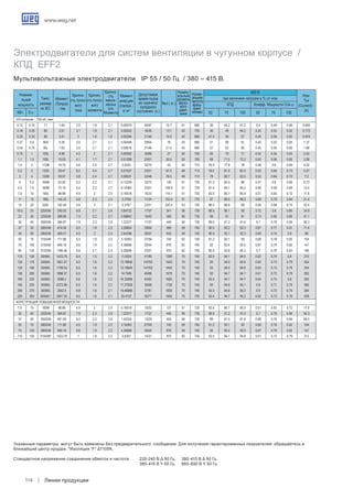 www.weg.net
Линии продукции114
VIII полюсов - 750 об./ мин.
0.12 0.16 71 1.64 2.5 1.9 2.1 0.00079 44/97 10.7 41 685 36 44.2 47.2 0.4 0.49 0.56 0.655
0.18 0.25 80 2.51 3.1 1.9 2.1 0.00242 16/35 13.7 42 700 40 49 54.2 0.43 0.53 0.62 0.773
0.25 0.33 80 3.41 3 1.8 1.8 0.00294 21/46 14.8 42 680 47.5 55 57 0.45 0.56 0.65 0.974
0.37 0.5 90S 5.05 3.5 2.1 2.1 0.00448 29/64 18 43 695 51 59 61 0.43 0.53 0.64 1.37
0.55 0.75 90L 7.63 3.5 2.1 2.1 0.00616 21/46 21.5 43 690 57 63 65 0.45 0.56 0.65 1.88
0.75 1 100L 9.96 4.2 2 2.1 0.00952 30/66 27 50 705 65 70 71 0.42 0.54 0.63 2.42
1.1 1.5 100L 15.05 4.1 1.7 2.1 0.01289 23/51 30.5 50 700 66 71.5 72.2 0.43 0.56 0.65 3.38
1.5 2 112M 19.79 4.6 2.5 2.7 0.0243 32/70 43 46 710 76.5 77.8 78 0.48 0.6 0.69 4.02
2.2 3 132S 29.47 6.2 2.4 2.7 0.07527 23/51 67.5 48 715 78.5 81.5 82.5 0.53 0.65 0.73 5.27
3 4 132M 39.57 5.8 2.4 2.7 0.08531 22/48 76.5 48 710 78 82.7 83.5 0.52 0.64 0.72 7.2
4 5.5 160M 52.92 5.2 2.2 2.7 0.12209 33/73 105 51 730 81.3 84.3 86 0.47 0.6 0.69 9.73
5.5 7.5 160M 72.16 5.2 2.3 2.7 0.14364 23/51 109.8 51 730 81.5 84.1 85.2 0.46 0.59 0.69 13.5
7.5 10 160L 96.88 4.9 2 2.5 0.16518 15/33 118.1 51 725 83.5 85.7 85.5 0.51 0.63 0.72 17.6
11 15 180L 145.32 6.8 2.3 2.5 0.2758 11/24 153.4 51 725 87 88.5 88.3 0.68 0.79 0.84 21.4
15 20 200L 192.44 4.6 2 2.1 0.3767 23/51 220.4 53 730 86.5 88.6 89 0.56 0.68 0.75 32.4
18.5 25 225S/M 240.55 6.9 2.1 2.8 0.84722 17/37 341 56 730 88.5 90.1 90 0.72 0.8 0.85 34.9
22 30 225S/M 288.66 7.5 2.2 2.7 0.98842 19/42 365 56 730 89 91 91 0.73 0.82 0.85 41.1
30 40 250S/M 384.87 7.9 2.3 2.9 1.22377 17/37 440 56 730 89.5 91.2 91.6 0.7 0.79 0.84 56.3
37 50 280S/M 474.59 6.5 1.9 2.3 2.29824 29/64 590 59 740 90.5 92.2 92.3 0.67 0.77 0.81 71.4
45 60 280S/M 569.51 6.5 2 2.4 2.64298 26/57 643 59 740 90.5 92.1 92.3 0.65 0.75 0.8 88
55 75 315S/M 711.89 6.5 1.9 2.2 3.10263 27/59 745 62 740 91.2 93.1 93 0.69 0.78 0.82 104
75 100 315S/M 949.18 6.6 1.9 2.2 4.36666 20/44 876 62 740 92 93.4 93.5 0.67 0.79 0.82 141
90 125 315S/M 1186.48 6.8 2.1 2.4 5.28596 23/51 970 62 740 92.5 93.8 94.2 0.7 0.78 0.83 166
110 150 355M/L 1423.78 6.4 1.5 2.2 11.9324 41/90 1390 70 740 92.5 94.1 94.5 0.63 0.74 0.8 210
132 175 355M/L 1661.07 6.5 1.6 2.2 13.18845 147/03 1445 70 740 93 94.5 94.8 0.63 0.73 0.79 254
132 180 355M/L 1708.53 6.5 1.6 2.2 13.18845 147/03 1445 70 740 93 94.5 94.8 0.63 0.73 0.79 254
150 200 355M/L 1898.37 6.5 1.6 2.2 14.7585 40/88 1570 70 740 93 94.7 94.7 0.61 0.72 0.78 293
160 220 355M/L 2088.2 6.6 1.6 2.2 16.32856 42/92 1620 70 740 93.3 94.7 94.7 0.64 0.75 0.8 305
185 250 355M/L 2372.96 6.5 1.6 2.2 17.27059 30/66 1730 70 740 93 94.6 95.1 0.6 0.71 0.78 360
200 270 355M/L 2562.8 6.8 1.6 2.1 19.46866 37/81 1830 70 740 93.3 94.6 95.2 0.6 0.72 0.79 384
220 300 355M/L* 2847.55 6.5 1.6 2.1 20.4107 35/77 1930 70 740 93.4 94.7 95.2 0.62 0.73 0.78 428
Конструкция повышенной мощности.
7.5 10 160M 96.88 4.9 2 2.5 0.16518 15/33 127 51 725 83.5 85.7 85.5 0.51 0.63 0.72 17.6
30 40 225S/M 384.87 7.9 2.3 2.9 1.22377 17/37 440 56 730 89.5 91.2 91.6 0.7 0.79 0.84 56.3
37 50 250S/M 481.09 8.2 2.3 2.8 1.55324 13/29 455 56 730 89 91.5 91.5 0.68 0.78 0.84 69.5
55 75 280S/M 711.89 6.5 1.9 2.2 3.10263 27/59 745 59 740 91.2 93.1 93 0.69 0.78 0.82 104
75 100 280S/M 949.18 6.6 1.9 2.2 4.36666 20/44 876 59 740 92 93.4 93.5 0.67 0.79 0.82 141
110 150 315S/M* 1423.78 7 1.9 2.2 5.6307 14/31 970 62 740 92.5 94.1 94.8 0.61 0.73 0.79 212
Электродвигатели для систем вентиляции в чугунном корпусе /
КПД EFF2
Мультивольтажные электродвигатели IP 55 / 50 Гц / 380 – 415 В.
400 B
Номина-
льная
мощность
Типо-
размер
по IEC
КПД
при величине нагрузки в % от ном.
Коэфф. Мощности Cos ϕ
Ном.
Ток
(Current) -
(A)
Момент
(Torque)
- Нм
Кратно-
сть пуско-
вого
тока
Кратно-
сть пуско-
вого
момента
Кратно-
сть
макси-
мальн
ого
Момента
Момент
инерции
(Inertia) -
кг м2
Допустимое
время пуска
из горячего/
холодного
состояния (с.)
Вес ( кг.)
	 50	 75	 100	 50	 75	 100	 КВт. Л.с.
Указанные параметры могут быть изменены без предварительного сообщения. Для получения гарантированных показателей обращайтесь в
ближайший центр продаж. *Изоляция “F” ΔT105K.
Стандартное напряжение соединение обмоток и частота 	 220-240 B Δ 50 Гц.	 380-415 B Δ 50 Гц.
								 380-415 B Y 50 Гц.	 660-690 B Y 50 Гц.
Номин-
альный
уровень
звуко-
вого
давл-
ения
Номин-
альная
частота
вращ-
ения.
об/мин
 