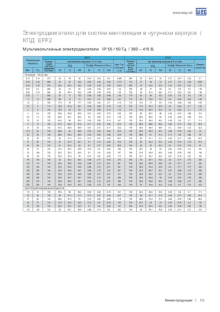 www.weg.net
Линии продукции 115
VIII полюсов - 750 об./ мин.
0.12 0.16 675 40 48 50 0.44 0.52 0.6 0.608 695 32 40.5 45 0.37 0.47 0.53 0.7
0.18 0.25 690 43 52 54.5 0.45 0.56 0.65 0.772 710 37 46 53 0.41 0.5 0.59 0.801
0.25 0.33 670 50.5 56.5 56.5 0.48 0.59 0.69 0.974 690 45 53.5 56.5 0.42 0.53 0.61 1.01
0.37 0.5 685 54 61 62 0.46 0.56 0.67 1.35 700 48 57 60 0.4 0.5 0.6 1.43
0.55 0.75 680 59 64.5 65.5 0.48 0.59 0.69 1.85 700 55 61.5 64.5 0.41 0.52 0.61 1.94
0.75 1 695 67 71 70.5 0.46 0.58 0.66 2.45 710 63 69 70.5 0.38 0.5 0.6 2.47
1.1 1.5 690 68 72 72 0.47 0.6 0.68 3.41 710 64 70.5 72.2 0.4 0.52 0.62 3.42
1.5 2 700 77.5 78 77.7 0.52 0.63 0.7 4.19 715 74.5 77 78.1 0.46 0.58 0.66 4.05
2.2 3 710 79.5 81.8 82.1 0.56 0.68 0.75 5.43 720 77.5 81.2 82.6 0.5 0.62 0.71 5.22
3 4 705 79.5 83 83 0.54 0.66 0.74 7.42 715 76.5 82.4 83.5 0.5 0.62 0.7 7.14
4 5.5 725 82.6 84.8 85.9 0.51 0.64 0.72 9.83 730 80 83.7 86 0.44 0.57 0.66 9.8
5.5 7.5 725 82.5 84.7 85.2 0.5 0.63 0.72 13.6 730 80.5 83.5 85 0.42 0.55 0.66 13.6
7.5 10 720 84.5 86 85.3 0.54 0.66 0.74 18.1 730 82.5 85.5 85.5 0.48 0.6 0.7 17.4
11 15 720 87.5 88.3 87.8 0.71 0.81 0.85 22.4 730 86.5 88.6 88.5 0.65 0.77 0.83 20.8
15 20 725 87.5 88.9 88.9 0.61 0.72 0.77 33.3 730 85.5 88.3 88.9 0.5 0.64 0.72 32.6
18.5 25 730 88.8 90 89.8 0.75 0.83 0.86 36.4 735 88.2 90.3 90.2 0.68 0.78 0.84 34
22 30 730 89.4 90.9 90.5 0.76 0.84 0.86 42.9 735 88.6 91 91.2 0.71 0.8 0.84 40
30 40 730 90 91.3 91.3 0.73 0.81 0.85 58.7 735 89 91.1 91.8 0.66 0.77 0.83 54.8
37 50 735 91 92.2 92.1 0.7 0.79 0.82 74.4 740 90 92.2 92.4 0.64 0.75 0.79 70.5
45 60 735 91 92.2 92 0.7 0.77 0.82 90.6 740 90 92 92.3 0.6 0.72 0.78 87
55 75 735 91.6 93.2 92.8 0.72 0.8 0.83 108 740 90.7 93 93 0.65 0.76 0.8 103
75 100 735 92.4 93.3 93.3 0.7 0.8 0.83 147 740 91.6 93.4 93.4 0.64 0.78 0.81 138
90 125 735 92.9 93.9 94 0.73 0.81 0.84 173 740 92.1 93.7 94.2 0.67 0.75 0.81 164
110 150 740 93 94.2 94.5 0.66 0.77 0.82 216 745 92 94.1 94.5 0.6 0.71 0.78 208
132 175 740 93.5 94.6 94.8 0.66 0.75 0.81 261 745 92.5 94.4 94.8 0.6 0.71 0.77 252
132 180 740 93.5 94.6 94.8 0.66 0.75 0.81 261 745 92.5 94.4 94.8 0.6 0.71 0.77 252
150 200 740 93.5 94.8 94.7 0.66 0.76 0.8 301 745 92.5 94.7 94.7 0.57 0.69 0.76 290
160 220 740 93.8 94.8 94.8 0.68 0.77 0.81 317 745 92.8 94.7 94.7 0.6 0.72 0.79 298
185 250 740 93.5 94.7 95.1 0.65 0.75 0.8 369 745 92.5 94.5 95 0.55 0.67 0.76 356
200 270 740 93.8 94.8 95.1 0.65 0.75 0.81 394 745 92.8 94.4 95.2 0.56 0.69 0.77 380
220 300 740 93.8 94.8 95.2 0.66 0.76 0.8 439 745 93 94.6 95.2 0.58 0.7 0.76 423
Конструкция повышенной мощности.
7.5 10 720 84.5 86 85.3 0.54 0.66 0.74 18.1 730 82.5 85.5 85.5 0.48 0.6 0.7 17.4
30 40 730 90 91.3 91.3 0.73 0.81 0.85 58.7 735 89 91.1 91.8 0.66 0.77 0.83 54.8
37 50 730 89.5 91.5 91 0.72 0.82 0.86 71.8 735 88.5 91.5 91.5 0.64 0.76 0.82 68.6
55 75 735 91.6 93.2 92.8 0.72 0.8 0.83 108 740 90.7 93 93 0.65 0.76 0.8 103
75 100 735 92.4 93.3 93.3 0.7 0.8 0.83 147 740 91.6 93.4 93.4 0.64 0.78 0.81 138
110 150 735 93 94.1 94.8 0.66 0.75 0.8 220 740 92 94.1 94.8 0.56 0.71 0.77 210
Электродвигатели для систем вентиляции в чугунном корпусе /
КПД EFF2
Мультивольтажные электродвигатели IP 55 / 50 Гц / 380 – 415 В.
	 КВт.	 Л.с.	 50	 75	 100	 50	 75	 100	 50	 75	 100	 50	 75	 100
Номинальная
мощность
Номина-
льная
частота
вращения
(об./мин)
при величине нагрузки в % от ном.
Ном. Ток
( Current)
– ( A)
Номина-
льная
частота
вращ-
ения
(об./мин)
380 B 415 B
КПД
при величине нагрузки в % от ном.
Номина-
льный ток
КПД Коэфф. Мощности Cos ϕ Коэфф. Мощности Cos ϕ
 