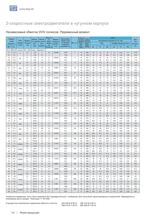 www.weg.net
Линии продукции118
50 Гц. 400В VI/IV полюса (1000 – 1500 об./мин) соединение Y/Y
0.1 0.14 71 3.5 1.02 3 3.2 0.00096 21/46 8 43 960 26 34 40 0.4 0.45 0.5 0.722
0.3 0.4 5 1.96 2.3 3 11/24 43 1435 54 62 66.3 0.47 0.58 0.66 0.99
0.2 0.27 80 3.7 1.96 1.9 2.7 0.00328 9/20 11 43 970 31 40 46 0.44 0.52 0.6 1.05
0.55 0.75 5 3.63 1.9 2.7 6/13 44 1450 52 60 65.7 0.48 0.61 0.69 1.75
0.25 0.33 80 3.9 2.39 2.5 3.4 0.00346 7/15 12 43 970 33 41.5 48 0.42 0.5 0.57 1.32
0.75 1 4.7 4.91 1.4 2.1 6/13 44 1430 62 67 68 0.57 0.71 0.82 1.94
0.3 0.4 90S 5.1 2.9 2.6 3.2 0.0056 9/20 16 45 970 38 48 53 0.39 0.46 0.54 1.51
1.1 1.5 5.4 7.32 2 2.6 6/13 49 1440 65 71 72.5 0.51 0.65 0.75 2.92
0.37 0.5 90L 4.5 3.62 2 2.6 0.00672 8/18 20 45 970 40 50 55 0.43 0.52 0.6 1.62
1.5 2 5.5 9.76 2 2.4 6/13 49 1440 70 74 75 0.55 0.69 0.79 3.65
0.6 0.82 100L 5 5.94 2.2 3.1 0.01345 9/20 25 44 970 51 59 63 0.41 0.5 0.59 2.33
1.7 2.3 6.5 11.14 2.1 2.7 6/13 53 1450 68 73 75 0.52 0.65 0.74 4.42
0.7 0.95 100L 5.5 6.88 2.8 3.5 0.01 10/22 27 44 970 57 64 68 0.4 0.5 0.6 2.48
2.2 3 6 14.74 1.7 2.2 6/13 53 1430 76 77 77 0.64 0.77 0.84 4.91
1 1.36 112M 6.2 9.7 3 3.5 0.02617 7/15 44.6 48 985 54 63 68 0.37 0.46 0.55 3.86
3 4 7.6 19.24 2.6 3 6/13 56 1460 76 80 81 0.58 0.7 0.78 6.85
1.5 2 132S 7 14.19 3 3.8 0.05071 8/18 63.7 52 990 64 71 76 0.35 0.45 0.53 5.38
4.5 6 7.5 28.77 2.8 3.1 8/18 60 1465 76 80 82 0.58 0.7 0.78 10.2
2.2 3 132M 7.4 21.28 2.8 3.2 0.06242 7/15 79 52 990 72 78 80 0.37 0.48 0.57 6.96
6 8.1 7.8 38.84 2.5 3.1 6/13 60 1465 75 80 82 0.57 0.7 0.78 13.7
2.5 3.4 160M 7 24.37 2.5 3.6 0.11491 12/26 96 56 980 74.5 79 81 0.49 0.64 0.74 6.02
5.5 7.5 7.5 35.72 2 3.3 6/13 67 1475 75.5 80 81.5 0.6 0.74 0.83 11.7
3.3 4.5 160M 4 32.42 2 2.3 0.1061 18/40 113.8 56 975 75.5 78.5 79 0.48 0.61 0.69 8.74
10 13.6 7 64.76 3 3.2 7/15 67 1475 83 86 87 0.56 0.69 0.76 22
3.5 4.8 160M 6.6 34.4 2.3 3.2 0.14364 9/20 118 56 980 77 81 82 0.53 0.68 0.78 7.9
7.5 10 8 47.62 2.2 3.5 6/13 67 1475 78 82 83.5 0.6 0.75 0.83 15.6
4.5 6 160L 4.5 43.22 1.9 2 0.13131 8/18 135 56 975 77 79 79 0.56 0.68 0.75 11
14 19 7 90.79 3 3 8/18 67 1470 84.5 87 88 0.66 0.77 0.82 28
5 6.8 180L 8 48.49 2.2 2.7 0.27579 6/13 163 56 985 85 86 86 0.73 0.83 0.87 9.65
11 15 10 71.67 2.6 3.3 5/11 64 1470 86.5 88 88.5 0.85 0.9 0.92 19.5
6.5 8.8 180L 7.8 62.75 180 2.9 0.33308 5/11 195 56 985 85 86 86.3 0.7 0.81 0.87 12.5
16 21.7 9 103.34 2.4 2.9 5/11 64 1475 88 88.5 88.5 0.81 0.89 0.92 28.4
8.5 11.5 180L 8.7 82.01 2.2 3.2 0.37922 5/11 230 56 985 86.5 87.5 87.5 0.68 0.8 0.86 16.3
20 27.2 9 130.41 2.4 3 5/11 64 1465 88.5 89 89 0.86 0.91 0.93 34.9
9 12.2 200L 7.5 86.56 2.3 3.2 0.5055 5/11 280 58 990 84.5 87.5 88.5 0.58 0.7 0.79 18.6
26 35.5 7.5 168.48 2.5 3.1 8/18 69 1480 88.5 90.5 90.5 0.74 0.83 0.87 47.7
12 16 225S/M 8.3 113.52 3.5 3.5 0.77479 9/20 379 61 990 82 85.5 87 0.5 0.62 0.71 28
34 46.2 8.5 218.52 2.5 3.2 6/13 70 1485 87 89 89 0.72 0.82 0.87 63.4
14 19 225S/M 7.3 134.8 2.5 2.5 0.84523 8/18 433 61 990 84 85.5 87 0.57 0.7 0.77 30.2
40 55 9 260.15 2.9 3.5 5/11 70 1485 88.5 90.5 91 0.71 0.81 0.87 72.9
18 24.4 225S/M 5.7 173.99 1.7 2.5 1.3179 8/18 448 61 985 86.9 87.9 87.4 0.64 0.76 0.8 37.2
50 68 8.7 321.64 2.3 3.6 8/18 70 1485 89 91 91.6 0.65 0.77 0.83 94.9
18 24.4 250S/M 8.1 173.12 3.3 3.6 1.16219 9/20 520 61 990 86 88 89 0.51 0.65 0.73 40
50 68 8.6 321.64 2.6 3.4 5/11 70 1485 90 91.5 92 0.73 0.83 0.87 90.2
25 34 280S/M 8 240.01 3.6 3.2 2.58594 11/24 685 66 995 84 87.5 89 0.5 0.61 0.69 58.8
70 95 7.5 447.84 2.3 2.8 20/44 76 1490 90.5 92 93 0.72 0.82 0.87 125
28 38 280S/M 7.1 269.61 3.1 2.7 2.82838 24/53 748 66 990 86 89 90.5 0.55 0.66 0.73 61.2
80 109 9 513.83 2.7 3.4 12/26 76 1490 89 91.5 92.6 0.71 0.8 0.85 147
34 46 315S/M 8.8 324.73 3.7 3.4 3.39405 8/18 898 69 995 85 88 90 0.49 0.61 0.69 79
95 129 8.1 610.16 2.9 2.9 15/33 77 1485 91 92.7 93.5 0.79 0.85 0.88 167
40 54.3 315S/M 7 385.25 2.7 3.3 3.7981 6/13 1005 69 990 88.5 90.5 91 0.5 0.62 0.7 90.6
115 156 9 735.39 2.6 3.8 9/20 77 1490 91.4 93.2 93.9 0.62 0.73 0.8 221
45 60 315S/M 6.5 425.69 2.7 2.5 3.7981 8/18 1005 69 990 90 91 91.5 0.6 0.71 0.77 92.2
125 170 9 801.39 2.9 3.5 13/29 77 1490 93 94 94.5 0.7 0.8 0.83 230
55 75 315S/M 7.2 532.12 3.2 2.9 3.7981 5/11 1005 69 990 90 91 91.6 0.56 0.68 0.75 116
145 197 8 931.8 2.5 3 9/20 77 1485 93.5 94.5 94.5 0.73 0.83 0.84 264
2-скоростные электродвигатели в чугунном корпусе
Независимые обмотки VI/IV полюсов Переменный момент
400 B
Номина-
льная
мощность
Типо-
размер
по IEC
КПД
при величине нагрузки в % от ном.
Коэфф. Мощности Cos ϕ
Ном.
Ток
(Current) -
(A)
Момент
(Torque)
- Нм
Кратно-
сть пуско-
вого
тока
Кратно-
сть пуско-
вого
момента
Кратно-
сть
макси-
мальн
ого
Момента
Момент
инерции
(Inertia) -
кг м2
Допустимое
время пуска
из горячего/
холодного
состояния (с.)
Вес ( кг.)
	 50	 75	 100	 50	 75	 100	 КВт. Л.с.
Указанные параметры могут быть изменены без предварительного сообщения. Для получения гарантированных показателей обращайтесь в
ближайший центр продаж. *Изоляция “F” ΔT105K.
Стандартное напряжение соединение обмоток и частота 	 220-240 B Δ 50 Гц.	 380-415 B Δ 50 Гц.
								 380-415 B Y 50 Гц.	 660-690 B Y 50 Гц.
Номин-
альный
уровень
звуко-
вого
давл-
ения
Номин-
альная
частота
вращ-
ения.
об/мин
 