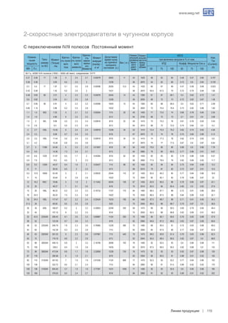 www.weg.net
Линии продукции 119
50 Гц. 400В IV/II полюса (1500 – 3000 об./мин) соединение D/YY
0.21 0.28 71 1.39 5 2.5 2.7 0.00079 28/62 11 43 1420 56 63 65 0.48 0.57 0.66 0.707
0.28 0.38 0.93 6.5 2.5 3 12/26 56 2870 54 62 66 0.73 0.8 0.84 0.729
0.3 0.4 71 1.97 5.1 2.5 2.8 0.00096 25/55 12.5 43 1425 60 67 69 0.47 0.58 0.68 0.923
0.43 0.58 1.42 6.5 2.6 3 14/31 56 2870 60.5 67.5 70 0.72 0.79 0.84 1.06
0.48 0.65 80 3.31 4 2.3 2.3 0.00079 20/44 14 44 1380 61 67 68.1 0.5 0.62 0.72 1.41
0.6 0.82 2.04 6.1 2.5 2.8 12/26 59 2830 69 72 73 0.72 0.82 0.87 1.36
0.7 0.95 80 4.91 4 2.2 2.2 0.00096 18/40 15 44 1360 65 68 68.4 0.5 0.62 0.71 2.08
0.85 1.15 2.86 6.2 2.5 2.8 10/22 59 2820 72 75.5 76.5 0.73 0.82 0.88 1.82
1.1 1.5 90S 7.53 5 2.1 2.2 0.00504 7/15 20 49 1400 71 73.5 74 0.66 0.78 0.84 2.55
1.4 1.9 4.85 6 2.2 2.2 6/13 64 2750 68 72 73 0.7 0.81 0.9 3.08
1.5 2 90L 9.96 5.2 2.3 2.4 0.00616 8/18 22 49 1410 73 75.3 76 0.61 0.76 0.83 3.43
1.9 2.6 6.5 5.5 2.3 2.5 6/13 64 2810 68 72 72.5 0.74 0.84 0.9 4.2
2 2.7 100L 13.45 6 2.4 2.4 0.00918 12/26 34 53 1410 72.4 75.5 76.2 0.62 0.74 0.83 4.56
2.4 3.3 8.08 6.7 2.4 2.5 8/18 67 2870 72 74 76 0.75 0.85 0.89 5.12
2.6 3.5 100L 17.44 5.5 2.4 2.5 0.00918 8/18 34 53 1410 74 77.3 78 0.62 0.74 0.83 5.8
3.1 4.2 10.28 6.8 2.5 2.8 6/13 67 2870 74 77 77.5 0.67 0.8 0.87 6.64
3.7 5 112M 24.56 6 2.3 2.3 0.01607 8/18 45 56 1430 79.5 80 80 0.68 0.8 0.86 7.76
4.4 5.9 14.36 7.3 2.4 2.7 6/13 64 2885 79 80 80.5 0.77 0.86 0.91 8.67
4.9 6.6 132S 31.97 6.5 1.7 2 0.04264 8/18 62 60 1450 82 83 83 0.78 0.86 0.89 9.57
5.9 7.9 19.2 6.5 2 2.3 6/13 68 2890 77.5 78.5 79 0.82 0.89 0.92 11.7
6.8 9.2 132M 44.57 6.4 1.6 2 0.05427 7/15 68 60 1450 83 84 84 0.75 0.84 0.88 13.3
8 11 26.55 6.5 2 2.3 6/13 68 2910 79 81 82 0.75 0.87 0.91 15.5
9.5 12.9 160M 62.49 5 2 2.1 0.09535 20/44 110 67 1450 83.5 84.2 85 0.77 0.84 0.86 18.8
11 15 35.84 8 2.8 2.8 10/22 70 2940 80 82.1 83 0.78 0.86 0.87 22
12 16.3 160L* 78.96 5 1.9 2 0.11542 20/44 126 67 1450 83.9 85.5 86 0.78 0.85 0.87 23.1
15 20 48.27 7 2.1 2.6 8/18 70 2910 82.5 85 85.4 0.85 0.9 0.92 27.6
15 20 180L 96.22 6.3 2.2 2.3 0.19733 17/37 170 64 1460 86.5 87.7 88 0.72 0.81 0.86 28.6
18 24.5 58.33 7.5 2.3 2.8 10/22 70 2950 86.5 87.5 88 0.84 0.89 0.92 32.1
18 24.5 180L 117.47 6.7 2.2 2.4 0.22424 15/33 190 64 1465 87.5 88.7 89 0.71 0.81 0.85 34.3
21.5 29 69.05 8.5 2.5 2.9 9/20 70 2950 86.5 88 88.7 0.79 0.87 0.9 38.9
26 35 200L 166.67 6.2 2 2.2 0.35853 22/48 250 69 1475 89 90 90.5 0.69 0.79 0.84 49.4
33 45 107.15 8 2.2 2.5 8/18 74 2950 85.5 88 88.8 0.83 0.89 0.91 58.9
32 43.5 225S/M 206.45 8.1 2.6 3.3 0.69987 11/24 350 70 1480 89 90.1 90.6 0.76 0.83 0.88 57.9
38 52 123.39 8.7 2.6 3.3 8/18 82 2960 84.6 87.3 88.5 0.83 0.87 0.89 69.6
38 52 225S/M 246.79 7.8 2.3 2.6 0.76985 12/26 380 70 1480 89 90.4 91 0.75 0.83 0.88 68.5
45 60 142.38 8.3 2.5 2.8 7/15 82 2960 85 87.9 89 0.77 0.84 0.87 83.9
46 63 250S/M 301.03 8 2.3 2.6 0.97981 7/15 440 70 1470 89.2 90.8 91.4 0.76 0.83 0.88 82.5
55 75 179.18 8.6 2.2 2.8 6/13 82 2940 85.5 88.4 89.5 0.82 0.87 0.9 98.6
63 86 280S/M 408.15 6.8 2 2.5 2.16799 30/66 700 76 1480 92 92.5 93 0.8 0.86 0.88 111
75 100 236.5 8.4 1.9 2.8 16/35 83 2970 87.5 89.5 90.5 0.82 0.88 0.9 133
73 99 280S/M 473.04 6.6 1.7 1.9 2.32858 12/26 730 76 1470 92 93 93 0.83 0.87 0.88 129
87 118 280.96 8 1.9 2.1 8/18 83 2950 89 90.5 91 0.88 0.91 0.92 150
85 115 315S/M 547.63 7 1.9 1.9 2.81036 11/24 868 77 1475 92.5 93 93.2 0.77 0.84 0.86 153
100 136 322.72 8.5 2.1 2.4 7/15 84 2960 90 91 91.5 0.89 0.92 0.93 170
100 136 315S/M 645.45 5.7 1.9 1.9 3.77391 14/31 1005 77 1480 92 93 93.5 0.8 0.85 0.86 180
120 160 379.03 8.5 2.4 2.7 8/18 84 2965 91 92 93 0.89 0.91 0.92 202
2-скоростные электродвигатели в чугунном корпусе
С переключением IV/II полюсов Постоянный момент
400 B
Номина-
льная
мощность
Типо-
размер
по IEC
КПД
при величине нагрузки в % от ном.
Коэфф. Мощности Cos ϕ
Ном.
Ток
(Current) -
(A)
Момент
(Torque)
- Нм
Кратно-
сть пуско-
вого
тока
Кратно-
сть пуско-
вого
момента
Кратно-
сть
макси-
мальн
ого
Момента
Момент
инерции
(Inertia) -
кг м2
Допустимое
время пуска
из горячего/
холодного
состояния (с.)
Вес ( кг.)
Номин-
альный
уровень
звуко-
вого
давл-
ения 	 50	 75	 100	 50	 75	 100	 КВт. Л.с.
Номин-
альная
частота
вращ-
ения.
об/мин
 