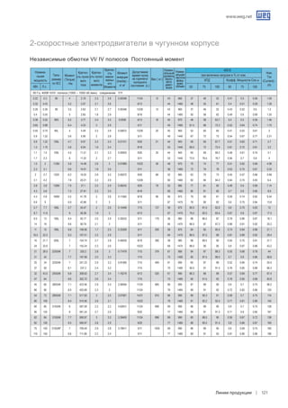 www.weg.net
Линии продукции 121
50 Гц. 400В VI/IV полюса (1000 – 1500 об./мин) соединение Y/Y
0.22 0.3 80 4 2.19 2.3 2.8 0.00346 11/24 12 43 960 37 46 52 0.41 0.5 0.56 1.09
0.32 0.43 5.2 2.07 2.1 2.6 6/13 44 1460 48 55 61 0.4 0.51 0.59 1.28
0.26 0.36 80 3.5 2.63 2.1 2.7 0.00346 12/26 12 43 960 37 46 52 0.43 0.52 0.6 1.2
0.4 0.55 5 2.65 1.8 2.9 8/18 44 1460 50 58 62 0.49 0.6 0.69 1.35
0.38 0.52 90S 6.2 3.77 2.4 3.3 0.0056 6/13 16 45 970 48 58 63.7 0.4 0.5 0.59 1.46
0.65 0.88 6.4 4.23 2 2.9 5/11 49 1460 61.5 68 72.3 0.52 0.64 0.74 1.75
0.55 0.75 90L 4 5.49 2.2 2.9 0.00672 12/26 20 45 960 52 60 65 0.41 0.52 0.61 2
0.9 1.22 5.6 5.95 2 2.8 5/11 49 1440 67 72 73 0.54 0.67 0.77 2.31
0.9 1.22 100L 4.7 9.07 2.2 2.4 0.01121 9/20 21 44 945 59 65 67.7 0.51 0.62 0.71 2.7
1.3 1.75 5.8 8.54 1.8 2.4 8/18 53 1440 69.5 72 72.4 0.61 0.72 0.81 3.2
1.1 1.5 100L 4.5 11.21 2.1 2.3 0.00925 9/20 25 44 940 65 69 69.2 0.48 0.61 0.74 3.1
1.7 2.3 6 11.22 2 2.7 5/11 53 1440 73.5 76.5 76.7 0.56 0.7 0.8 4
1.5 2 112M 5.8 14.48 2.6 3 0.01889 10/22 36 48 970 70 74 77 0.51 0.62 0.69 4.08
2.3 3.1 6.6 14.91 1.8 2.6 5/11 56 1460 73 76 78 0.63 0.75 0.81 5.25
2 2.7 132S 6.2 19.25 2.8 3.2 0.05072 9/20 68 52 985 63 70 73 0.45 0.57 0.66 5.99
3.1 4.2 7.8 20.21 2.2 2.9 12/26 60 1460 82 84 84.2 0.64 0.75 0.83 6.4
2.8 3.8 132M 7.9 27.1 2.5 2.9 0.06242 9/20 79 52 985 77 81 82 0.48 0.6 0.69 7.14
4.3 5.8 7.2 27.81 2.2 2.5 8/18 60 1465 80 81 82 0.7 0.8 0.85 8.9
4.3 5.8 160M 5.5 41.78 2 2.6 0.11565 8/18 96 56 975 79 80 81 0.59 0.74 0.82 9.34
6.6 9 6.9 42.86 2 3 5/11 67 1475 76 80 82 0.6 0.75 0.84 13.8
5.7 7.7 160L 5.7 55.47 2 2.6 0.14456 7/15 127 56 975 80.5 81.5 82.6 0.6 0.75 0.83 12
8.7 11.8 6 56.38 1.9 3 6/13 67 1470 79.2 82.5 83.4 0.67 0.8 0.87 17.3
9.5 13 180L 8.4 93.17 2.5 2.9 0.30532 5/11 179 56 980 86 86.5 87 0.78 0.86 0.87 18.1
14 19 8.6 90.79 2.1 3 5/11 64 1470 86.5 87 87.2 0.88 0.91 0.92 25.2
11 15 180L 6.8 108.06 1.7 2.5 0.33308 5/11 200 56 975 84 85 85.5 0.74 0.84 0.88 21.1
16.5 22.5 9.3 107.51 2.2 2.9 5/11 64 1470 86.5 87.5 88 0.81 0.89 0.92 29.4
16 21.7 200L 7 154.74 2.7 2.8 0.46939 8/18 280 58 985 88 89.5 90 0.64 0.75 0.81 31.7
24 32.6 7 155.24 2.3 2.6 10/22 69 1475 88.5 90 90 0.8 0.87 0.89 43.2
21 28.5 225S/M 7 202.2 2.8 3 0.77479 7/15 379 61 990 84 87 88.3 0.55 0.68 0.78 44
31 42 7.7 197.99 2.5 3.3 7/15 70 1490 85 87.5 88.5 0.7 0.8 0.86 58.8
25 34 225S/M 7 241.23 2.9 3.2 0.91566 7/15 469 61 990 85 87 88 0.52 0.66 0.74 55.4
37 50 8.1 237.3 2.4 3.2 7/15 70 1480 90.5 91 91.5 0.76 0.85 0.88 66.3
32 43.5 250S/M 6.8 308.63 2.7 3.4 1.16219 6/13 520 61 990 86.3 88 89 0.57 0.69 0.77 67.4
47 64 8.6 302.72 2.6 3.4 7/15 70 1485 90 91.5 92 0.76 0.85 0.88 83.8
45 60 280S/M 7.1 423.56 2.9 2.4 2.58594 11/24 685 66 995 87 89 90 0.6 0.7 0.75 96.2
66 90 8.5 425.69 2.3 3 11/24 76 1485 89 91 92 0.72 0.82 0.86 120
54 73 280S/M 7.1 517.93 3 2.5 3.07081 14/31 810 66 990 89 90.3 91 0.58 0.7 0.75 114
80 109 8.4 515.56 2.6 3.1 10/22 76 1485 91 92.2 92.5 0.71 0.81 0.86 145
60 80 315S/M 6 567.59 2.2 2.2 4.82631 11/24 898 69 990 86 89 90 0.6 0.7 0.75 128
90 125 8 591.24 2.7 2.9 9/20 77 1485 89 91 91.5 0.71 0.8 0.85 167
62 84 315S/M 7.7 595.97 3 3.3 3.39405 11/24 898 69 990 85 88.5 90 0.56 0.67 0.72 138
92 126 8.5 595.97 2.8 2.9 9/20 77 1485 88 90.5 91.5 0.8 0.86 0.87 169
75 100 315S/M* 7 709.49 2.9 2.8 3.79811 5/11 1005 69 990 86 89 90 0.6 0.69 0.75 160
110 150 6.6 711.89 2.2 2.4 5/11 77 1480 89 91 92 0.81 0.86 0.88 196
2-скоростные электродвигатели в чугунном корпусе
Независимые обмотки VI/ IV полюсов Постоянный момент
400 B
Номина-
льная
мощность
Типо-
размер
по IEC
КПД
при величине нагрузки в % от ном.
Коэфф. Мощности Cos ϕ
Ном.
Ток
(Current) -
(A)
Момент
(Torque)
- Нм
Кратно-
сть пуско-
вого
тока
Кратно-
сть пуско-
вого
момента
Кратно-
сть
макси-
мальн
ого
Момента
Момент
инерции
(Inertia) -
кг м2
Допустимое
время пуска
из горячего/
холодного
состояния (с.)
Вес ( кг.)
	 50	 75	 100	 50	 75	 100	 КВт. Л.с.
Номин-
альный
уровень
звуко-
вого
давл-
ения
Номин-
альная
частота
вращ-
ения.
об/мин
 
