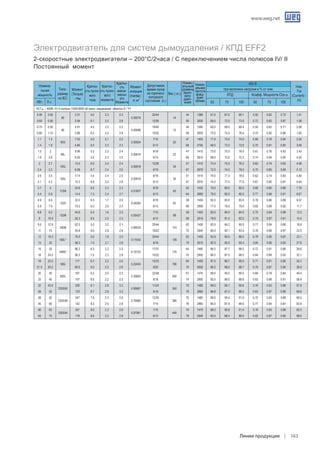 www.weg.net
Линии продукции 143
50 Гц. – 400В- IV/ II полюса (1500/3000 об./мин)- соединение обмоток D / YY
0.48 0.65
80
3.31 4.0 2.3 2.3
0.00079
20/44
14
44 1380 61.0 67.0 68.1 0.50 0.62 0.72 1.41
0.60 0.82 2.04 6.1 2.5 2.8 12/26 59 2830 69.0 72.0 73.0 0.72 0.82 0.87 1.36
0.70 0.95
80
4.91 4.0 2.2 2.2
0.00096
18/40
15
44 1360 65.0 68.0 68.4 0.50 0.62 0.71 2.08
0.85 1.15 2.86 6.2 2.5 2.8 10/22 59 2820 72.0 75.5 76.5 0.73 0.82 0.88 1.82
1.1 1.5
90S
7.53 5.0 2.1 2.2
0.00504
7/15
20
47 1400 71.0 73.5 74.0 0.66 0.78 0.84 2.55
1.4 1.9 4.85 6.0 2.2 2.2 6/13 68 2750 68.0 72.0 73.0 0.70 0.81 0.90 3.08
1.5 2
90L
9.96 5.2 2.3 2.4
0.00616
8/18
22
47 1410 73.0 75.3 76.0 0.61 0.76 0.83 3.43
1.9 2.6 6.50 5.5 2.3 2.5 6/13 68 2810 68.0 72.0 72.5 0.74 0.84 0.90 4.20
2 2.7
100L
13.5 6.0 2.4 2.4
0.00918
12/26
34
51 1410 72.4 75.5 76.2 0.62 0.74 0.83 4.56
2.4 3.3 8.08 6.7 2.4 2.5 8/18 67 2870 72.0 74.0 76.0 0.75 0.85 0.89 5.12
2.6 3.5
100L
17.4 5.5 2.4 2.5
0.00918
8/18
34
51 1410 74.0 77.3 78.0 0.62 0.74 0.83 5.80
3.1 4.2 10.3 6.8 2.5 2.8 6/13 67 2870 74.0 77.0 77.5 0.67 0.80 0.87 6.64
3.7 5
112M
24.6 6.0 2.3 2.3
0.01607
8/18
45
55 1430 79.5 80.0 80.0 0.68 0.80 0.86 7.76
4.4 5.9 14.4 7.3 2.4 2.7 6/13 64 2885 79.0 80.0 80.5 0.77 0.86 0.91 8.67
4.9 6.6
132S
32.0 6.5 1.7 2.0
0.04264
8/18
62
58 1450 82.0 83.0 83.0 0.78 0.86 0.89 9.57
5.9 7.9 19.2 6.5 2.0 2.3 6/13 68 2890 77.5 78.5 79.0 0.82 0.89 0.92 11.7
6.8 9.2
132M
44.6 6.4 1.6 2.0
0.05427
7/15
68
58 1450 83.0 84.0 84.0 0.75 0.84 0.88 13.3
8 10.9 26.3 6.5 2.0 2.3 6/13 68 2910 79.0 81.0 82.0 0.75 0.87 0.91 15.5
9.5 12.9
160M
62.5 5.0 2.0 2.1
0.09535
20/44
110
62 1450 83.5 84.2 85.0 0.77 0.84 0.86 18.8
11 15 35.8 8.0 2.8 2.8 10/22 70 2940 80.0 82.1 83.0 0.78 0.86 0.87 22.0
12 16.3
160L*
79.0 5.0 1.9 2.0
0.11542
20/44
126
62 1450 83.9 85.5 86.0 0.78 0.85 0.87 23.1
15 20 48.3 7.0 2.1 2.6 8/18 70 2910 82.5 85.0 85.4 0.85 0.90 0.92 27.6
15 20
180M1)
96.2 6.3 2.2 2.3
0.19733
17/37
170
64 1460 86.5 87.7 88.0 0.72 0.81 0.86 28.6
18 24.5 58.3 7.5 2.3 2.8 10/22 70 2950 86.5 87.5 88.0 0.84 0.89 0.92 32.1
18 24.5
180L
117 6.7 2.2 2.4
0.22424
15/33
190
64 1465 87.5 88.7 89.0 0.71 0.81 0.85 34.3
21.5 29.2 69.5 8.5 2.5 2.9 9/20 70 2950 86.5 88.0 88.7 0.79 0.87 0.90 38.9
26 35
200L
167 6.2 2.0 2.2
0.35853
22/48
250
67 1475 89.0 90.0 90.5 0.69 0.79 0.84 49.4
33 45 107 8.0 2.2 2.5 8/18 74 2950 85.5 88.0 88.8 0.83 0.89 0.91 58.9
32 43.5
225S/M
206 8.1 2.6 3.3
0.69987
11/24
350
70 1480 89.0 90.1 90.6 0.76 0.83 0.88 57.9
38 52 123 8.7 2.6 3.3 8/18 78 2960 84.6 87.3 88.5 0.83 0.87 0.89 69.6
38 52
225S/M
247 7.8 2.3 2.6
0.76985
12/26
380
70 1480 89.0 90.4 91.0 0.75 0.83 0.88 68.5
45 60 142 8.3 2.5 2.8 7/15 78 2960 85.0 87.9 89.0 0.77 0.84 0.87 83.9
46 63
250S/M
301 8.0 2.3 2.6
0.97981
7/15
440
70 1470 89.2 90.8 91.4 0.76 0.83 0.88 82.5
55 75 179 8.6 2.2 2.8 6/13 78 2940 85.5 88.4 89.5 0.82 0.87 0.90 98.6
Электродвигатель для систем дымоудаления / КПД EFF2
2-скоростные электродвигатели – 200°C/2часа / С переключением числа полюсов IV/ II
Постоянный момент
400 B
Номина-
льная
мощность
Типо-
размер
по IEC
КПД
при величине нагрузки в % от ном.
Коэфф. Мощности Cos ϕ
Ном.
Ток
(Current) -
(A)
Момент
(Torque)
- Нм
Кратно-
сть пуско-
вого
тока
Кратно-
сть пуско-
вого
момента
Кратно-
сть
макси-
мальн
ого
Момента
Момент
инерции
(Inertia) -
кг м2
Допустимое
время пуска
из горячего/
холодного
состояния (с.)
Вес ( кг.)
	 50	 75	 100	 50	 75	 100	 КВт. Л.с.
Номин-
альный
уровень
звуко-
вого
давл-
ения
Номин-
альная
частота
вращ-
ения.
об/мин
 