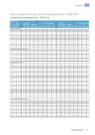 www.weg.net
Линии продукции 147
II полюсов - 3000 об./ мин.
0.75 1 2770 76.5 79.7 78.5 0.79 0.86 0.89 1.63 2810 75.5 80.1 80.0 0.73 0.82 0.86 1.52
1.1 1.5 2790 78.2 80.4 79.3 0.74 0.84 0.88 2.39 2825 76.0 79.8 79.8 0.64 0.76 0.84 2.28
1.5 2 2855 81.8 83.8 83.0 0.75 0.84 0.88 3.12 2880 80.0 83.7 83.8 0.67 0.78 0.84 2.96
2.2 3 2820 82.8 83.6 83.3 0.75 0.84 0.87 4.61 2850 81.5 83.6 84.3 0.64 0.76 0.83 4.37
3 4 2870 83.5 85.6 85.1 0.80 0.86 0.89 6.02 2890 82.8 85.6 85.6 0.74 0.84 0.87 5.60
4 5.5 2880 85.5 87.5 87.2 0.80 0.86 0.89 7.83 2900 84.5 87.4 88.2 0.72 0.82 0.87 7.25
5.5 7.5 2930 84.5 87.5 88.2 0.77 0.85 0.89 10.6 2940 83.5 86.8 88.2 0.69 0.80 0.85 10.2
7.5 10 2915 87.0 89.0 88.8 0.81 0.87 0.90 14.3 2930 86.0 88.8 89.3 0.73 0.83 0.87 13.4
11 15 2940 88.3 90.1 90.2 0.80 0.86 0.89 20.8 2950 87.3 90.0 90.4 0.74 0.83 0.87 19.5
15 20 2935 90.1 91.2 91.0 0.81 0.87 0.89 28.1 2950 89.1 91.0 91.2 0.72 0.81 0.87 26.3
18.5 25 2940 90.7 92.0 91.5 0.81 0.87 0.89 34.5 2950 90.1 91.8 92.0 0.73 0.83 0.86 32.5
22 30 2945 91.0 92.1 92.0 0.82 0.88 0.90 40.4 2955 90.0 92.0 92.1 0.75 0.84 0.87 38.2
30 40 2960 90.5 92.1 92.6 0.80 0.87 0.89 55.3 2970 89.5 91.8 92.7 0.73 0.83 0.87 51.8
37 50 2960 91.7 93.0 93.0 0.80 0.87 0.89 67.9 2965 90.8 92.6 93.0 0.70 0.81 0.86 64.4
Конструкция повышенной мощности.
1.5 2 2750 78.0 78.5 76.5 0.75 0.85 0.89 3.35 2790 76.0 78.5 78.5 0.65 0.78 0.85 3.13
2.2 3 2830 82.3 83.3 83.0 0.71 0.82 0.87 4.63 2860 80.2 82.5 83.1 0.58 0.72 0.80 4.60
3 4 2800 82.0 82.5 81.5 0.61 0.74 0.81 6.90 2845 80.0 81.5 81.5 0.50 0.64 0.74 6.92
4 5.5 2850 81.5 82.5 82.0 0.77 0.84 0.88 8.42 2890 80.3 82.0 82.5 0.68 0.78 0.84 8.03
5.5 7.5 2860 87.0 87.5 87.2 0.83 0.89 0.91 10.5 2880 86.0 87.5 87.7 0.77 0.85 0.89 9.80
7.5 10 2815 86.5 87.0 86.5 0.79 0.87 0.90 14.6 2840 85.5 87.0 87.0 0.68 0.80 0.86 13.9
11 15 2920 89.5 90.8 90.2 0.80 0.87 0.90 20.6 2930 89.3 90.5 90.2 0.72 0.82 0.86 19.7
22 30 2925 90.5 90.7 90.5 0.77 0.85 0.88 42.0 2935 89.5 90.5 90.7 0.68 0.79 0.84 40.2
30 40 2940 92.0 92.3 92.3 0.78 0.84 0.88 56.1 2950 92.0 92.7 92.7 0.71 0.80 0.85 53.0
IV полюсов - 1500 об./ мин.
0.55 0.75 1420 70.0 73.5 75.0 0.61 0.73 0.81 1.38 1440 67.0 72.5 74.6 0.53 0.66 0.75 1.37
0.75 1 1400 75.0 76.5 76.0 0.66 0.78 0.85 1.76 1430 72.0 76.0 76.2 0.59 0.71 0.81 1.69
1.1 1.5 1420 77.5 80.5 80.5 0.63 0.74 0.81 2.56 1445 74.5 79.0 80.3 0.53 0.64 0.74 2.58
1.5 2 1410 81.2 82.2 81.0 0.68 0.80 0.85 3.31 1430 79.3 81.5 81.8 0.61 0.74 0.81 3.15
2.2 3 1410 81.5 82.0 81.7 0.69 0.81 0.85 4.81 1430 80.5 82.3 83.0 0.61 0.75 0.81 4.55
3 4 1400 84.0 84.9 84.2 0.72 0.82 0.87 6.22 1420 83.2 85.1 84.9 0.65 0.77 0.84 5.85
4 5.5 1420 86.5 87.5 86.7 0.74 0.84 0.89 7.88 1440 85.2 87.2 86.7 0.67 0.78 0.84 7.64
5.5 7.5 1460 86.7 88.3 88.3 0.73 0.82 0.87 10.9 1470 84.2 87.0 88.4 0.64 0.75 0.83 10.4
7.5 10 1465 87.0 88.6 88.4 0.75 0.84 0.88 14.6 1470 85.6 88.0 88.6 0.65 0.77 0.83 14.2
11 15 1450 88.3 89.6 89.2 0.74 0.82 0.85 22.0 1460 86.8 89.0 89.8 0.65 0.76 0.82 20.8
15 20 1450 89.5 90.5 90.1 0.75 0.83 0.86 29.4 1460 88.4 90.3 90.6 0.67 0.78 0.83 27.8
18.5 25 1465 90.3 91.7 91.7 0.72 0.81 0.85 36.1 1470 89.3 91.3 92.1 0.65 0.76 0.82 34.1
22 30 1465 91.5 92.4 92.3 0.72 0.81 0.85 42.6 1475 90.5 92.0 92.5 0.63 0.75 0.81 40.8
30 40 1470 92.2 93.0 92.6 0.78 0.84 0.86 57.2 1480 91.5 93.0 93.2 0.72 0.80 0.84 53.3
37 50 1475 91.6 92.4 92.5 0.79 0.86 0.89 68.3 1480 90.8 92.1 92.9 0.72 0.83 0.87 63.7
45 60 1475 91.3 92.8 93.5 0.80 0.87 0.89 82.2 1480 91.0 92.9 93.5 0.72 0.83 0.87 77.0
55 75 1475 92.8 93.5 93.4 0.83 0.88 0.91 98.3 1480 92.5 93.4 93.6 0.77 0.85 0.89 91.9
75 100 1480 92.8 93.9 94.2 0.85 0.89 0.90 134 1485 92.2 93.8 94.3 0.81 0.87 0.89 124
90 125 1480 92.6 94.1 94.2 0.84 0.88 0.90 161 1485 92.0 93.9 94.2 0.80 0.86 0.89 149
110 150 1480 92.8 93.6 94.2 0.80 0.86 0.88 202 1485 92.8 94.4 94.5 0.76 0.83 0.87 186
132 175 1480 93.5 94.9 95.1 0.81 0.86 0.89 237 1485 93.3 94.7 95.1 0.76 0.84 0.87 222
160 220 1480 93.0 95.0 95.4 0.81 0.86 0.88 290 1485 94.2 95.1 95.5 0.77 0.84 0.87 268
200 270 1485 94.2 95.0 95.1 0.84 0.87 0.89 359 1490 93.8 94.9 95.1 0.80 0.85 0.87 336
250 340 1485 94.5 95.2 95.7 0.82 0.87 0.89 446 1490 94.1 95.0 95.7 0.77 0.85 0.87 418
315 430 1485 95.0 95.8 96.1 0.83 0.87 0.89 560 1490 94.5 95.8 96.2 0.76 0.84 0.88 518
330 450 1485 95.2 96.0 96.1 0.85 0.89 0.90 580 1490 94.8 95.8 96.2 0.81 0.87 0.89 536
Конструкция повышенной мощности.
1.1 1.5 1370 68.0 69.0 69.5 0.61 0.76 0.86 2.80 1400 60.0 66.0 67.0 0.50 0.65 0.76 3.01
1.5 2 1385 72.0 74.0 75.0 0.68 0.80 0.85 3.57 1410 73.0 74.5 75.5 0.58 0.72 0.80 3.45
2.2 3 1390 76.0 77.0 76.0 0.65 0.75 0.83 5.30 1420 73.0 76.0 76.5 0.53 0.66 0.76 5.26
5.5 7.5 1445 85.0 86.0 85.7 0.60 0.72 0.79 12.3 1455 82.0 85.7 85.7 0.49 0.62 0.71 12.6
7.5 10 1465 87.0 88.6 88.4 0.75 0.84 0.88 14.6 1470 85.6 88.0 88.6 0.65 0.77 0.83 14.2
15 20 1450 89.5 90.5 90.1 0.75 0.83 0.86 29.4 1460 88.4 90.3 90.6 0.67 0.78 0.83 27.8
18.5 25 1450 89.0 90.0 89.4 0.70 0.80 0.84 37.4 1460 88.0 90.0 90.0 0.60 0.73 0.80 35.7
37 50 1465 92.0 92.5 92.0 0.77 0.84 0.87 70.2 1475 91.0 92.5 92.5 0.69 0.80 0.85 65.5
55 75 1475 92.8 93.5 93.4 0.83 0.88 0.91 98.3 1480 92.5 93.4 93.6 0.77 0.85 0.89 91.9
75 100 1475 92.6 93.4 93.5 0.80 0.86 0.88 138 1480 92.6 93.7 93.6 0.74 0.84 0.87 128
110 150 1480 92.8 93.6 94.2 0.80 0.86 0.88 202 1485 92.8 94.4 94.5 0.76 0.83 0.87 186
132 175 1480 92.5 93.5 93.5 0.81 0.86 0.89 241 1485 92.2 94.7 94.7 0.76 0.84 0.87 223
200 270 1480 94.5 95.0 95.4 0.78 0.84 0.86 370 1485 93.8 94.6 95.4 0.70 0.80 0.84 347
Электродвигатель для систем дымоудаления / КПД EFF2
1-скоростные электродвигатели – 300°C/1час
	 КВт.	 Л.с.	 50	 75	 100	 50	 75	 100	 50	 75	 100	 50	 75	 100
Номинальная
мощность
Номина-
льная
частота
вращения
(об./мин)
при величине нагрузки в % от ном.
Ном. Ток
( Current)
– ( A)
Номина-
льная
частота
вращ-
ения
(об./мин)
380 B 415 B
КПД
при величине нагрузки в % от ном.
Номина-
льный ток
КПД Коэфф. Мощности Cos ϕ Коэфф. Мощности Cos ϕ
 