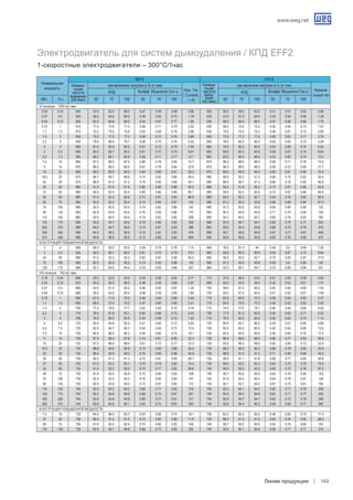 www.weg.net
Линии продукции 149
VI полюсов - 1000 об./ мин.
0.25 0.33 945 54.0 62.0 65.0 0.47 0.59 0.68 0.86 955 50.0 58.0 63.0 0.41 0.51 0.62 0.89
0.37 0.5 920 56.0 64.0 66.0 0.49 0.62 0.72 1.18 935 52.0 61.0 64.0 0.42 0.54 0.64 1.26
0.55 0.75 920 62.0 65.8 68.0 0.54 0.67 0.77 1.60 935 58.0 64.0 66.0 0.47 0.59 0.68 1.70
0.75 1 910 71.5 72.8 71.5 0.58 0.71 0.79 2.02 930 68.5 72.4 72.4 0.50 0.64 0.73 1.97
1.1 1.5 915 72.0 75.5 74.8 0.55 0.69 0.78 2.86 935 70.0 75.2 75.2 0.46 0.61 0.72 2.83
1.5 2 930 75.0 77.5 77.0 0.58 0.70 0.76 3.89 950 73.0 77.3 77.6 0.50 0.63 0.71 3.79
2.2 3 930 79.0 80.8 79.7 0.58 0.70 0.76 5.52 950 76.0 80.3 80.5 0.50 0.63 0.72 5.28
3 4 955 81.0 83.0 82.0 0.61 0.72 0.79 7.04 965 79.0 82.5 82.6 0.53 0.66 0.74 6.83
4 5.5 955 84.5 85.7 85.4 0.61 0.72 0.79 9.01 965 82.6 85.3 85.9 0.56 0.67 0.75 8.64
5.5 7.5 955 85.0 86.1 85.6 0.58 0.71 0.77 12.7 965 83.0 85.5 86.0 0.53 0.65 0.74 12.0
7.5 10 965 87.5 88.4 87.5 0.66 0.78 0.83 15.7 970 86.5 88.0 88.0 0.58 0.71 0.79 15.0
11 15 970 88.0 88.5 88.0 0.67 0.78 0.84 22.6 975 86.5 88.0 88.3 0.58 0.72 0.80 21.7
15 20 960 89.0 90.0 89.5 0.84 0.89 0.91 28.0 970 89.0 90.5 90.5 0.80 0.87 0.90 25.6
18.5 25 970 89.7 90.7 89.8 0.74 0.82 0.86 36.4 980 88.9 90.3 91.2 0.66 0.76 0.82 34.4
22 30 970 89.6 91.0 91.2 0.74 0.82 0.85 43.1 980 88.4 90.7 91.3 0.66 0.76 0.82 40.9
30 40 980 91.0 91.8 91.6 0.80 0.86 0.88 56.5 985 90.0 91.8 92.2 0.73 0.81 0.86 52.6
37 50 980 90.5 92.5 92.4 0.80 0.86 0.88 69.1 985 89.5 92.4 92.6 0.73 0.82 0.86 64.6
45 60 985 91.0 92.3 92.6 0.72 0.81 0.85 86.9 990 90.0 92.3 92.7 0.64 0.76 0.82 82.4
55 75 985 92.0 93.2 93.4 0.74 0.84 0.87 103 990 91.2 93.2 93.6 0.68 0.80 0.84 97.3
75 100 985 92.0 93.5 93.5 0.74 0.82 0.86 142 990 91.2 93.5 93.8 0.69 0.80 0.84 132
90 125 985 92.8 93.9 93.6 0.75 0.83 0.86 170 990 92.2 93.9 93.9 0.71 0.79 0.84 159
110 150 985 93.6 94.4 94.4 0.74 0.82 0.85 208 985 93.2 94.5 94.7 0.69 0.79 0.83 195
132 175 990 93.0 94.7 94.5 0.70 0.80 0.82 259 995 92.0 94.7 94.7 0.60 0.70 0.77 252
200 270 990 94.0 94.7 94.8 0.74 0.81 0.83 386 990 93.0 94.3 94.8 0.66 0.75 0.79 372
250 340 995 94.3 95.2 95.5 0.74 0.81 0.83 479 995 93.7 95.0 95.8 0.67 0.77 0.81 448
315 430 985 94.8 96.0 95.8 0.73 0.80 0.82 609 990 93.8 95.6 95.8 0.65 0.76 0.80 572
Конструкция повышенной мощности.
3 4 955 80.0 82.0 83.9 0.59 0.70 0.76 7.15 965 76.5 81.4 84 0.48 0.6 0.69 7.20
4 5.5 955 84.5 85.7 85.4 0.61 0.72 0.79 9.01 965 82.6 85.3 85.9 0.56 0.67 0.75 8.64
45 60 980 91.5 92.3 92.5 0.82 0.87 0.89 83.0 985 90.5 92.3 92.7 0.75 0.83 0.87 77.6
75 100 985 92.0 93.5 93.5 0.74 0.82 0.86 142 990 91.2 93.5 93.8 0.69 0.8 0.84 132
132 175 980 93.7 94.5 94.4 0.75 0.83 0.86 247 985 93.3 94.7 94.7 0.70 0.80 0.84 231
VIII полюсов - 750 об./ мин.
0.18 0.25 690 43.0 52.0 54.5 0.45 0.56 0.65 0.77 710 37.0 46.0 53.0 0.41 0.50 0.59 0.80
0.25 0.33 670 50.5 56.5 56.5 0.48 0.59 0.69 0.97 690 45.0 53.5 56.5 0.42 0.53 0.61 1.01
0.37 0.5 685 54.0 61.0 62.0 0.46 0.56 0.67 1.35 700 48.0 57.0 60.0 0.40 0.50 0.60 1.43
0.55 0.75 680 59.0 64.5 65.5 0.48 0.59 0.69 1.85 700 55.0 61.5 64.5 0.41 0.52 0.61 1.94
0.75 1 695 67.0 71.0 70.5 0.46 0.58 0.66 2.45 710 63.0 69.0 70.5 0.38 0.50 0.60 2.47
1.1 1.5 690 68.0 72.0 72.0 0.47 0.60 0.68 3.41 710 64.0 70.5 72.2 0.40 0.52 0.62 3.42
1.5 2 700 77.5 78.0 77.7 0.52 0.63 0.70 4.19 715 74.5 77.0 78.1 0.46 0.58 0.66 4.05
2.2 3 710 79.5 81.8 82.1 0.56 0.68 0.75 5.43 720 77.5 81.2 82.6 0.50 0.62 0.71 5.22
3 4 705 79.5 83.0 83.0 0.54 0.66 0.74 7.42 715 76.5 82.4 83.5 0.50 0.62 0.70 7.14
4 5.5 725 82.6 84.8 85.9 0.51 0.64 0.72 9.83 730 80.0 83.7 86.0 0.44 0.57 0.66 9.80
5.5 7.5 725 82.5 84.7 85.2 0.50 0.63 0.72 13.6 730 80.5 83.5 85.0 0.42 0.55 0.66 13.6
7.5 10 720 84.5 86.0 85.3 0.54 0.66 0.74 18.1 730 82.5 85.5 85.5 0.48 0.60 0.70 17.4
11 15 720 87.5 88.3 87.8 0.74 0.81 0.85 22.4 730 86.5 88.6 88.5 0.66 0.77 0.83 20.8
15 20 725 87.5 88.9 88.9 0.61 0.72 0.77 33.3 730 85.5 88.3 88.9 0.50 0.64 0.72 32.6
18.5 25 730 88.8 90.0 89.8 0.75 0.83 0.86 36.4 735 88.2 90.3 90.2 0.68 0.78 0.84 34.0
22 30 730 89.4 90.9 90.5 0.76 0.84 0.86 42.9 735 88.6 91.0 91.2 0.71 0.80 0.84 40.0
30 40 730 90.0 91.3 91.3 0.73 0.81 0.85 58.7 735 89.0 91.1 91.8 0.66 0.77 0.83 54.8
37 50 735 91.0 92.2 92.1 0.70 0.79 0.82 74.4 740 90.0 92.2 92.4 0.64 0.75 0.79 70.5
45 60 735 91.0 92.2 92.0 0.70 0.77 0.82 90.6 740 90.0 92.0 92.3 0.60 0.72 0.78 87.0
55 75 735 91.6 93.2 92.8 0.72 0.80 0.83 108 740 90.7 93.0 93.0 0.65 0.76 0.80 103
75 100 735 92.4 93.3 93.3 0.70 0.80 0.83 147 740 91.6 93.4 93.4 0.64 0.78 0.81 138
90 125 735 92.9 93.9 94.0 0.73 0.81 0.84 173 740 92.1 93.7 94.2 0.67 0.75 0.81 164
110 150 740 93.0 94.2 94.5 0.66 0.77 0.82 216 745 92.0 94.1 94.5 0.60 0.71 0.78 208
132 175 740 93.5 94.6 94.8 0.66 0.75 0.81 261 745 92.5 94.4 94.8 0.60 0.71 0.77 252
160 220 740 93.8 94.8 94.8 0.68 0.77 0.81 317 745 92.8 94.7 94.7 0.60 0.72 0.79 298
200 270 740 93.8 94.8 95.1 0.65 0.75 0.81 394 745 92.8 94.4 95.2 0.56 0.69 0.77 380
Конструкция повышенной мощности.
7.5 10 720 84.5 86.0 85.3 0.54 0.66 0.74 18.1 730 82.5 85.5 85.5 0.48 0.60 0.70 17.4
37 50 730 89.5 91.5 91.0 0.72 0.82 0.86 71.8 735 88.5 91.5 91.5 0.64 0.76 0.82 68.6
55 75 735 91.6 93.2 92.8 0.72 0.80 0.83 108 740 90.7 93.0 93.0 0.65 0.76 0.80 103
110 150 735 93.0 94.1 94.8 0.66 0.75 0.80 220 740 92.0 94.1 94.8 0.56 0.71 0.77 210
Электродвигатель для систем дымоудаления / КПД EFF2
1-скоростные электродвигатели – 300°C/1час
	 КВт.	 Л.с.	 50	 75	 100	 50	 75	 100	 50	 75	 100	 50	 75	 100
Номинальная
мощность
Номина-
льная
частота
вращения
(об./мин)
при величине нагрузки в % от ном.
Ном. Ток
( Current)
– ( A)
Номина-
льная
частота
вращ-
ения
(об./мин)
380 B 415 B
КПД
при величине нагрузки в % от ном.
Номина-
льный ток
КПД Коэфф. Мощности Cos ϕ Коэфф. Мощности Cos ϕ
 