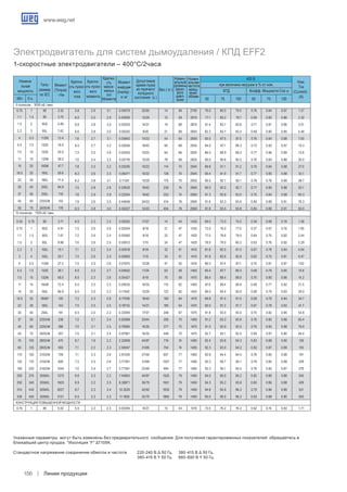 www.weg.net
Линии продукции156
II полюсов - 3000 об./ мин.
0.75 1 80 2.52 5.8 2.9 3.1 0.00079 25/55 14 59 2790 76.0 80.0 79.5 0.76 0.84 0.87 1.57
1.1 1.5 80 3.75 6.0 3.0 2.9 0.00090 13/29 15 59 2810 77.1 80.2 79.7 0.69 0.80 0.86 2.32
1.5 2 90S 4.89 6.8 2.8 3.0 0.00205 14/31 19 68 2870 81.4 83.7 83.6 0.71 0.81 0.86 3.01
2.2 3 90L 7.42 6.6 2.8 3.0 0.00242 9/20 21 68 2840 82.2 83.7 83.4 0.69 0.80 0.85 4.48
4 5.5 112M 13.4 7.6 2.7 3.1 0.00842 15/33 44 64 2890 85.0 87.5 87.5 0.76 0.84 0.88 7.50
5.5 7.5 132S 18.0 8.0 2.7 3.2 0.02056 18/40 60 68 2935 84.0 87.1 88.3 0.73 0.82 0.87 10.3
7.5 10 132S 24.0 7.3 2.5 2.9 0.02430 10/22 64 68 2925 86.5 88.9 89.2 0.77 0.86 0.89 13.6
11 15 132M 36.0 7.0 2.4 3.2 0.03178 13/29 78 68 2925 90.0 90.6 90.2 0.76 0.84 0.88 20.0
15 20 160M 47.7 7.8 2.5 3.2 0.05295 10/22 114 70 2945 89.6 91.1 91.2 0.76 0.84 0.88 27.0
18.5 25 160L 59.6 8.2 2.6 3.3 0.06471 10/22 128 70 2945 90.4 91.9 91.7 0.77 0.85 0.88 33.1
22 30 180L 71.4 8.2 2.8 3.1 0.11351 13/29 175 70 2950 90.5 92.1 92.1 0.78 0.78 0.89 38.7
30 40 200L 94.8 7.5 2.8 2.8 0.20630 19/42 239 74 2965 90.0 92.0 92.7 0.77 0.85 0.88 53.1
37 50 200L 118 7.6 2.9 2.9 0.22424 19/42 253 74 2965 91.3 92.8 93.0 0.75 0.84 0.88 65.3
45 60 225S/M 142 7.9 2.6 3.5 0.44846 24/53 414 78 2965 91.6 93.3 93.6 0.85 0.89 0.91 76.3
55 75 250S/M 178 8.5 2.8 3.0 0.50227 15/33 454 78 2960 91.8 93.5 93.8 0.85 0.89 0.91 93.0
IV полюсов - 1500 об./ мин.
0.55 0.75 80 3.71 6.0 2.3 2.5 0.00242 17/37 14 44 1430 69.0 73.0 75.0 0.56 0.69 0.78 1.36
0.75 1 90S 4.91 7.5 2.6 2.6 0.00504 8/18 21 47 1435 73.0 76.0 77.0 0.57 0.67 0.76 1.85
1.1 1.5 90S 7.47 7.2 2.6 2.4 0.00560 8/18 22 47 1420 77.5 78.6 79.5 0.64 0.75 0.82 2.44
1.5 2 90L 9.96 7.6 2.6 2.5 0.00672 7/15 24 47 1420 78.0 79.0 80.2 0.63 0.76 0.82 3.29
2.2 3 100L 15.1 7.1 2.2 2.4 0.00918 8/18 32 51 1410 81.8 82.5 81.5 0.67 0.78 0.84 4.64
3 4 100L 20.1 7.5 2.6 2.5 0.00995 7/15 34 51 1410 81.9 82.6 82.6 0.62 0.75 0.81 6.47
4 5.5 112M 27.2 7.5 2.5 2.6 0.01875 12/26 47 55 1430 86.0 87.4 87.1 0.70 0.81 0.87 7.62
5.5 7.5 132S 36.1 8.0 2.2 2.7 0.04652 11/24 63 58 1465 85.4 87.7 88.5 0.68 0.79 0.85 10.6
7.5 10 132M 48.0 8.0 2.3 2.6 0.05427 8/18 70 58 1470 86.4 88.4 88.6 0.70 0.80 0.86 14.2
11 15 160M 72.4 6.0 2.0 2.3 0.09535 16/35 115 62 1460 87.6 89.4 89.9 0.68 0.77 0.82 21.5
15 20 160L 96.9 6.0 2.0 2.2 0.11542 13/29 122 62 1455 89.0 90.4 90.0 0.68 0.79 0.83 29.0
18.5 25 180M1)
120 7.3 2.3 2.6 0.17939 18/40 180 64 1470 89.8 91.5 91.5 0.68 0.79 0.84 34.7
22 30 180L 144 7.5 2.5 2.5 0.19733 14/31 185 64 1470 90.0 91.2 91.7 0.67 0.78 0.83 41.7
30 40 200L 191 6.5 2.0 2.2 0.33095 17/37 248 67 1475 91.8 93.0 93.0 0.75 0.82 0.85 54.8
37 50 225S/M 238 7.2 2.1 2.4 0.62988 20/44 356 70 1480 91.2 92.2 92.8 0.76 0.85 0.88 65.4
45 60 225S/M 286 7.0 2.1 2.5 0.76985 16/35 377 70 1475 91.0 92.9 93.5 0.76 0.85 0.88 78.9
55 75 250S/M 357 7.5 2.1 2.4 0.97981 16/35 446 70 1475 92.7 93.1 93.4 0.80 0.87 0.90 94.4
75 100 280S/M 475 6.7 1.9 2.2 2.32858 44/97 719 74 1485 92.4 93.8 94.3 0.83 0.88 0.90 128
90 125 280S/M 593 7.1 2.2 2.3 2.56947 31/68 754 74 1485 92.3 93.9 94.2 0.82 0.87 0.89 155
110 150 315S/M 709 7.1 2.3 2.6 2.81036 27/59 857 77 1485 92.8 94.4 94.4 0.78 0.85 0.88 191
132 175 315S/M 828 7.3 2.5 2.6 3.77391 31/68 1007 77 1485 93.3 94.7 95.1 0.78 0.85 0.88 228
160 220 315S/M 1044 7.0 2.4 2.7 3.77391 22/48 994 77 1480 93.3 95.1 95.5 0.78 0.85 0.87 278
200 270 355M/L 1273 6.6 2.3 2.2 7.45663 44/97 1525 79 1490 94.0 95.0 95.2 0.82 0.86 0.88 345
250 340 355M/L 1603 6.9 2.2 2.5 8.38871 36/79 1651 79 1490 94.3 95.2 95.8 0.80 0.86 0.88 428
315 430 355M/L 2027 6.7 2.2 2.4 10.2529 42/92 1835 79 1490 94.8 95.9 96.2 0.79 0.86 0.89 531
330 450 355M/L 2121 6.5 2.3 2.3 11.1850 32/70 1865 79 1490 95.0 96.0 96.2 0.83 0.88 0.90 550
Конструкция повышенной мощности.
0.75 1 80 5.02 5.5 2.2 2.3 0.00294 14/31 15 44 1415 73.5 76.2 76.2 0.62 0.74 0.83 1.71
Электродвигатель для систем дымоудаления / КПД EFF2
1-скоростные электродвигатели – 400°C/2часа
400 B
Номина-
льная
мощность
Типо-
размер
по IEC
КПД
при величине нагрузки в % от ном.
Коэфф. Мощности Cos ϕ
Ном.
Ток
(Current) -
(A)
Момент
(Torque)
- Нм
Кратно-
сть пуско-
вого
тока
Кратно-
сть пуско-
вого
момента
Кратно-
сть
макси-
мальн
ого
Момента
Момент
инерции
(Inertia) -
кг м2
Допустимое
время пуска
из горячего/
холодного
состояния (с.)
Вес ( кг.)
Номин-
альный
уровень
звуко-
вого
давл-
ения 	 50	 75	 100	 50	 75	 100	 КВт. Л.с.
Номин-
альная
частота
вращ-
ения.
об/мин
Указанные параметры могут быть изменены без предварительного сообщения. Для получения гарантированных показателей обращайтесь в
ближайший центр продаж. *Изоляция “F” ΔT105K.
Стандартное напряжение соединение обмоток и частота 	 220-240 B Δ 50 Гц.	 380-415 B Δ 50 Гц.
								 380-415 B Y 50 Гц.	 660-690 B Y 50 Гц.
 