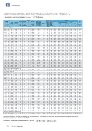 www.weg.net
Линии продукции158
VI полюсов - 1000 об./ мин.
0.37 0.5 80 3.78 4.5 2.5 2.5 0.00242 12/26 14 43 930 54.0 62.5 65.0 0.45 0.57 0.67 1.23
0.55 0.75 90S 5.73 5.5 2.1 2.4 0.00448 10/22 20 45 920 65.0 68.5 69.6 0.50 0.62 0.71 1.61
0.75 1 90S 7.68 5.5 2.2 2.3 0.00504 8/18 21 45 915 69.0 70.3 71.2 0.51 0.63 0.73 2.08
1.1 1.5 90L 11.4 5.2 2.3 2.4 0.00672 10/22 24 45 925 69.0 74.0 75.2 0.48 0.63 0.72 2.93
1.5 2 100L 14.9 4.8 2.2 2.5 0.01121 18/40 29 44 940 74.0 77.3 77.5 0.53 0.65 0.74 3.78
2.2 3 112M 22.4 5.0 2.2 2.3 0.01682 14/31 38 48 940 77.0 80.5 80.1 0.53 0.66 0.74 5.36
3 4 132S 29.6 5.3 1.9 2.2 0.03489 20/44 54 52 950 80.5 83.0 82.5 0.58 0.70 0.77 6.82
4 5.5 132M 41.1 6.0 2.1 2.2 0.05039 18/40 66 52 940 82.2 85.5 86.0 0.60 0.70 0.77 8.72
5.5 7.5 132M 54.9 6.4 2.2 2.4 0.06202 14/31 74 52 960 84.0 85.8 85.8 0.56 0.68 0.76 12.2
7.5 10 160M 72.4 6.1 2.3 2.5 0.12209 17/37 107 56 970 85.0 87.0 87.0 0.60 0.72 0.80 15.6
11 15 160L 109 6.6 2.4 2.9 0.17595 13/29 130 56 970 85.0 87.0 87.5 0.59 0.70 0.78 23.3
15 20 180L 145 8.5 2.5 2.3 0.33095 10/22 182 56 970 89.1 90.1 89.8 0.78 0.85 0.88 27.4
18.5 25 200L 180 6.0 2.3 2.3 0.37670 33/73 232 58 975 89.3 90.5 89.9 0.70 0.79 0.83 35.8
22 30 200L 216 6.0 2.2 2.3 0.41258 33/73 241 58 975 89.0 90.5 91.0 0.68 0.78 0.82 42.6
30 40 225S/M 285 7.2 2.6 2.7 0.98842 20/44 367 61 985 90.5 91.8 91.8 0.77 0.84 0.87 54.2
37 50 250S/M 358 7.5 2.7 2.6 1.22377 18/40 428 61 980 90.0 92.4 92.5 0.76 0.84 0.87 66.4
45 60 280S/M 428 6.8 2.0 2.6 2.29824 24/53 621 66 985 90.5 92.3 92.6 0.68 0.78 0.83 84.5
55 75 280S/M 535 7.0 2.0 2.5 2.64298 23/51 636 66 985 91.6 93.2 93.5 0.71 0.81 0.84 101
75 100 315S/M 713 6.7 2.3 2.5 3.44737 20/44 788 69 985 91.6 93.5 93.7 0.71 0.81 0.85 136
90 125 315S/M 891 6.3 2.1 2.3 3.67719 18/40 813 69 985 92.5 94.0 93.9 0.73 0.81 0.85 163
110 150 315S/M 1070 6.4 2.3 2.4 5.28596 18/40 988 69 985 93.4 94.5 94.6 0.71 0.80 0.84 200
132 175 355M/L 1242 6.1 2.0 2.3 8.10159 90/198 1100 73 990 92.5 94.7 94.7 0.65 0.75 0.80 251
160 220 355M/L 1561 6.2 1.9 2.1 9.53128 72/158 1526 73 990 93.0 95.0 95.4 0.67 0.77 0.82 295
200 270 355M/L 1916 6.3 2.1 2.3 12.3907 85/187 1754 73 990 93.5 94.5 94.8 0.70 0.78 0.81 376
250 340 355M/L 2400 6.1 2.2 2.2 14.7735 64/141 1916 73 995 94.0 95.1 95.6 0.70 0.79 0.82 460
315 430 355M/L* 3051 6.0 1.9 1.9 15.4883 38/84 1979 73 990 94.3 95.8 95.9 0.69 0.78 0.81 585
Конструкция повышенной мощности.
0.55 0.75 80 5.66 4.5 2.3 2.3 0.00311 10/22 15 43 930 60.0 65.0 67.0 0.50 0.63 0.73 1.62
VIII полюсов - 750 об./ мин.
0.18 0.25 80 2.51 3.1 1.9 2.1 0.00242 16/35 14 42 700 40.0 49.0 54.2 0.43 0.53 0.62 0.77
0.25 0.33 80 3.41 3.0 1.8 1.8 0.00294 21/46 15 42 680 47.5 55.0 57.0 0.45 0.56 0.65 0.97
0.37 0.5 90S 5.16 4.0 1.9 1.9 0.00504 12/26 19 43 690 50.0 57.5 61.0 0.40 0.50 0.58 1.51
0.55 0.75 90L 7.75 4.0 1.8 1.8 0.00616 11/24 22 43 690 53.0 61.5 63.0 0.37 0.48 0.58 2.17
0.75 1 100L 10.2 4.2 2.0 2.1 0.00952 30/66 27 50 705 65.0 70.0 71.0 0.42 0.54 0.63 2.42
1.1 1.5 100L 15.3 4.1 1.5 1.9 0.01289 23/51 30 50 700 66.0 71.5 72.2 0.43 0.56 0.65 3.38
1.5 2 112M 20.1 4.6 2.3 2.5 0.02430 32/70 44 46 710 76.5 81.3 81.6 0.45 0.57 0.66 4.02
2.2 3 132S 29.7 6.2 2.2 2.5 0.07527 23/51 67 48 715 78.5 81.5 82.5 0.53 0.65 0.73 5.27
3 4 132M 39.9 5.8 2.1 2.4 0.08531 22/48 53 48 710 78.0 82.7 83.5 0.52 0.64 0.72 7.20
4 5.5 160M 53.3 5.4 2.0 2.4 0.12209 32/70 105 51 730 79.0 83.0 84.0 0.44 0.57 0.66 10.4
5.5 7.5 160M 72.7 5.4 1.9 2.2 0.14364 23/51 114 51 730 82.0 84.0 84.5 0.46 0.60 0.68 13.8
7.5 10 160L 97.6 4.9 1.7 2.0 0.16518 15/33 125 51 725 83.0 84.5 84.5 0.51 0.63 0.72 17.8
11 15 180L 146 7.3 2.0 2.2 0.30337 12/26 181 51 725 87.0 88.5 88.0 0.67 0.78 0.83 21.7
15 20 200L 194 5.0 1.7 1.8 0.41258 36/79 229 53 725 87.0 88.5 88.9 0.55 0.67 0.74 32.9
18.5 25 225S/M 241 6.9 1.9 2.5 0.84722 17/37 339 56 730 88.5 90.1 90.0 0.72 0.80 0.85 34.9
22 30 225S/M 289 7.5 2.0 2.4 0.98842 19/42 364 56 730 89.0 91.0 91.0 0.73 0.82 0.85 41.1
30 40 250S/M 385 7.9 2.0 2.6 1.22377 17/37 425 56 730 89.5 91.2 91.6 0.70 0.79 0.84 56.3
37 50 280S/M 478 6.5 1.8 2.1 2.29824 29/64 589 59 740 90.5 92.2 92.3 0.68 0.78 0.82 70.6
45 60 280S/M 573 6.9 1.8 1.9 2.64298 26/57 626 59 740 90.0 92.0 92.0 0.70 0.76 0.80 88.2
55 75 315S/M 712 6.5 1.9 2.2 3.10263 27/59 732 62 740 91.2 93.1 93.0 0.69 0.78 0.82 104
75 100 315S/M 949 6.6 1.9 2.2 4.36666 20/44 872 62 740 92.0 93.4 93.5 0.67 0.79 0.82 141
90 125 315S/M 1186 6.8 2.1 2.4 5.28596 23/51 1021 62 740 92.5 93.8 94.2 0.70 0.78 0.83 166
110 150 355M/L 1424 6.4 1.5 2.2 11.9324 41/90 1390 70 740 92.5 94.1 94.5 0.63 0.74 0.80 210
132 175 355M/L 1661 6.5 1.6 2.2 13.1885 47/103 1445 70 740 93.0 94.5 94.8 0.63 0.73 0.79 254
160 220 355M/L 2088 6.6 1.6 2.2 16.3286 42/92 1620 70 740 93.3 94.7 94.7 0.64 0.75 0.80 305
200 270 355M/L 2563 6.8 1.6 2.1 19.4687 37/81 1800 70 740 93.3 94.6 95.2 0.60 0.72 0.79 384
Конструкция повышенной мощности.
55 75 280S/M 717 6.5 1.8 1.9 3.10263 27/59 696 59 735 90.9 93.1 93.3 0.69 0.78 0.82 104
Электродвигатель для систем дымоудаления / КПД EFF2
1-скоростные электродвигатели – 400°C/2часа
400 B
Номина-
льная
мощность
Типо-
размер
по IEC
КПД
при величине нагрузки в % от ном.
Коэфф. Мощности Cos ϕ
Ном.
Ток
(Current) -
(A)
Момент
(Torque)
- Нм
Кратно-
сть пуско-
вого
тока
Кратно-
сть пуско-
вого
момента
Кратно-
сть
макси-
мальн
ого
Момента
Момент
инерции
(Inertia) -
кг м2
Допустимое
время пуска
из горячего/
холодного
состояния (с.)
Вес ( кг.)
Номин-
альный
уровень
звуко-
вого
давл-
ения 	 50	 75	 100	 50	 75	 100	 КВт. Л.с.
Номин-
альная
частота
вращ-
ения.
об/мин
Указанные параметры могут быть изменены без предварительного сообщения. Для получения гарантированных показателей обращайтесь в
ближайший центр продаж. *Изоляция “F” ΔT105K.
Стандартное напряжение соединение обмоток и частота 	 220-240 B Δ 50 Гц.	 380-415 B Δ 50 Гц.
								 380-415 B Y 50 Гц.	 660-690 B Y 50 Гц.
 