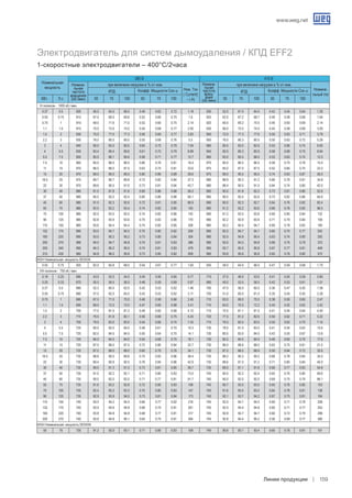 www.weg.net
Линии продукции 159
VI полюсов - 1000 об./ мин.
0.37 0.5 920 56.0 64.0 66.0 0.49 0.62 0.72 1.18 935 52.0 61.0 64.0 0.42 0.54 0.64 1.26
0.55 0.75 915 67.0 69.0 69.6 0.52 0.66 0.75 1.6 925 62.0 67.2 68.7 0.46 0.58 0.68 1.64
0.75 1 910 69.0 71.6 71.0 0.52 0.66 0.75 2.14 920 66.0 69.2 70.5 0.46 0.60 0.69 2.14
1.1 1.5 915 70.0 73.0 74.0 0.54 0.68 0.77 2.93 930 66.0 72.0 74.0 0.44 0.58 0.69 3.00
1.5 2 930 75.0 77.5 77.3 0.56 0.69 0.77 3.83 950 72.0 77.3 77.6 0.50 0.63 0.71 3.79
2.2 3 930 78.0 80.0 80.0 0.55 0.68 0.76 5.5 950 76.0 80.3 80.5 0.50 0.63 0.72 5.28
3 4 940 80.0 83.0 82.0 0.60 0.72 0.79 7.04 960 80.0 83.0 82.6 0.53 0.66 0.74 6.83
4 5.5 930 83.4 85.4 85.6 0.61 0.72 0.79 8.99 945 82.0 85.3 85.9 0.58 0.68 0.75 8.64
5.5 7.5 955 85.0 86.1 85.6 0.58 0.71 0.77 12.7 965 83.0 85.5 86.0 0.53 0.65 0.74 12.0
7.5 10 965 85.0 86.0 86.0 0.66 0.76 0.81 16.4 970 85.0 86.5 86.5 0.58 0.70 0.78 15.5
11 15 970 86.0 88.0 87.5 0.63 0.75 0.81 23.6 975 85.0 87.0 87.5 0.52 0.66 0.75 23.3
15 20 970 89.0 90.0 89.5 0.80 0.86 0.89 28.6 975 89.0 90.5 90.5 0.74 0.83 0.87 26.5
18.5 25 975 89.7 90.7 89.8 0.73 0.82 0.84 37.3 980 88.9 90.3 91.2 0.66 0.76 0.81 34.8
22 30 970 89.6 90.5 91.0 0.73 0.81 0.84 43.7 980 88.4 90.5 91.0 0.64 0.74 0.80 42.0
30 40 980 91.0 91.8 91.6 0.80 0.86 0.88 56.5 985 90.0 91.8 92.2 0.73 0.81 0.86 52.6
37 50 980 90.5 92.5 92.4 0.80 0.86 0.88 69.1 985 89.5 92.4 92.6 0.73 0.82 0.86 64.6
45 60 985 91.0 92.3 92.6 0.72 0.81 0.85 86.9 990 90.0 92.3 92.7 0.64 0.76 0.82 82.4
55 75 985 92.0 93.2 93.4 0.74 0.82 0.85 105 990 91.2 93.2 93.6 0.68 0.78 0.83 98.5
75 100 985 92.0 93.5 93.5 0.74 0.82 0.86 142 990 91.2 93.5 93.8 0.69 0.80 0.84 132
90 125 985 92.8 93.9 93.6 0.75 0.83 0.86 170 990 92.2 93.9 93.9 0.71 0.79 0.84 159
110 150 985 93.6 94.4 94.4 0.74 0.82 0.85 208 985 93.2 94.5 94.7 0.69 0.79 0.83 195
132 175 990 93.0 94.7 94.5 0.70 0.80 0.82 259 995 92.0 94.7 94.7 0.60 0.70 0.77 252
160 220 990 93.5 95.2 95.2 0.73 0.80 0.84 304 990 92.5 94.9 95.4 0.63 0.74 0.80 292
200 270 990 94.0 94.7 94.8 0.74 0.81 0.83 386 990 93.0 94.3 94.8 0.66 0.75 0.79 372
250 340 995 94.3 95.2 95.5 0.74 0.81 0.83 479 995 93.7 95.0 95.8 0.67 0.77 0.81 448
315 430 985 94.8 96.0 95.8 0.73 0.80 0.82 609 990 93.8 95.6 95.8 0.65 0.76 0.80 572
HIGH Номинальная мощность DESIGN
0.55 0.75 920 62.0 65.8 68.0 0.54 0.67 0.77 1.60 935 58.0 64.0 66.0 0.47 0.59 0.68 1.70
VIII полюсов - 750 об./ мин.
0.18 0.25 690 43.0 52.0 54.5 0.45 0.56 0.65 0.77 710 37.0 46.0 53.0 0.41 0.50 0.59 0.80
0.25 0.33 670 50.5 56.5 56.5 0.48 0.59 0.69 0.97 690 45.0 53.5 56.5 0.42 0.53 0.61 1.01
0.37 0.5 680 52.3 60.0 62.0 0.42 0.53 0.62 1.46 700 47.0 56.0 60.0 0.36 0.47 0.55 1.56
0.55 0.75 680 57.0 62.0 64.0 0.43 0.53 0.62 2.11 700 51.0 60.0 61.0 0.35 0.45 0.55 2.28
0.75 1 695 67.0 71.0 70.5 0.46 0.58 0.66 2.45 710 63.0 69.0 70.5 0.38 0.50 0.60 2.47
1.1 1.5 690 68.0 72.0 72.0 0.47 0.60 0.68 3.41 710 64.0 70.5 72.2 0.40 0.52 0.62 3.42
1.5 2 700 77.5 81.5 81.3 0.49 0.60 0.68 4.12 715 75.5 81.1 81.5 0.41 0.54 0.64 4.00
2.2 3 710 79.5 81.8 82.1 0.56 0.68 0.75 5.43 720 77.5 81.2 82.6 0.50 0.62 0.71 5.22
3 4 705 79.5 83.0 83.0 0.54 0.66 0.74 7.42 715 76.5 82.4 83.5 0.50 0.62 0.70 7.14
4 5.5 725 80.0 83.0 84.0 0.48 0.61 0.70 10.3 730 78.0 81.0 83.0 0.41 0.54 0.63 10.6
5.5 7.5 725 82.5 84.5 84.5 0.50 0.64 0.70 14.1 730 80.0 83.0 84.0 0.43 0.55 0.67 13.6
7.5 10 720 84.0 84.5 84.0 0.55 0.68 0.75 18.1 730 82.5 84.5 84.5 0.48 0.60 0.70 17.6
11 15 720 87.0 88.0 87.5 0.72 0.80 0.84 22.7 730 86.0 88.6 88.0 0.63 0.75 0.81 21.5
15 20 725 87.0 88.0 88.0 0.60 0.70 0.76 34.1 730 87.0 88.5 88.9 0.50 0.64 0.72 32.6
18.5 25 730 88.8 90.0 89.8 0.75 0.83 0.86 36.4 735 88.2 90.3 90.2 0.68 0.78 0.84 34.0
22 30 730 89.4 90.9 90.5 0.76 0.84 0.86 42.9 735 88.6 91.0 91.2 0.71 0.80 0.84 40.0
30 40 730 90.0 91.3 91.3 0.73 0.81 0.85 58.7 735 89.0 91.1 91.8 0.66 0.77 0.83 54.8
37 50 735 91.0 92.2 92.1 0.71 0.80 0.83 73.5 740 90.0 92.2 92.4 0.65 0.76 0.80 69.6
45 60 735 90.0 92.0 92.0 0.71 0.77 0.81 91.7 740 90.0 92.0 92.0 0.69 0.75 0.79 86.1
55 75 735 91.6 93.2 92.8 0.72 0.80 0.83 108 740 90.7 93.0 93.0 0.65 0.76 0.80 103
75 100 735 92.4 93.3 93.3 0.70 0.80 0.83 147 740 91.6 93.4 93.4 0.64 0.78 0.81 138
90 125 735 92.9 93.9 94.0 0.73 0.81 0.84 173 740 92.1 93.7 94.2 0.67 0.75 0.81 164
110 150 740 93.0 94.2 94.5 0.66 0.77 0.82 216 745 92.0 94.1 94.5 0.60 0.71 0.78 208
132 175 740 93.5 94.6 94.8 0.66 0.75 0.81 261 745 92.5 94.4 94.8 0.60 0.71 0.77 252
160 220 740 93.8 94.8 94.8 0.68 0.77 0.81 317 745 92.8 94.7 94.7 0.60 0.72 0.79 298
200 270 740 93.8 94.8 95.1 0.65 0.75 0.81 394 745 92.8 94.4 95.2 0.56 0.69 0.77 380
HIGH Номинальная мощность DESIGN
55 75 735 91.2 93.0 93.1 0.71 0.80 0.83 108 740 90.6 93.1 93.4 0.65 0.76 0.81 101
Электродвигатель для систем дымоудаления / КПД EFF2
1-скоростные электродвигатели – 400°C/2часа
	 КВт.	 Л.с.	 50	 75	 100	 50	 75	 100	 50	 75	 100	 50	 75	 100
Номинальная
мощность
Номина-
льная
частота
вращения
(об./мин)
при величине нагрузки в % от ном.
Ном. Ток
( Current)
– ( A)
Номина-
льная
частота
вращ-
ения
(об./мин)
380 B 415 B
КПД
при величине нагрузки в % от ном.
Номина-
льный ток
КПД Коэфф. Мощности Cos ϕ Коэфф. Мощности Cos ϕ
 