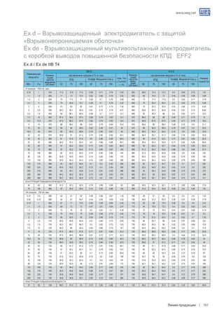www.weg.net
Линии продукции 181
VI полюсов - 1000 об./ мин.
0.75 1 910 71.5 72.8 71.5 0.58 0.71 0.79 2.02 930 68.5 72.4 72.4 0.5 0.64 0.73 1.97
1.1 1.5 905 71 72 72.9 0.52 0.66 0.76 3.02 925 65 70.5 73 0.45 0.58 0.68 3.08
1.5 2 930 75 77.5 77 0.58 0.7 0.76 3.89 950 73 77.3 77.6 0.5 0.63 0.71 3.79
2.2 3 930 79 80.8 79.7 0.58 0.7 0.76 5.52 950 76 80.3 80.5 0.5 0.63 0.72 5.28
3 4 955 81 83 82 0.61 0.72 0.79 7.04 965 79 82.5 82.6 0.53 0.66 0.74 6.83
4 5.5 955 84.5 85.7 85.4 0.61 0.72 0.79 9.01 965 82.6 85.3 85.9 0.56 0.67 0.75 8.64
5.5 7.5 955 85 86.1 85.6 0.58 0.7 0.77 12.7 965 83 85.5 86 0.5 0.62 0.71 12.5
7.5 10 965 87.5 88.4 87.5 0.66 0.78 0.83 15.7 970 86.5 88 88 0.58 0.71 0.79 15
9.2 12.5 970 87.5 88.2 87.5 0.65 0.76 0.82 19.5 975 85.5 87.8 87.5 0.56 0.71 0.79 18.5
11 15 970 88 88.5 88 0.67 0.78 0.84 22.6 975 86.5 88 88.3 0.58 0.72 0.8 21.7
15 20 960 89 90 89.5 0.82 0.89 0.91 28 970 89 90.5 90.5 0.78 0.87 0.9 25.6
18.5 25 970 90 90.5 89.8 0.76 0.84 0.87 36 980 89.3 90.5 90.5 0.72 0.8 0.84 33.9
22 30 970 89.6 91 91.2 0.74 0.82 0.85 43.1 980 88.4 90.7 91.3 0.66 0.76 0.82 40.9
30 40 980 91 91.8 91.6 0.8 0.86 0.88 56.5 985 90 91.8 92.2 0.73 0.81 0.86 52.6
37 50 980 90.5 92.5 92.4 0.8 0.86 0.88 69.1 985 89.5 92.4 92.6 0.73 0.82 0.86 64.6
45 60 985 91 92.3 92.6 0.72 0.81 0.85 86.9 990 90 92.3 92.7 0.64 0.76 0.82 82.4
55 75 985 92 93.2 93.4 0.74 0.84 0.87 103 990 91.2 93.2 93.6 0.68 0.8 0.84 97.3
75 100 985 92 93.5 93.5 0.74 0.82 0.86 142 990 91.2 93.5 93.8 0.69 0.8 0.84 132
90 125 985 92.8 93.9 93.6 0.74 0.83 0.86 170 990 92.2 93.9 93.9 0.69 0.79 0.84 159
110 150 985 93.6 94.3 94.3 0.74 0.82 0.85 208 985 93.2 94.5 94.6 0.69 0.79 0.83 195
132 175 990 93 94.7 94.5 0.7 0.8 0.82 259 995 92 94.7 94.7 0.6 0.7 0.77 252
160 220 990 93.5 95.2 95.2 0.73 0.8 0.84 304 990 92.5 94.9 95.4 0.63 0.74 0.8 292
200 270 990 94 94.7 94.8 0.74 0.81 0.83 386 990 93 94.3 94.8 0.66 0.75 0.79 372
250 340 995 94.3 95.2 95.5 0.74 0.81 0.83 479 995 93.7 95 95.8 0.67 0.77 0.81 448
280 380 985 94.7 95.3 95.4 0.73 0.8 0.81 551 990 93.9 95.1 95.3 0.64 0.74 0.79 517
Конструкция повышенной мощности.
45 60 980 91.5 92.3 92.5 0.79 0.86 0.88 83 985 90.5 92.3 92.7 0.73 0.82 0.86 77.6
75 100 985 92 93.5 93.5 0.74 0.82 0.86 142 990 91.2 93.5 93.8 0.69 0.8 0.84 132
VIII полюсов - 750 об./ мин.
0.37 0.5 685 54 61 62 0.46 0.56 0.67 1.35 700 48 57 60 0.4 0.5 0.6 1.43
0.55 0.75 680 54 61 64.7 0.44 0.55 0.64 2.02 700 48.5 57.2 62.5 0.38 0.47 0.56 2.19
0.75 1 695 67 71 70.5 0.46 0.58 0.66 2.45 710 63 69 70.5 0.38 0.5 0.6 2.47
1.1 1.5 690 68 72 72 0.47 0.6 0.68 3.41 710 64 70.5 72.2 0.4 0.52 0.62 3.42
1.5 2 695 75 76 76 0.5 0.63 0.7 4.28 705 73 75 76.3 0.43 0.57 0.66 4.14
2.2 3 700 79 79.5 79 0.56 0.68 0.75 5.64 715 78 79 79.5 0.48 0.61 0.7 5.5
3 4 700 80 82.5 82 0.54 0.66 0.74 7.51 715 78 81.5 82.5 0.5 0.62 0.7 7.23
4 5.5 725 82.6 84.8 85.9 0.51 0.64 0.72 9.83 730 80 83.7 86 0.44 0.57 0.66 9.8
5.5 7.5 725 82.5 84.7 85.2 0.5 0.63 0.72 13.6 730 80.5 83.5 85 0.42 0.55 0.66 13.6
7.5 10 720 84.5 86 85.3 0.54 0.66 0.74 18.1 730 82.5 85.5 85.5 0.48 0.6 0.7 17.4
11 15 720 87.5 88.3 87.8 0.71 0.81 0.85 22.4 730 86.5 88.6 88.5 0.65 0.77 0.83 20.8
15 20 725 87.5 88.9 88.9 0.61 0.72 0.77 33.3 730 85.5 88.3 88.9 0.5 0.64 0.72 32.6
18.5 25 730 88.8 90 89.8 0.75 0.83 0.86 36.4 735 88.2 90.3 90.2 0.68 0.78 0.84 34
22 30 730 89.4 90.9 90.5 0.76 0.84 0.86 42.9 735 88.6 91 91.2 0.71 0.8 0.84 40
30 40 730 90 91.3 91.3 0.73 0.81 0.85 58.7 735 89 91.1 91.8 0.66 0.77 0.83 54.8
37 50 735 91 92.2 92.1 0.7 0.79 0.82 74.4 740 90 92.2 92.4 0.64 0.75 0.79 70.5
45 60 735 91 92.2 92 0.7 0.77 0.82 90.6 740 90 92 92.3 0.6 0.72 0.78 87
55 75 735 91.6 93.2 92.8 0.72 0.8 0.83 108 740 90.7 93 93 0.65 0.76 0.8 103
75 100 735 92.4 93.3 93.3 0.7 0.8 0.83 147 740 91.6 93.4 93.4 0.64 0.78 0.81 138
90 125 735 92.9 93.9 94 0.73 0.81 0.84 173 740 92.1 93.7 94.2 0.67 0.75 0.81 164
110 150 740 93 94.2 94.5 0.66 0.77 0.82 216 745 92 94.1 94.5 0.6 0.71 0.78 208
132 175 740 93.5 94.6 94.8 0.66 0.75 0.81 261 745 92.5 94.4 94.8 0.6 0.71 0.77 252
160 220 740 93.8 94.8 94.8 0.68 0.77 0.81 317 745 92.8 94.7 94.7 0.6 0.72 0.79 298
200 270 740 93.8 94.8 95.1 0.65 0.75 0.81 394 745 92.8 94.4 95.2 0.56 0.69 0.77 380
Конструкция повышенной мощности.
37 50 730 89.5 91.5 91 0.72 0.82 0.86 71.8 735 88.5 91.5 91.5 0.64 0.76 0.82 68.6
Ex d / Ex de IIB T4
Ex d – Взрывозащищенный электродвигатель с защитой
«Взрывонепроницаемая оболочка»
Ex de - Взрывозащищенный мультивольтажный электродвигатель
с коробкой выводов повышенной безопасности КПД EFF2
	 КВт.	 Л.с.	 50	 75	 100	 50	 75	 100	 50	 75	 100	 50	 75	 100
Номинальная
мощность
Номина-
льная
частота
вращения
(об./мин)
при величине нагрузки в % от ном.
Ном. Ток
( Current)
– ( A)
Номина-
льная
частота
вращ-
ения
(об./мин)
380 B 415 B
КПД
при величине нагрузки в % от ном.
Номина-
льный ток
КПД Коэфф. Мощности Cos ϕ Коэфф. Мощности Cos ϕ
 