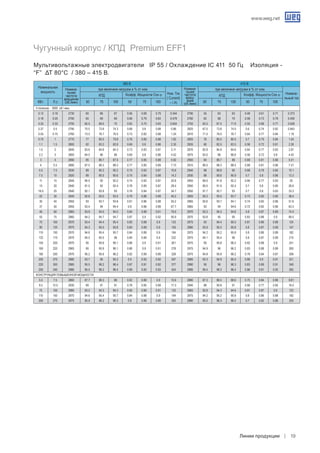 www.weg.net
Линии продукции 19
II полюсов - 3000 об./ мин.
0.12 0.16 2730 60 66 67 0.56 0.69 0.79 0.344 2790 55 63 63 0.48 0.61 0.71 0.373
0.18 0.25 2700 65 69 69 0.66 0.79 0.83 0.478 2760 62 68 70 0.58 0.73 0.78 0.459
0.25 0.33 2700 65.5 69.5 70 0.62 0.75 0.83 0.654 2755 62.5 67.5 71.9 0.55 0.68 0.77 0.628
0.37 0.5 2790 70.5 73.8 74.3 0.68 0.8 0.88 0.86 2825 67.5 73.8 74.5 0.6 0.74 0.82 0.843
0.55 0.75 2760 73.5 76.7 76.5 0.73 0.82 0.88 1.24 2810 71.5 76.5 76.7 0.64 0.77 0.84 1.19
0.75 1 2770 77 80.5 79.8 0.76 0.85 0.88 1.62 2805 76 80.5 80.5 0.7 0.79 0.84 1.54
1.1 1.5 2800 82 83.2 82.8 0.69 0.8 0.86 2.35 2835 80 82.5 83.5 0.58 0.72 0.81 2.26
1.5 2 2845 83.6 84.8 84.3 0.73 0.83 0.87 3.11 2870 82.8 84.8 84.6 0.64 0.77 0.83 2.97
2.2 3 2855 84.5 86 86 0.69 0.8 0.86 4.52 2875 83.5 86 86.6 0.58 0.72 0.8 4.42
3 4 2890 85 86.7 87.5 0.77 0.85 0.88 5.92 2900 84 86.7 88 0.69 0.81 0.86 5.51
4 5.5 2890 87.5 88.3 88.3 0.77 0.85 0.89 7.73 2910 86.5 88.3 88.5 0.68 0.81 0.86 7.31
5.5 7.5 2930 89 90.3 90.2 0.75 0.83 0.87 10.6 2940 88 89.8 90 0.68 0.78 0.84 10.1
7.5 10 2920 89 90.5 90.6 0.75 0.84 0.88 14.3 2930 88 90.6 90.9 0.7 0.8 0.86 13.3
11 15 2945 90.5 92 92.2 0.74 0.83 0.87 20.8 2955 89.5 91.8 92.2 0.66 0.77 0.83 20
15 20 2940 91.5 92 92.4 0.78 0.85 0.87 28.4 2950 90.5 91.9 92.4 0.7 0.8 0.85 26.6
18.5 25 2940 92.1 92.8 93 0.76 0.84 0.87 34.7 2950 91.7 92.7 93 0.7 0.8 0.83 33.3
22 30 2945 92.8 93.5 93.5 0.79 0.86 0.89 40.2 2955 92.2 93.5 93.7 0.73 0.82 0.85 38.4
30 40 2955 93 93.7 93.8 0.81 0.86 0.88 55.2 2965 92.6 93.7 94.1 0.74 0.82 0.86 51.6
37 50 2955 93.4 94 94.4 0.8 0.86 0.88 67.7 2965 93 94 94.6 0.72 0.82 0.86 63.3
45 60 2965 93.9 94.5 94.5 0.84 0.89 0.91 79.5 2970 93.3 94.5 94.6 0.8 0.87 0.89 74.4
55 75 2960 94.2 94.7 94.7 0.87 0.9 0.92 95.9 2970 93.8 95 95 0.83 0.88 0.9 89.5
75 100 2970 93.4 94.4 95.4 0.85 0.88 0.9 133 2975 93 94.4 95.5 0.81 0.86 0.88 124
90 125 2975 94.3 95.5 95.8 0.84 0.89 0.9 159 2980 93.9 95.5 95.8 0.8 0.87 0.89 147
110 150 2970 94.6 95.4 95.7 0.84 0.88 0.9 194 2975 94.2 95.2 95.8 0.8 0.86 0.88 182
132 175 2970 94.5 95.5 96 0.84 0.89 0.9 232 2975 94.1 95.4 96 0.8 0.87 0.89 215
150 200 2970 95 95.8 96.1 0.86 0.9 0.91 261 2975 95 95.8 96.2 0.82 0.88 0.9 241
160 220 2965 95 95.9 96.1 0.86 0.9 0.91 278 2975 94.9 96 96.2 0.83 0.88 0.89 260
185 250 2970 95.2 95.9 96.2 0.82 0.89 0.89 328 2975 94.8 95.8 96.2 0.78 0.84 0.87 308
200 270 2980 93.7 95 95.3 0.9 0.92 0.92 347 2985 93.3 94.9 95.4 0.88 0.9 0.91 321
220 300 2985 95.5 96.2 96.4 0.87 0.91 0.92 377 2990 95 96 96.3 0.83 0.89 0.91 349
250 340 2980 95.5 96.3 96.4 0.89 0.92 0.93 424 2985 95.4 96.3 96.4 0.86 0.91 0.92 392
Конструкция повышенной мощности.
5.5 7.5 2860 87.7 88.3 88 0.82 0.88 0.9 10.6 2880 87.3 88.5 88.6 0.75 0.84 0.88 9.81
9.2 12.5 2930 89 91 91 0.76 0.85 0.89 17.3 2940 88 90.8 91 0.66 0.77 0.85 16.5
75 100 2960 93.2 94.3 94.3 0.85 0.89 0.91 133 2965 92.8 94.3 94.6 0.81 0.87 0.9 123
110 150 2970 94.6 95.4 95.7 0.84 0.88 0.9 194 2975 94.2 95.2 95.8 0.8 0.86 0.88 182
200 270 2975 95.9 96.2 96.3 0.8 0.86 0.89 355 2980 95.5 96.3 96.5 0.7 0.82 0.86 335
Чугунный корпус / КПД Premium EFF1
Мультивольтажные электродвигатели IP 55 / Охлаждение IC 411 50 Гц Изоляция -
“F” ΔT 80°C / 380 – 415 В.
	 КВт.	 Л.с.	 50	 75	 100	 50	 75	 100	 50	 75	 100	 50	 75	 100
Номинальная
мощность
Номина-
льная
частота
вращения
(об./мин)
при величине нагрузки в % от ном.
Ном. Ток
( Current)
– ( A)
Номина-
льная
частота
вращ-
ения
(об./мин)
380 B 415 B
КПД
при величине нагрузки в % от ном.
Номина-
льный ток
КПД Коэфф. Мощности Cos ϕ Коэфф. Мощности Cos ϕ
 