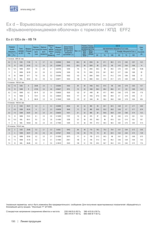 www.weg.net
Линии продукции196
Ex d – Взрывозащищенные электродвигатели с защитой
«Взрывонепроницаемая оболочка» с тормозом / КПД EFF2
Ex d / EEx de - IIB T4
II полюсов - 3000 об./ мин.
5.5 7.5 132S 17.95 8 2.7 3.2 0.02056 18/40 68.5 68 2935 84 87.1 88.3 0.73 0.82 0.87 10.3
7.5 10 132S 24.05 7.3 2.4 2.9 0.02056 10/22 90.5 68 2920 86 87.5 88 0.76 0.84 0.88 14
9.2 12.5 160M 29.81 7.8 2.6 3.1 0.04706 12/26 116 70 2945 86.5 89 89.5 0.76 0.84 0.88 16.86
11 15 160M 35.78 8.3 2.6 3.1 0.04706 12/26 116 70 2945 87.8 90.1 90.3 0.77 0.85 0.88 20
15 20 160M 47.7 7.8 2.5 3.2 0.05295 10/22 123 70 2945 89.6 91.1 91.2 0.76 0.84 0.88 27
18.5 25 160L 59.63 8.2 2.6 3.3 0.06471 10/22 138 70 2945 90.4 91.9 91.7 0.75 0.84 0.88 33.1
IV полюсов - 1500 об./ мин.
5.5 7.5 132S 8 35.96 2.4 3 0.04264 10/22 90 60 1465 85.2 87.5 88 0.65 0.78 0.84 10.7
7.5 10 132M 8 47.95 2.5 2.8 0.05427 8/18 76 60 1465 86.4 88.4 88.6 0.7 0.8 0.86 14.2
9.2 12.5 160M 6.2 60.14 2.2 2.4 0.08029 16/35 122 67 1460 86 87.7 88.8 0.69 0.79 0.84 17.8
11 15 160M 6 72.41 2.3 2.5 0.08029 16/35 117 67 1455 87.6 89.4 89.9 0.7 0.79 0.84 21
15 20 160L 6 96.55 2.3 2.4 0.10539 13/29 133 67 1455 89 90.4 90.6 0.69 0.79 0.84 28.4
VI полюсов - 1000 об./ мин.
3 4 132S 29.27 5.3 2 2.2 0.03489 20/44 63 52 960 80 82.7 82.5 0.58 0.7 0.77 6.82
4 5.5 132M 40.24 6 2.1 2.3 0.05039 18/40 73 52 960 83.6 85.5 85.8 0.59 0.7 0.77 8.74
5.5 7.5 132M 54.87 6.4 2.3 2.4 0.06202 14/31 81 52 960 84 85.8 85.8 0.54 0.66 0.74 12.5
7.5 10 160M 72.41 6.1 2.3 2.6 0.12209 17/37 115 56 970 87 88.2 88 0.62 0.74 0.81 15.2
9.2 12.5 160L 90.51 6.5 2.3 2.8 0.14364 12/26 127 56 970 86.5 88 87.6 0.61 0.74 0.81 18.7
11 15 160L 108.62 6.6 2.4 2.9 0.17595 13/29 141 56 970 87.2 88.3 88.3 0.62 0.75 0.82 21.9
VIII полюсов - 750 об./ мин.
2.2 3 132S 29.68 5.3 2.1 2.3 0.0552 19/42 98 48 710 78.5 79.3 79.4 0.51 0.64 0.72 5.55
3 4 132M 39.57 5.9 2.5 2.6 0.07527 16/35 134 48 710 79 82 82.5 0.52 0.64 0.72 7.29
4 5.5 160M 52.92 5.2 2.2 2.7 0.12209 33/73 117 51 730 81.3 84.3 86 0.47 0.6 0.69 9.73
5.5 7.5 160M 72.16 5.2 2.3 2.7 0.14364 23/51 126 51 730 81.5 84.1 85.2 0.46 0.59 0.69 13.5
7.5 10 160L 96.88 4.9 2 2.5 0.16518 15/33 139 51 725 83.5 85.7 85.5 0.51 0.63 0.72 17.6
400 B
Номина-
льная
мощность
Типо-
размер
по IEC
КПД
при величине нагрузки в % от ном.
Коэфф. Мощности Cos ϕ
Ном.
Ток
(Current) -
(A)
Момент
(Torque)
- Нм
Кратно-
сть пуско-
вого
тока
Кратно-
сть пуско-
вого
момента
Кратно-
сть
макси-
мальн
ого
Момента
Момент
инерции
(Inertia) -
кг м2
Допустимое
время пуска
из горячего/
холодного
состояния (с.)
Вес ( кг.)
Номин-
альный
уровень
звуко-
вого
давл-
ения 	 50	 75	 100	 50	 75	 100	 КВт. Л.с.
Номин-
альная
частота
вращ-
ения.
об/мин
Указанные параметры могут быть изменены без предварительного сообщения. Для получения гарантированных показателей обращайтесь в
ближайший центр продаж. *Изоляция “F” ΔT105K.
Стандартное напряжение соединение обмоток и частота 	 220-240 B Δ 50 Гц.	 380-415 B Δ 50 Гц.
								 380-415 B Y 50 Гц.	 660-690 B Y 50 Гц.
 