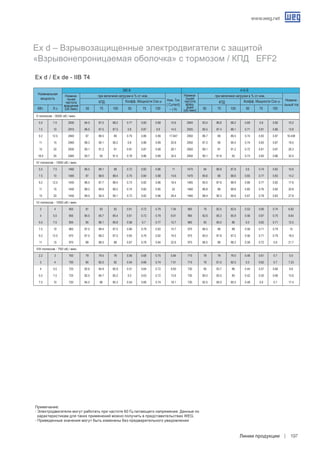 www.weg.net
Линии продукции 197
Ex d / Ex de - IIB T4
Примечание:
- Электродвигатели могут работать при частоте 60 Гц питающего напряжения. Данные по
характеристикам для таких применений можно получить в представительствах WEG.
- Приведенные значения могут быть изменены без предварительного уведомления
II полюсов - 3000 об./ мин.
5.5 7.5 2930 84.5 87.5 88.2 0.77 0.85 0.89 10.6 2940 83.5 86.8 88.2 0.69 0.8 0.85 10.2
7.5 10 2910 86.5 87.5 87.5 0.8 0.87 0.9 14.5 2925 85.5 87.4 88.1 0.71 0.81 0.86 13.8
9.2 12.5 2940 87 88.5 89 0.79 0.86 0.89 17.647 2950 86.7 89 89.5 0.74 0.83 0.87 16.438
11 15 2940 88.3 90.1 90.2 0.8 0.86 0.89 20.8 2950 87.3 90 90.4 0.74 0.83 0.87 19.5
15 20 2935 90.1 91.2 91 0.81 0.87 0.89 28.1 2950 89.1 91 91.2 0.72 0.81 0.87 26.3
18.5 25 2940 90.7 92 91.5 0.78 0.86 0.89 34.5 2950 90.1 91.8 92 0.73 0.83 0.86 32.5
IV полюсов - 1500 об./ мин.
5.5 7.5 1460 86.5 88.1 88 0.72 0.82 0.86 11 1470 84 86.8 87.8 0.6 0.74 0.82 10.6
7.5 10 1465 87 88.6 88.4 0.75 0.84 0.88 14.6 1470 85.6 88 88.6 0.65 0.77 0.83 14.2
9.2 12.5 1455 86.5 87.7 88.4 0.73 0.82 0.86 18.4 1465 85.5 87.6 88.9 0.66 0.77 0.82 17.6
11 15 1450 88.3 89.6 89.2 0.74 0.82 0.85 22 1460 86.8 89 89.8 0.65 0.76 0.82 20.8
15 20 1450 89.5 90.5 90.1 0.73 0.82 0.86 29.4 1460 88.4 90.3 90.6 0.67 0.78 0.83 27.8
VI полюсов - 1000 об./ мин.
3 4 955 81 83 82 0.61 0.72 0.79 7.04 965 79 82.5 82.6 0.53 0.66 0.74 6.83
4 5.5 955 84.5 85.7 85.4 0.61 0.72 0.79 9.01 965 82.6 85.3 85.9 0.56 0.67 0.75 8.64
5.5 7.5 955 85 86.1 85.6 0.58 0.7 0.77 12.7 965 83 85.5 86 0.5 0.62 0.71 12.5
7.5 10 965 87.5 88.4 87.5 0.66 0.78 0.83 15.7 970 86.5 88 88 0.58 0.71 0.79 15
9.2 12.5 970 87.5 88.2 87.5 0.65 0.76 0.82 19.5 975 85.5 87.8 87.5 0.56 0.71 0.79 18.5
11 15 970 88 88.5 88 0.67 0.78 0.84 22.6 975 86.5 88 88.3 0.58 0.72 0.8 21.7
VIII полюсов - 750 об./ мин.
2.2 3 700 79 79.5 79 0.56 0.68 0.75 5.64 715 78 79 79.5 0.48 0.61 0.7 5.5
3 4 700 80 82.5 82 0.54 0.66 0.74 7.51 715 78 81.5 82.5 0.5 0.62 0.7 7.23
4 5.5 725 82.6 84.8 85.9 0.51 0.64 0.72 9.83 730 80 83.7 86 0.44 0.57 0.66 9.8
5.5 7.5 725 82.5 84.7 85.2 0.5 0.63 0.72 13.6 730 80.5 83.5 85 0.42 0.55 0.66 13.6
7.5 10 720 84.5 86 85.3 0.54 0.66 0.74 18.1 730 82.5 85.5 85.5 0.48 0.6 0.7 17.4
Ex d – Взрывозащищенные электродвигатели с защитой
«Взрывонепроницаемая оболочка» с тормозом / КПД EFF2
	 КВт.	 Л.с.	 50	 75	 100	 50	 75	 100	 50	 75	 100	 50	 75	 100
Номинальная
мощность
Номина-
льная
частота
вращения
(об./мин)
при величине нагрузки в % от ном.
Ном. Ток
( Current)
– ( A)
Номина-
льная
частота
вращ-
ения
(об./мин)
380 B 415 B
КПД
при величине нагрузки в % от ном.
Номина-
льный ток
КПД Коэфф. Мощности Cos ϕ Коэфф. Мощности Cos ϕ
 