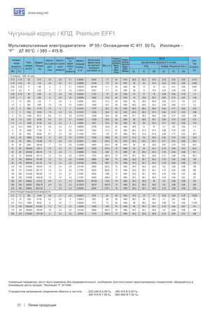 www.weg.net
Линии продукции20
IV полюсов - 1500 об./ мин.
0.12 0.16 63 0.79 4.5 2.6 2.7 0.00045 20/44 7.3 44 1415 56.5 62.5 64.5 0.43 0.55 0.65 0.413
0.18 0.25 63 1.25 4.6 2.6 2.7 0.00056 27/59 7.8 44 1400 58 64 67.5 0.44 0.55 0.66 0.583
0.25 0.33 71 1.66 5 3 3.1 0.00079 48/106 11.1 43 1400 69 73 75 0.5 0.61 0.69 0.697
0.37 0.5 71 2.52 5 2.7 2.8 0.00079 37/81 11.1 43 1395 69 74 75.5 0.47 0.59 0.69 1.03
0.55 0.75 80 3.68 6 2.6 2.8 0.00242 17/37 14 44 1430 72 77 78 0.56 0.69 0.78 1.3
0.75 1 80 4.95 6 2.6 2.6 0.00328 16/35 15.9 44 1420 76 78.6 80.1 0.62 0.75 0.82 1.65
1.1 1.5 90S 7.29 7 2.6 3 0.0056 14/31 21.4 49 1445 80 83.8 83.8 0.59 0.72 0.8 2.37
1.5 2 90L 9.69 7.5 2.8 3.3 0.00672 12/26 23.7 49 1450 80.5 84.6 85.2 0.54 0.68 0.77 3.3
2.2 3 100L 14.79 7.4 3 3 0.01072 17/37 32.2 53 1425 85.3 86.4 86.4 0.65 0.77 0.83 4.43
3 4 100L 19.65 7.8 2.9 3.3 0.01225 12/26 39.4 53 1430 84.5 86.5 87.5 0.64 0.76 0.83 5.96
4 5.5 112M 26.73 6.6 2.1 2.6 0.01875 12/26 46.4 56 1445 87.1 88.3 88.6 0.66 0.77 0.83 7.85
5.5 7.5 132S 35.96 8.5 2.4 3.1 0.05427 12/26 66.9 56 1465 88 89.6 90.1 0.69 0.79 0.85 10.4
7.5 10 132M 47.95 8.2 2.5 3 0.0659 9/20 72.4 56 1465 89 90 90.4 0.71 0.81 0.86 13.9
9.2 12.5 160M 60.14 5.6 2.3 2.3 0.08029 27/59 103.6 67 1460 89.6 91 91 0.7 0.8 0.84 17.4
11 15 160M 71.92 6 2.5 2.6 0.10037 19/42 111.3 67 1465 90.3 91.4 91.2 0.68 0.78 0.83 21
15 20 160L 95.89 6.1 2.5 2.6 0.11542 17/37 130 67 1465 90.5 91.9 91.8 0.66 0.77 0.83 28.4
18.5 25 180M 119.46 8 2.9 2.9 0.19733 12/26 188.8 64 1470 91.6 93 93.4 0.65 0.76 0.82 34.9
22 30 180L 142.86 7.9 2.8 2.9 0.23321 16/35 195.3 64 1475 92.5 93.5 93.7 0.71 0.81 0.86 39.4
30 40 200L 190.48 7 2.5 2.6 0.33095 18/40 243.2 69 1475 93 94 93.9 0.67 0.78 0.83 55.6
37 50 225S/M 237.3 7.2 2.2 2.7 0.69987 16/35 370.4 70 1480 93 94 94.1 0.76 0.84 0.87 65.2
45 60 225S/M 284.76 7.4 2.4 3 0.83984 15/33 400 70 1480 94 94.5 94.5 0.76 0.83 0.88 78.1
55 75 250S/M 357.15 7.2 2.5 2.8 1.15478 17/37 492.2 70 1475 94.1 94.7 94.6 0.77 0.86 0.89 94.3
75 100 280S/M 472.99 7.2 2.2 2.6 2.16799 38/84 660 70 1485 93.9 95.1 95.2 0.79 0.85 0.88 129
90 125 280S/M 591.24 7.8 2.4 2.6 2.81036 25/55 798.7 70 1485 94.3 95.1 95.3 0.79 0.85 0.88 155
110 150 315S/M 709.49 7.6 2.4 2.6 3.21184 29/64 925.2 72 1485 94.5 95.2 95.6 0.8 0.86 0.88 189
132 175 315S/M 827.74 7.8 2.4 2.6 3.77391 25/55 992.6 72 1485 94.8 95.4 95.7 0.78 0.85 0.88 226
150 200 315S/M 945.99 7.5 2.4 2.7 3.77391 20/44 1005 72 1485 94.5 95.7 95.8 0.78 0.84 0.87 260
160 220 315S/M 1040.59 7.6 2.4 2.6 3.77391 20/44 1044.2 72 1485 94.7 95.7 95.9 0.76 0.84 0.87 277
200 270 355M/L 1272.8 6.6 2.1 2.3 6.85703 49/108 1525 79 1490 95.3 95.8 96 0.8 0.86 0.88 342
250 340 355M/L 1602.78 6.9 2.2 2.5 8.12016 36/79 1607.9 79 1490 95.3 96.3 96.5 0.8 0.86 0.88 425
315 430 355M/L 2027.05 7 2.2 2.4 9.92464 42/92 1797.1 79 1490 95.9 96.3 96.6 0.79 0.86 0.88 535
Конструкция повышенной мощности.
2.2 3 90L 14.84 5.8 2.7 2.5 0.00672 8/18 24 49 1420 76.5 79 81 0.55 0.69 0.78 5.026
7.5 10 132S 47.95 8.2 2.5 3 0.05815 9/20 80 56 1465 88.5 90 90.2 0.7 0.81 0.86 14
9.2 12.5 132M 59.93 8 2.5 3 0.06202 7/15 74 56 1465 88 89.5 90.4 0.68 0.8 0.85 17.281
75 100 250S/M 474.59 7.5 2.7 3.2 1.25976 16/35 530 70 1480 94 94.7 94.7 0.74 0.84 0.87 131
110 150 280S/M 709.49 7.6 2.4 2.6 3.21184 29/64 855.5 70 1485 94.5 95.2 95.6 0.8 0.86 0.88 189
200 270 315S/M* 1277.08 8 2.4 2.6 3.9345 17/37 1043.3 72 1485 95.2 95.8 95.8 0.76 0.84 0.87 346
Чугунный корпус / КПД Premium EFF1
Мультивольтажные электродвигатели IP 55 / Охлаждение IC 411 50 Гц Изоляция -
“F” ΔT 80°C / 380 – 415 В.
400 B
Номина-
льная
мощность
Типо-
размер
по IEC
КПД
при величине нагрузки в % от ном.
Коэфф. Мощности Cos ϕ
Ном.
Ток
(Current) -
(A)
Момент
(Torque)
- Нм
Кратно-
сть пуско-
вого
тока
Кратно-
сть пуско-
вого
момента
Кратно-
сть
макси-
мальн
ого
Момента
Момент
инерции
(Inertia) -
кг м2
Допустимое
время пуска
из горячего/
холодного
состояния (с.)
Вес ( кг.)
	 50	 75	 100	 50	 75	 100	 КВт. Л.с.
Указанные параметры могут быть изменены без предварительного сообщения. Для получения гарантированных показателей обращайтесь в
ближайший центр продаж. *Изоляция “F” ΔT105K.
Стандартное напряжение соединение обмоток и частота 	 220-240 B Δ 50 Гц.	 380-415 B Δ 50 Гц.
								 380-415 B Y 50 Гц.	 660-690 B Y 50 Гц.
Номин-
альный
уровень
звуко-
вого
давл-
ения
Номин-
альная
частота
вращ-
ения.
об/мин
 
