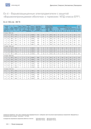 www.weg.net
Линии продукции200
II полюсов - 3000 об./ мин.
5.5 7.5 132S 17.95 8 2.7 3.2 0.02056 19/42 68.5 67 2935 88.5 90 90.1 0.71 0.81 0.86 10.2
7.5 10 132S 24.01 7.3 2.5 3 0.02056 10/22 90.5 67 2925 87.3 88.4 89.5 0.67 0.79 0.85 14.2
9.2 12.5 160M 29.71 8.5 2.5 3.2 0.04706 15/33 147 70 2955 87.5 90.5 91 0.72 0.82 0.86 17
11 15 160M 35.72 8.5 2.8 3.3 0.05295 14/31 122 70 2950 90 91.9 92.3 0.7 0.8 0.85 20.2
15 20 160M 47.7 7.8 2.5 3.2 0.05295 10/22 154 70 2945 90.4 91.7 91.8 0.74 0.83 0.87 27.1
18.5 25 160L 59.63 8.2 2.6 3.3 0.06471 10/22 172 70 2945 91.2 92.4 92.3 0.75 0.84 0.87 33.3
IV полюсов - 1500 об./ мин.
5.5 7.5 132S 35.96 8 2.4 3 0.04264 10/22 90 56 1465 86.5 89.1 89.2 0.64 0.76 0.83 10.7
9.2 12.5 160M 60.14 5.6 2.3 2.3 0.08029 27/59 122 67 1460 89.6 91 91 0.7 0.8 0.84 17.4
11 15 160M 71.92 6 2.5 2.6 0.10037 19/42 137 67 1465 90.3 91.4 91.2 0.68 0.78 0.83 21
15 20 160L 95.89 6.1 2.5 2.6 0.11542 17/37 142 67 1465 90.5 91.9 91.8 0.66 0.77 0.83 28.4
VI полюсов - 1000 об./ мин.
3 4 132S 29.27 6 2.1 2.5 0.04264 28/62 67 52 960 82 85 86.5 0.53 0.67 0.74 6.76
4 5.5 132M 40.24 6.5 2.2 2.5 0.05039 21/46 76 52 960 85 86.6 87.2 0.56 0.69 0.76 8.71
5.5 7.5 132M 54.87 6.4 2.2 2.4 0.06202 14/31 108 52 960 84.5 86.7 86.7 0.54 0.67 0.75 12.2
7.5 10 160M 72.41 6.6 2.5 2.9 0.14364 19/42 118 56 970 87.5 89.5 90 0.61 0.74 0.81 14.8
9.2 12.5 160L 90.51 6.2 2.2 2.7 0.16518 15/33 142 56 970 89.4 90.1 90.1 0.6 0.73 0.8 18.4
11 15 160L 108.62 7 2.4 2.7 0.17595 13/29 148 56 970 89 90.3 90.3 0.58 0.72 0.79 22.3
VIII полюсов - 750 об./ мин.
2.2 3 132S 29.68 5.3 2.1 2.3 0.0552 19/42 98 48 710 79 79.9 80 0.51 0.64 0.72 5.51
3 4 132M 39.57 5.9 2.5 2.6 0.07527 16/35 134 48 710 79.5 82.5 83 0.52 0.64 0.72 7.25
4 5.5 160M 53.29 5.2 2.2 2.8 0.12209 27/59 122 51 725 83 85.8 86.6 0.44 0.57 0.66 10.1
5.5 7.5 160M 72.16 5.2 2.3 2.7 0.14364 23/51 164 51 730 82.2 85 86 0.44 0.58 0.68 13.6
7.5 10 160L 96.88 4.9 2 2.5 0.16518 15/33 184 51 725 84.5 86.7 86.5 0.5 0.62 0.71 17.6
Ex d – Взрывозащищенные электродвигатели с защитой
«Взрывонепроницаемая оболочка» с тормозом / КПД класса EFF1.
Ex d / EEx de - IIB T4
400 B
Номина-
льная
мощность
Типо-
размер
по IEC
КПД
при величине нагрузки в % от ном.
Коэфф. Мощности Cos ϕ
Ном.
Ток
(Current) -
(A)
Момент
(Torque)
- Нм
Кратно-
сть пуско-
вого
тока
Кратно-
сть пуско-
вого
момента
Кратно-
сть
макси-
мальн
ого
Момента
Момент
инерции
(Inertia) -
кг м2
Допустимое
время пуска
из горячего/
холодного
состояния (с.)
Вес ( кг.)
Номин-
альный
уровень
звуко-
вого
давл-
ения 	 50	 75	 100	 50	 75	 100	 КВт. Л.с.
Номин-
альная
частота
вращ-
ения.
об/мин
Указанные параметры могут быть изменены без предварительного сообщения. Для получения гарантированных показателей обращайтесь в
ближайший центр продаж. *Изоляция “F” ΔT105K.
Стандартное напряжение соединение обмоток и частота 	 220-240 B Δ 50 Гц.	 380-415 B Δ 50 Гц.
								 380-415 B Y 50 Гц.	 660-690 B Y 50 Гц.
Двигатели | Энергия | Автоматика | Лакокраски
 