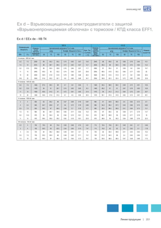 www.weg.net
Линии продукции 201
Ex d / EEx de - IIB T4
II полюсов - 3000 об./ мин.
5.5 7.5 2930 89 90.3 90.2 0.75 0.83 0.87 10.6 2940 88 89.8 90 0.68 0.78 0.84 10.1
7.5 10 2915 88 88.7 89.3 0.73 0.83 0.87 14.7 2930 86.5 88 89.5 0.62 0.75 0.82 14.2
9.2 12.5 2950 88 90.5 90.8 0.76 0.84 0.87 17.7 2960 87 90.4 91 0.69 0.8 0.84 16.7
11 15 2945 90.5 92 92.2 0.74 0.83 0.87 20.8 2955 89.5 91.8 92.2 0.66 0.77 0.83 20
15 20 2935 90.9 91.8 91.6 0.79 0.86 0.88 28.3 3950 89.9 91.6 91.9 0.71 0.8 0.86 26.4
18.5 25 2940 91.6 92.5 92.1 0.8 0.86 0.88 34.7 2950 90.8 92.3 92.4 0.72 0.82 0.85 32.8
IV полюсов - 1500 об./ мин.
5.5 7.5 1460 87.5 89.3 89 0.7 0.8 0.85 11 1465 85.5 88.9 89.2 0.59 0.72 0.81 10.6
9.2 12.5 1455 90 91 90.7 0.74 0.82 0.85 18.1 1465 89.2 91 91 0.67 0.78 0.83 16.9
11 15 1460 90.6 91.5 91 0.72 0.81 0.85 21.6 1470 90 91.3 91.3 0.64 0.75 0.81 20.7
15 20 1460 90.9 91.9 91.5 0.7 0.8 0.85 29.3 1470 90.1 91.9 91.8 0.62 0.74 0.81 28.1
VI полюсов - 1000 об./ мин.
3 4 955 83 85.2 86 0.57 0.69 0.76 6.97 965 81 84.8 86.5 0.5 0.64 0.72 6.7
4 5.5 955 85.7 86.8 87 0.6 0.72 0.78 8.96 965 84.3 86.4 87.2 0.52 0.66 0.74 8.62
5.5 7.5 955 85.5 87 86.5 0.56 0.7 0.76 12.7 965 83.5 86.4 86.9 0.51 0.64 0.73 12.1
7.5 10 965 88 89.7 89.9 0.65 0.77 0.82 15.5 975 87 89.3 90 0.58 0.71 0.79 14.7
9.2 12.5 970 90 90.3 90 0.64 0.75 0.81 19.2 975 88.7 89.9 90 0.55 0.71 0.79 18
11 15 970 89.5 90.5 90.2 0.62 0.76 0.81 22.9 975 88.5 90 90.3 0.54 0.68 0.76 22.3
VIII полюсов - 750 об./ мин.
2.2 3 700 79.5 80 79.5 0.56 0.68 0.75 5.61 715 78.5 79.8 80.1 0.48 0.61 0.7 5.46
3 4 700 80.5 83 82.5 0.54 0.66 0.74 7.47 715 78.5 82 83 0.5 0.62 0.7 7.18
4 5.5 725 84 86.2 86.6 0.48 0.61 0.7 10 730 82 85.4 86.6 0.41 0.53 0.63 10.2
5.5 7.5 725 83.2 85.5 86 0.48 0.62 0.71 13.7 730 81.2 84.5 86 0.4 0.54 0.65 13.7
7.5 10 720 85.5 87 86.3 0.53 0.65 0.73 18.1 730 83.5 86.5 86.5 0.47 0.59 0.69 17.5
Ex d – Взрывозащищенные электродвигатели с защитой
«Взрывонепроницаемая оболочка» с тормозом / КПД класса EFF1.
	 КВт.	 Л.с.	 50	 75	 100	 50	 75	 100	 50	 75	 100	 50	 75	 100
Номинальная
мощность
Номина-
льная
частота
вращения
(об./мин)
при величине нагрузки в % от ном.
Ном. Ток
( Current)
– ( A)
Номина-
льная
частота
вращ-
ения
(об./мин)
380 B 415 B
КПД
при величине нагрузки в % от ном.
Номина-
льный ток
КПД Коэфф. Мощности Cos ϕ Коэфф. Мощности Cos ϕ
 