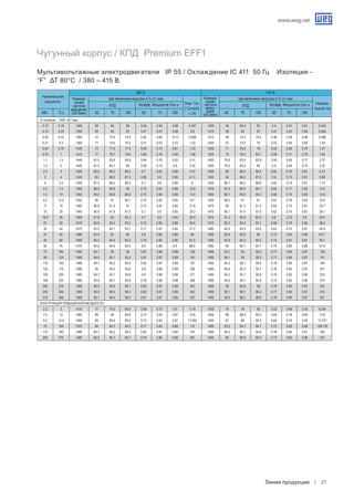 www.weg.net
Линии продукции 21
IV полюсов - 1500 об./ мин.
0.12 0.16 1405 59 64 65 0.46 0.59 0.69 0.407 1425 54 60.5 63 0.4 0.51 0.61 0.434
0.18 0.25 1390 60 65 67 0.47 0.57 0.68 0.6 1410 56 63 67 0.41 0.53 0.64 0.584
0.25 0.33 1385 70 73.5 74.5 0.54 0.65 0.73 0.698 1415 68 72.5 75.5 0.46 0.58 0.66 0.698
0.37 0.5 1385 71 74.5 75.5 0.51 0.63 0.72 1.03 1405 67 73.5 75 0.43 0.55 0.66 1.04
0.55 0.75 1420 73 77.5 77.5 0.59 0.72 0.81 1.33 1435 71 76.5 78 0.53 0.65 0.75 1.31
0.75 1 1410 77 78.7 79.6 0.66 0.78 0.85 1.68 1425 75 78.5 80.1 0.58 0.71 0.79 1.65
1.1 1.5 1440 81.5 83.8 83.6 0.64 0.76 0.83 2.41 1450 78.5 83.8 83.8 0.55 0.69 0.77 2.37
1.5 2 1440 81.5 84.7 85 0.59 0.73 0.8 3.35 1455 79.5 84.5 85 0.5 0.64 0.74 3.32
2.2 3 1420 85.5 86.3 86.2 0.7 0.81 0.86 4.51 1430 85 86.4 86.4 0.62 0.75 0.81 4.37
3 4 1425 85 86.5 87.5 0.68 0.8 0.85 6.13 1435 84 86.5 87.5 0.6 0.73 0.81 5.89
4 5.5 1440 87.5 88.4 88.3 0.7 0.8 0.86 8 1450 86.7 88.2 88.6 0.62 0.74 0.81 7.75
5.5 7.5 1460 88.5 89.6 90 0.72 0.81 0.86 10.8 1470 87.5 89.4 90.1 0.65 0.77 0.83 10.2
7.5 10 1460 89.2 89.8 89.8 0.75 0.84 0.88 14.4 1465 88.7 89.8 90.3 0.68 0.79 0.85 13.6
9.2 12.5 1455 90 91 90.7 0.74 0.82 0.85 18.1 1465 89.2 91 91 0.67 0.78 0.83 16.9
11 15 1460 90.6 91.5 91 0.72 0.81 0.85 21.6 1470 90 91.3 91.3 0.64 0.75 0.81 20.7
15 20 1460 90.9 91.9 91.5 0.7 0.8 0.85 29.3 1470 90.1 91.9 91.8 0.62 0.74 0.81 28.1
18.5 25 1465 91.8 93 93.3 0.7 0.8 0.84 35.9 1475 91.3 92.9 93.3 0.6 0.73 0.8 34.5
22 30 1470 92.8 93.4 93.5 0.75 0.83 0.88 40.6 1475 92.2 93.4 93.7 0.68 0.79 0.85 38.4
30 40 1475 93.5 94.1 93.7 0.71 0.81 0.85 57.2 1480 92.5 93.9 93.8 0.63 0.75 0.81 54.9
37 50 1480 93.4 94 94 0.8 0.86 0.88 68 1485 92.6 93.9 94 0.73 0.82 0.86 63.7
45 60 1480 94.2 94.4 94.3 0.79 0.85 0.89 81.5 1485 93.8 94.3 94.5 0.73 0.81 0.87 76.1
55 75 1475 94.2 94.6 94.4 0.8 0.88 0.9 98.4 1480 94 94.7 94.7 0.75 0.85 0.88 91.8
75 100 1480 94.1 95 95 0.81 0.86 0.88 136 1485 93.7 95 95.2 0.77 0.84 0.87 126
90 125 1485 94.5 95.1 95.2 0.81 0.87 0.89 161 1485 94.1 95 95.3 0.77 0.84 0.87 151
110 150 1480 94.7 95.2 95.4 0.82 0.87 0.89 197 1485 94.3 95.1 95.6 0.78 0.85 0.87 184
132 175 1480 95 95.4 95.6 0.8 0.86 0.89 236 1485 94.6 95.3 95.7 0.76 0.84 0.87 221
150 200 1480 94.7 95.7 95.6 0.8 0.86 0.88 271 1485 94.3 95.7 95.8 0.76 0.82 0.86 253
160 220 1480 94.9 95.7 95.8 0.78 0.86 0.88 288 1485 94.5 95.7 95.9 0.74 0.82 0.86 270
200 270 1485 95.3 95.6 95.7 0.83 0.87 0.89 357 1490 95 95.8 96 0.78 0.85 0.87 333
250 340 1485 95.5 96.3 96.4 0.82 0.87 0.89 443 1490 95.1 96.1 96.4 0.77 0.85 0.87 415
315 430 1485 96.1 96.4 96.5 0.81 0.87 0.89 557 1490 95.5 96.2 96.6 0.76 0.84 0.87 521
Конструкция повышенной мощности.
2.2 3 1410 77 79.5 80.5 0.58 0.72 0.8 5.19 1430 75 78 80 0.52 0.66 0.76 5.034
7.5 10 1460 89 90 89.8 0.74 0.83 0.87 14.6 1465 88 89.5 90.3 0.65 0.78 0.84 13.8
9.2 12.5 1460 89 89.5 89.5 0.73 0.83 0.87 17.952 1465 87 89 90.3 0.64 0.76 0.83 17.077
75 100 1475 94 94.3 94.5 0.77 0.85 0.88 137 1480 93.5 94.7 94.7 0.73 0.83 0.86 128.116
110 150 1480 94.7 95.2 95.4 0.82 0.87 0.89 197 1485 94.3 95.1 95.6 0.78 0.85 0.87 184
200 270 1480 95.5 95.7 95.7 0.79 0.86 0.88 361 1485 95 95.8 95.8 0.73 0.82 0.86 337
Чугунный корпус / КПД Premium EFF1
Мультивольтажные электродвигатели IP 55 / Охлаждение IC 411 50 Гц Изоляция -
“F” ΔT 80°C / 380 – 415 В.
	 КВт.	 Л.с.	 50	 75	 100	 50	 75	 100	 50	 75	 100	 50	 75	 100
Номинальная
мощность
Номина-
льная
частота
вращения
(об./мин)
при величине нагрузки в % от ном.
Ном. Ток
( Current)
– ( A)
Номина-
льная
частота
вращ-
ения
(об./мин)
380 B 415 B
КПД
при величине нагрузки в % от ном.
Номина-
льный ток
КПД Коэфф. Мощности Cos ϕ Коэфф. Мощности Cos ϕ
 