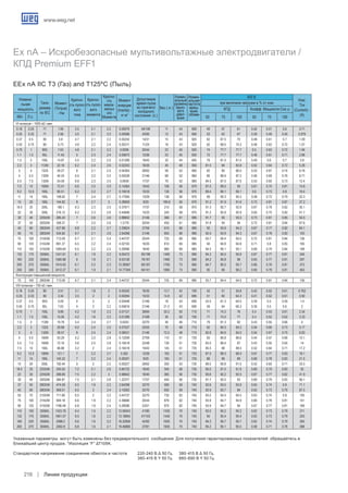 www.weg.net
Линии продукции218
VI полюсов – 1000 об./ мин.
0.18 0.25 71 1.95 3.5 2.1 2.2 0.00079 49/108 11 43 900 49 57 61 0.42 0.51 0.6 0.71
0.25 0.33 71 2.58 3.5 2.1 2.2 0.00096 43/95 12 43 900 53 63 67 0.39 0.48 0.55 0.979
0.37 0.5 80 3.8 4.7 2.1 2.2 0.00242 14/31 15 43 925 62 67.5 70 0.48 0.61 0.7 1.09
0.55 0.75 80 5.73 4.8 2.2 2.4 0.00311 11/24 16 43 920 62 68.5 70.3 0.48 0.63 0.72 1.57
0.75 1 90S 7.63 4.8 2.1 2.2 0.0056 20/44 22 45 920 74 77.7 77.7 0.5 0.63 0.72 1.94
1.1 1.5 90L 11.45 5 2.3 2.4 0.00672 12/26 23 45 920 72 77.7 77.7 0.48 0.61 0.71 2.88
1.5 2 100L 14.87 5.5 2.2 2.5 0.01289 19/42 32 44 945 79 81.5 81.5 0.49 0.6 0.7 3.8
2.2 3 112M 22.18 6.2 2.4 2.6 0.02243 16/35 45 48 950 81.5 84 83.8 0.52 0.64 0.72 5.26
3 4 132S 29.27 6 2.1 2.5 0.04264 28/62 59 52 960 82 85 86.5 0.53 0.67 0.74 6.76
4 5.5 132M 40.24 6.5 2.2 2.5 0.05039 21/46 68 52 960 85 86.6 87.2 0.56 0.69 0.76 8.71
5.5 7.5 132M 54.59 6.8 2.3 2.5 0.0659 17/37 79 52 965 84.5 87.5 87.6 0.53 0.65 0.73 12.4
7.5 10 160M 72.41 6.6 2.5 2.9 0.14364 19/42 106 56 970 87.5 89.5 90 0.61 0.74 0.81 14.8
9.2 12.5 160L 90.51 6.2 2.2 2.7 0.16518 15/33 130 56 970 89.4 90.1 90.1 0.6 0.73 0.8 18.4
11 15 160L 108.62 7 2.4 2.7 0.17595 13/29 136 56 970 89 90.3 90.3 0.58 0.72 0.79 22.3
15 20 180L 144.82 8 2.7 3 0.28959 9/20 189.6 56 970 91.2 91.9 91.6 0.72 0.81 0.87 27.2
18.5 25 200L 180.1 6.3 2.3 2.5 0.37671 17/37 210 58 975 91.3 92.7 92.9 0.67 0.78 0.82 35.1
22 30 200L 216.12 6.2 2.3 2.6 0.44846 15/33 240 58 975 91.2 92.6 92.9 0.65 0.75 0.82 41.7
30 40 225S/M 285.24 7 2.6 2.6 0.98842 21/46 366 61 985 91.7 93 93.5 0.73 0.81 0.85 54.5
37 50 250S/M 358.37 7 2.5 2.6 1.3179 20/44 450 61 980 91.8 94 94 0.72 0.81 0.84 67.6
45 60 280S/M 427.86 6.8 2.2 2.7 2.29824 27/59 610 66 985 92 93.6 94.2 0.67 0.77 0.82 84.1
55 75 280S/M 534.82 6.7 2.1 2.6 2.64298 21/46 655 66 985 92.5 93.9 94.3 0.67 0.78 0.82 103
75 100 315S/M 713.09 6.7 2.1 2.4 3.44737 20/44 725 69 985 93.7 94.4 94.5 0.72 0.81 0.84 136
90 125 315S/M 891.37 6.5 2.2 2.4 4.02193 16/35 810 69 985 94 94.8 94.8 0.71 0.8 0.83 165
110 150 315S/M 1069.64 6.5 2.2 2.4 5.28596 18/40 980 69 985 94.5 95.1 95.1 0.69 0.79 0.84 199
132 175 355M/L 1241.61 6.1 1.9 2.2 9.05472 90/198 1400 73 990 94.3 95.5 95.8 0.67 0.77 0.81 246
160 220 355M/L 1560.88 6 1.9 2.1 9.53128 76/167 1460 73 990 94.2 95.8 96 0.65 0.77 0.81 297
200 270 355M/L 1915.63 6.1 2.2 2.3 12.39067 85/187 1700 73 990 94.7 95.5 95.7 0.66 0.76 0.81 372
250 340 355M/L 2412.27 6.1 1.9 2.1 14.77349 64/141 1890 73 990 95 96 96.2 0.69 0.78 0.81 463
Конструкция повышенной мощности.
75 100 280S/M 713.09 6.7 2.1 2.4 3.44737 20/44 725 69 985 93.7 94.4 94.5 0.72 0.81 0.84 136
VIII полюсов – 750 об./ мин.
0.18 0.25 80 2.51 3.1 1.8 2 0.00242 16/35 13.7 42 700 42 51 55.8 0.42 0.52 0.61 0.763
0.25 0.33 80 3.34 3.5 2 2 0.00294 15/33 14.8 42 695 51 60 64.3 0.41 0.52 0.61 0.92
0.37 0.5 90S 5.09 4 2 2 0.00448 21/46 18 43 690 53.5 61.3 64.5 0.39 0.5 0.59 1.4
0.55 0.75 90L 7.63 4 2 2.2 0.00616 21/46 21.5 43 690 59 64 66.3 0.39 0.5 0.6 2
0.75 1 100L 9.89 4.2 1.9 2.2 0.01121 38/84 30.2 50 710 71 74.2 76 0.4 0.53 0.61 2.34
1.1 1.5 100L 15.05 4.2 1.8 2.2 0.01289 31/68 30 50 700 71 74.5 77 0.4 0.52 0.62 3.33
1.5 2 112M 19.79 5.4 2.4 2.7 0.0243 32/70 45 46 710 79 81.3 82 0.43 0.55 0.66 4
2.2 3 132S 29.68 6.2 2.4 2.5 0.07527 25/55 70 48 710 82 84.3 84.2 0.54 0.66 0.73 5.17
3 4 132M 39.57 6 2.4 2.4 0.08531 21/46 72.5 48 710 82.8 84.6 84.5 0.54 0.67 0.75 6.83
4 5.5 160M 53.29 5.2 2.2 2.8 0.12209 27/59 110 51 725 83 85.8 86.6 0.44 0.57 0.66 10.1
5.5 7.5 160M 72.16 5.6 2.5 2.8 0.16518 22/48 130 51 730 83.5 86.4 87 0.42 0.55 0.65 14
7.5 10 160L 96.88 5.2 2 2.4 0.16518 19/42 145 51 725 85.5 88 88.5 0.52 0.64 0.71 17.2
9.2 12.5 180M 121.1 7 2.2 2.7 0.262 12/26 163 51 725 87.5 88.3 88.5 0.67 0.77 0.83 18.1
11 15 180L 145.32 7 2.2 2.4 0.26201 9/20 183 51 725 88 89 89 0.68 0.78 0.83 21.5
15 20 200L 192.44 5 2 2.2 0.50227 28/62 300 53 730 89.5 90.8 91.5 0.53 0.65 0.71 33.3
18.5 25 225S/M 240.55 7.2 2.1 2.6 0.84722 18/40 340 56 730 90.5 91.5 91.9 0.69 0.79 0.83 35
22 30 225S/M 288.66 7.5 2.2 3 0.98842 18/40 365 56 730 90.8 92.2 92.5 0.67 0.77 0.82 41.9
30 40 250S/M 384.87 7.5 2.1 2.8 1.22377 17/37 440 56 730 91.7 92.5 93 0.69 0.79 0.83 56.1
37 50 280S/M 474.59 6.5 1.9 2.2 2.64298 32/70 590 59 740 92.6 93.5 93.9 0.63 0.74 0.8 71.1
45 60 280S/M 569.51 6.5 2 2.4 3.10263 32/70 650 59 740 92.9 93.7 94 0.62 0.73 0.79 87.5
55 75 315S/M 711.89 6.5 2 2.2 3.44737 32/70 730 62 740 93.5 94.5 94.5 0.63 0.74 0.8 105
75 100 315S/M 949.18 6.6 1.9 2.2 4.36666 20/44 876 62 740 93.9 94.7 94.9 0.66 0.78 0.81 141
90 125 315S/M 1186.48 6.8 1.9 2.4 5.28596 23/51 970 62 740 93.9 94.7 95 0.67 0.77 0.81 169
110 150 355M/L 1423.78 6.4 1.5 2.2 12.56043 41/90 1430 70 740 93.5 95.2 95.2 0.62 0.73 0.79 211
132 175 355M/L 1661.07 6.5 1.6 2.2 13.18845 47/103 1445 70 740 94 95.4 95.4 0.63 0.73 0.79 253
160 220 355M/L 2088.2 6.6 1.6 2.2 16.32856 42/92 1620 70 740 94.3 95.7 95.7 0.62 0.74 0.79 305
200 270 355M/L 2562.8 6.8 1.6 2.1 19.46866 37/81 1830 70 740 94.2 95.1 95.5 0.58 0.71 0.78 388
EEx nA IIC T3 (Газ) and T125ºC (Пыль)
Ex nA – Искробезопасныe мультивольтажные электродвигатели /
КПД Premium EFF1
400 B
Номина-
льная
мощность
Типо-
размер
по IEC
КПД
при величине нагрузки в % от ном.
Коэфф. Мощности Cos ϕ
Ном.
Ток
(Current) -
(A)
Момент
(Torque)
- Нм
Кратно-
сть пуско-
вого
тока
Кратно-
сть пуско-
вого
момента
Кратно-
сть
макси-
мальн
ого
Момента
Момент
инерции
(Inertia) -
кг м2
Допустимое
время пуска
из горячего/
холодного
состояния (с.)
Вес ( кг.)
Номин-
альный
уровень
звуко-
вого
давл-
ения 	 50	 75	 100	 50	 75	 100	 КВт. Л.с.
Номин-
альная
частота
вращ-
ения.
об/мин
Указанные параметры могут быть изменены без предварительного сообщения. Для получения гарантированных показателей обращайтесь в
ближайший центр продаж. *Изоляция “F” ΔT105K.
Стандартное напряжение соединение обмоток и частота 	 220-240 B Δ 50 Гц.	 380-415 B Δ 50 Гц.
								 380-415 B Y 50 Гц.	 660-690 B Y 50 Гц.
 