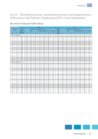 www.weg.net
Линии продукции 223
II полюса – 3000 об./ мин.
4 5.5 2885 88.2 89.4 89.6 0.65 0.83 0.88 7.71 2910 88.2 89.6 89.7 0.58 0.75 0.83 7.47
5.5 7.5 2930 90.3 91.3 91.2 0.72 0.82 0.87 10.5 2950 89.8 91.2 91.3 0.66 0.77 0.83 10.1
7.5 10 2930 89.0 91.3 91.5 0.76 0.84 0.88 14.2 2945 89.0 91.3 91.6 0.70 0.80 0.85 13.4
11 15 2945 91.6 92.8 92.8 0.72 0.82 0.85 21.2 2955 91.6 93.0 93.1 0.61 0.74 0.81 20.3
15 20 2940 92.2 93.1 93.1 0.74 0.82 0.85 28.8 2950 92.1 93.2 93.3 0.68 0.80 0.83 26.9
18.5 25 2940 92.9 93.7 93.7 0.70 0.81 0.86 34.9 2950 92.8 93.8 93.8 0.63 0.77 0.84 32.7
22 30 2950 93.3 94.3 94.1 0.78 0.85 0.88 40.4 2955 93.0 94.2 94.0 0.72 0.81 0.86 37.9
30 40 2950 92.5 93.9 94.2 0.76 0.84 0.87 55.6 2960 92.6 93.9 94.2 0.74 0.82 0.85 52.1
37 50 2955 93.5 94.3 94.3 0.81 0.86 0.88 67.7 2960 93.0 94.0 94.4 0.73 0.82 0.86 63.4
45 60 2960 94.6 95.4 95.3 0.84 0.89 0.91 78.8 2970 94.4 95.4 95.4 0.80 0.87 0.89 73.7
55 75 2955 94.3 95.2 95.1 0.86 0.90 0.92 95.5 2960 94.6 95.5 95.4 0.83 0.88 0.90 89.1
75 100 2970 95.0 95.9 95.9 0.84 0.89 0.90 132 2975 95.2 96.2 96.1 0.80 0.86 0.88 123
90 125 2975 94.3 95.6 96.0 0.84 0.89 0.90 158 2980 94.3 95.6 96.0 0.80 0.87 0.89 147
110 150 2970 95.2 96.4 96.4 0.78 0.85 0.89 195 2975 95.0 96.3 96.3 0.72 0.82 0.87 183
132 175 2970 95.5 96.6 96.6 0.81 0.88 0.89 233 2975 95.3 96.5 96.5 0.75 0.86 0.88 216
160 220 2970 95.5 96.4 96.5 0.81 0.87 0.90 280 2975 95.3 96.5 96.6 0.77 0.85 0.88 262
IV полюса – 1500 об./ мин.
4 5.5 1440 87.5 88.7 88.9 0.70 0.80 0.85 8.04 1450 87.3 89.0 89.2 0.62 0.74 0.81 7.70
5.5 7.5 1460 89.0 90.0 90.5 0.72 0.81 0.86 10.7 1470 88.0 89.9 90.6 0.65 0.77 0.83 10.2
7.5 10 1460 89.5 91.0 91.5 0.73 0.82 0.86 14.5 1470 88.0 91.0 91.7 0.68 0.80 0.84 13.5
11 15 1465 91.0 92.2 92.5 0.64 0.75 0.82 22.0 1475 91.0 92.2 92.6 0.60 0.70 0.78 21.2
15 20 1460 91.2 92.3 92.8 0.70 0.79 0.84 29.2 1470 91.0 92.3 92.8 0.60 0.73 0.80 28.1
18.5 25 1465 92.0 93.2 93.5 0.73 0.84 0.87 34.6 1475 92.0 93.2 93.6 0.65 0.78 0.84 32.7
22 30 1470 93.0 94.0 94.3 0.70 0.80 0.85 41.7 1475 92.5 93.9 94.3 0.66 0.76 0.83 39.1
30 40 1475 94.1 94.6 94.4 0.69 0.79 0.84 57.5 1480 93.8 94.5 94.5 0.60 0.73 0.80 55.2
37 50 1475 93.5 94.7 94.9 0.78 0.86 0.89 66.6 1480 93.3 94.6 94.8 0.76 0.84 0.87 62.4
45 60 1475 94.0 94.8 94.5 0.79 0.87 0.90 80.4 1480 93.8 94.7 94.8 0.76 0.85 0.88 75.0
55 75 1475 94.0 94.8 95.2 0.81 0.88 0.90 97.5 1480 93.8 94.8 95.1 0.79 0.86 0.88 91.4
75 100 1480 94.6 95.5 95.8 0.79 0.86 0.88 135 1485 94.3 95.5 95.7 0.75 0.84 0.86 127
90 125 1485 95.0 95.6 95.9 0.80 0.86 0.89 160 1485 95.0 95.7 96.0 0.75 0.84 0.87 150
110 150 1480 95.0 95.8 96.2 0.76 0.85 0.88 197 1485 94.8 95.7 96.2 0.73 0.83 0.86 185
132 175 1480 95.5 96.3 96.3 0.78 0.86 0.88 237 1485 95.5 96.2 96.4 0.73 0.84 0.86 222
160 220 1480 95.8 96.3 96.5 0.77 0.85 0.88 286 1485 95.5 96.2 96.5 0.70 0.83 0.85 271
250 340 1490 96.0 96.6 96.8 0.80 0.86 0.89 441 1490 95.5 96.5 96.8 0.75 0.84 0.87 413
300 400 1490 95.8 96.6 96.9 0.80 0.86 0.90 523 1490 95.5 96.6 96.8 0.75 0.84 0.88 490
315 430 1490 96.2 96.5 96.6 0.83 0.87 0.89 557 1490 95.6 96.3 96.7 0.77 0.84 0.88 515
Ex nA – Искробезопасныe мультивольтажные электродвигатели /
КПД класса Top Premium Превышает EFF1 и все требования
EEx nA IIC T3 (Газ) and T125ºC (Пыль)
	 КВт.	 Л.с.	 50	 75	 100	 50	 75	 100	 50	 75	 100	 50	 75	 100
Номинальная
мощность
Номина-
льная
частота
вращения
(об./мин)
при величине нагрузки в % от ном.
Ном. Ток
( Current)
– ( A)
Номина-
льная
частота
вращ-
ения
(об./мин)
380 B 415 B
КПД
при величине нагрузки в % от ном.
Номина-
льный ток
КПД Коэфф. Мощности Cos ϕ Коэфф. Мощности Cos ϕ
 