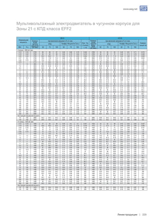 www.weg.net
Линии продукции 229
II полюса – 3000 об./ мин.
0.12 0.16 2730 60 66 67 0.56 0.69 0.79 0.344 2790 55 63 63 0.48 0.61 0.71 0.373
0.18 0.25 2700 65 69 69 0.66 0.79 0.83 0.478 2760 62 68 70 0.58 0.73 0.78 0.459
0.25 0.33 2700 65.5 69.5 70 0.62 0.75 0.83 0.654 2755 62.5 67.5 71.9 0.55 0.68 0.77 0.628
0.37 0.5 2790 70.5 73.8 74.3 0.68 0.8 0.88 0.86 2825 67.5 73.8 74.5 0.6 0.74 0.82 0.843
0.55 0.75 2760 73.5 76.7 76.5 0.73 0.82 0.88 1.24 2810 71.5 76.5 76.7 0.64 0.77 0.84 1.19
0.75 1 2770 77 80.5 79.8 0.76 0.85 0.88 1.62 2805 76 80.5 80.5 0.7 0.79 0.84 1.54
1.1 1.5 2800 82 83.2 82.8 0.69 0.8 0.86 2.35 2835 80 82.5 83.5 0.58 0.72 0.81 2.26
1.5 2 2845 83.6 84.8 84.3 0.73 0.83 0.87 3.11 2870 82.8 84.8 84.6 0.64 0.77 0.83 2.97
2.2 3 2855 84.5 86 86 0.69 0.8 0.86 4.52 2875 83.5 86 86.6 0.58 0.72 0.8 4.42
3 4 2890 85 86.7 87.5 0.77 0.85 0.88 5.92 2900 84 86.7 88 0.69 0.81 0.86 5.51
4 5.5 2890 87.5 88.3 88.3 0.77 0.85 0.89 7.73 2910 86.5 88.3 88.5 0.68 0.81 0.86 7.31
5.5 7.5 2930 89 90.3 90.2 0.75 0.83 0.87 10.6 2940 88 89.8 90 0.68 0.78 0.84 10.1
7.5 10 2920 89 90.5 90.6 0.75 0.84 0.88 14.3 2930 88 90.6 90.9 0.7 0.8 0.86 13.3
9.2 12.5 2930 89 91 91 0.76 0.85 0.89 17.3 2940 88 90.8 91 0.66 0.77 0.85 16.5
11 15 2945 90.5 92 92.2 0.74 0.83 0.87 20.8 2955 89.5 91.8 92.2 0.66 0.77 0.83 20
15 20 2940 91.5 92 92.4 0.78 0.85 0.87 28.4 2950 90.5 91.9 92.4 0.7 0.8 0.85 26.6
18.5 25 2940 92.1 92.8 93 0.76 0.84 0.87 34.7 2950 91.7 92.7 93 0.7 0.8 0.83 33.3
22 30 2945 92.8 93.5 93.5 0.79 0.86 0.89 40.2 2955 92.2 93.5 93.7 0.73 0.82 0.85 38.4
30 40 2955 93 93.7 93.8 0.81 0.86 0.88 55.2 2965 92.6 93.7 94.1 0.74 0.82 0.86 51.6
37 50 2955 93.4 94 94.4 0.8 0.86 0.88 67.7 2965 93 94 94.6 0.72 0.82 0.86 63.3
45 60 2965 93.9 94.5 94.5 0.84 0.89 0.91 79.5 2970 93.3 94.5 94.6 0.8 0.87 0.89 74.4
55 75 2960 94.2 94.7 94.7 0.87 0.9 0.92 95.9 2970 93.8 95 95 0.83 0.88 0.9 89.5
75 100 2970 93.4 94.4 95.4 0.85 0.88 0.9 133 2975 93 94.4 95.5 0.81 0.86 0.88 124
90 125 2975 94.3 95.5 95.8 0.84 0.89 0.9 159 2980 93.9 95.5 95.8 0.8 0.87 0.89 147
110 150 2970 94.6 95.4 95.7 0.84 0.88 0.9 194 2975 94.2 95.2 95.8 0.8 0.86 0.88 182
132 175 2970 94.5 95.5 96 0.84 0.89 0.9 232 2975 94.1 95.4 96 0.8 0.87 0.89 215
150 200 2970 95 95.8 96.1 0.86 0.9 0.91 261 2975 95 95.8 96.2 0.82 0.88 0.9 241
160 220 2965 95 95.9 96.1 0.86 0.9 0.91 278 2975 94.9 96 96.2 0.83 0.88 0.89 260
185 250 2970 95.2 95.9 96.2 0.82 0.89 0.89 328 2975 94.8 95.8 96.2 0.78 0.84 0.87 308
200 270 2980 93.9 95.2 95.5 0.9 0.92 0.92 346 2985 93.5 95.1 95.6 0.88 0.9 0.91 320
220 300 2985 95.5 96.2 96.4 0.87 0.91 0.92 377 2990 95 96 96.3 0.83 0.89 0.91 349
250 340 2980 95.5 96.3 96.4 0.89 0.92 0.93 424 2985 95.4 96.3 96.4 0.86 0.91 0.92 392
Конструкция повышенной мощности.
75 100 2960 93.2 94.3 94.3 0.85 0.89 0.91 133 2965 92.8 94.3 94.6 0.81 0.87 0.9 123
110 150 2970 94.6 95.4 95.7 0.84 0.88 0.9 194 2975 94.2 95.2 95.8 0.8 0.86 0.88 182
IV полюса – 1500 об./ мин.
0.12 0.16 1405 47 55 59 0.49 0.6 0.7 0.441 1425 42 52 58 0.43 0.52 0.63 0.457
0.18 0.25 1385 55.8 60.5 62.5 0.55 0.67 0.76 0.576 1410 51 57.5 61 0.48 0.59 0.69 0.595
0.25 0.33 1400 70 72 72.5 0.53 0.65 0.72 0.728 1420 67 71 73 0.47 0.58 0.68 0.701
0.37 0.5 1385 70 73 73.6 0.52 0.65 0.73 1.05 1405 65 71 73.2 0.44 0.56 0.67 1.05
0.55 0.75 1420 70 73.5 75 0.61 0.73 0.81 1.38 1440 67 72.5 74.6 0.53 0.66 0.75 1.37
0.75 1 1400 75 76.5 76 0.66 0.78 0.85 1.76 1430 72 76 76.2 0.59 0.71 0.81 1.69
1.1 1.5 1415 77.5 80.5 80.5 0.63 0.74 0.81 2.56 1435 74.5 79 80.3 0.53 0.64 0.74 2.58
1.5 2 1410 81.2 82.2 81 0.68 0.8 0.85 3.31 1430 79.3 81.5 81.8 0.61 0.74 0.81 3.15
2.2 3 1410 81.5 82 81.7 0.69 0.81 0.85 4.81 1430 80.5 82.3 83 0.61 0.75 0.81 4.55
3 4 1400 84 84.9 84.2 0.72 0.82 0.87 6.22 1420 83.2 85.1 84.9 0.65 0.77 0.84 5.85
4 5.5 1420 86.5 87.5 86.7 0.74 0.84 0.89 7.88 1440 85.2 87.2 86.7 0.67 0.78 0.84 7.64
5.5 7.5 1460 86.7 88.3 88.3 0.73 0.82 0.87 10.9 1470 84.2 87 88.4 0.64 0.75 0.83 10.4
7.5 10 1465 87 88.6 88.4 0.75 0.84 0.88 14.6 1470 85.6 88 88.6 0.65 0.77 0.83 14.2
9.2 12.5 1450 86.5 87.8 88.2 0.73 0.82 0.85 18.6 1460 85.5 87.4 88.8 0.64 0.76 0.82 17.6
11 15 1450 88.3 89.6 89.2 0.74 0.82 0.85 22 1460 86.8 89 89.8 0.65 0.76 0.82 20.8
15 20 1450 89.5 90.5 90.1 0.73 0.82 0.86 29.4 1460 88.4 90.3 90.6 0.67 0.78 0.83 27.8
18.5 25 1465 90.3 91.7 91.7 0.72 0.81 0.85 36.1 1470 89.3 91.3 92.1 0.65 0.76 0.82 34.1
22 30 1465 91.5 92.4 92.3 0.72 0.81 0.85 42.6 1475 90.5 92 92.5 0.63 0.75 0.81 40.8
30 40 1470 92.2 93 92.6 0.78 0.84 0.86 57.2 1480 91.5 93 93.2 0.72 0.8 0.84 53.3
37 50 1475 91.6 92.4 92.5 0.79 0.86 0.89 68.3 1480 90.8 92.1 92.9 0.72 0.83 0.87 63.7
45 60 1475 91.3 92.8 93.5 0.8 0.87 0.89 82.2 1480 91 92.9 93.5 0.72 0.83 0.87 77
55 75 1475 92.8 93.5 93.4 0.83 0.88 0.91 98.3 1480 92.5 93.4 93.6 0.77 0.85 0.89 91.9
75 100 1480 92.8 93.9 94.2 0.83 0.87 0.88 137 1485 92.2 93.8 94.3 0.8 0.85 0.87 127
90 125 1480 92.6 94.1 94.2 0.82 0.87 0.89 163 1485 92 93.9 94.2 0.78 0.85 0.88 151
110 150 1480 92.8 93.6 94.2 0.8 0.86 0.88 202 1485 92.8 94.4 94.5 0.76 0.83 0.87 186
132 175 1480 93.5 94.9 95.1 0.81 0.86 0.89 237 1485 93.3 94.7 95.1 0.76 0.84 0.87 222
160 220 1480 93 95 95.4 0.78 0.85 0.88 290 1485 94.2 95.1 95.5 0.73 0.82 0.86 271
200 270 1480 94.2 95.1 95 0.72 0.8 0.82 390 1485 93.4 94.8 95 0.64 0.74 0.8 366
200 270 1485 94.8 95 95.2 0.8 0.86 0.88 363 1490 94.5 95.1 95.3 0.76 0.84 0.86 339
250 340 1480 95 95.4 95.2 0.76 0.83 0.85 469 1485 94 95 95.1 0.67 0.77 0.81 452
250 340 1485 94.5 95.2 95.7 0.82 0.87 0.89 446 1490 94.1 95 95.7 0.77 0.85 0.87 418
Конструкция повышенной мощности.
75 100 1475 92.6 93.4 93.5 0.8 0.86 0.88 138 1480 92.6 93.7 93.6 0.74 0.84 0.87 128
110 150 1480 92.8 93.6 94.2 0.8 0.86 0.88 202 1485 92.8 94.4 94.5 0.76 0.83 0.87 186
Мультивольтажный электродвигатель в чугунном корпусе для
Зоны 21 c КПД класса EFF2
	 КВт.	 Л.с.	 50	 75	 100	 50	 75	 100	 50	 75	 100	 50	 75	 100
Номинальная
мощность
Номина-
льная
частота
вращения
(об./мин)
при величине нагрузки в % от ном.
Ном. Ток
( Current)
– ( A)
Номина-
льная
частота
вращ-
ения
(об./мин)
380 B 415 B
КПД
при величине нагрузки в % от ном.
Номина-
льный ток
КПД Коэфф. Мощности Cos ϕ Коэфф. Мощности Cos ϕ
 
