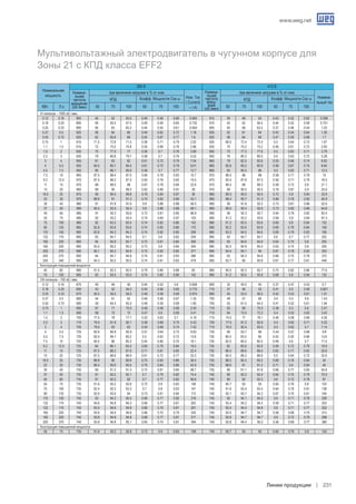 www.weg.net
Линии продукции 231
VI полюсов – 1000 об./ мин.
0.12 0.16 900 45 52 55.5 0.49 0.58 0.68 0.483 915 39 48 53 0.43 0.52 0.62 0.508
0.18 0.25 895 49 55.5 57.5 0.49 0.59 0.65 0.732 910 43 52 56.5 0.44 0.52 0.59 0.751
0.25 0.33 890 56 63 65.3 0.44 0.55 0.61 0.954 905 50 58 62.5 0.37 0.46 0.54 1.03
0.37 0.5 920 56 64 66 0.49 0.62 0.72 1.18 935 52 61 64 0.42 0.54 0.64 1.26
0.55 0.75 920 62 65.8 68 0.54 0.67 0.77 1.6 935 58 64 66 0.47 0.59 0.68 1.7
0.75 1 910 71.5 72.8 71.5 0.58 0.71 0.79 2.02 930 68.5 72.4 72.4 0.5 0.64 0.73 1.97
1.1 1.5 915 72 75.5 74.8 0.55 0.69 0.78 2.86 935 70 75.2 75.2 0.46 0.61 0.72 2.83
1.5 2 930 75 77.5 77 0.58 0.7 0.76 3.89 950 73 77.3 77.6 0.5 0.63 0.71 3.79
2.2 3 930 79 80.8 79.7 0.58 0.7 0.76 5.52 950 76 80.3 80.5 0.5 0.63 0.72 5.28
3 4 955 81 83 82 0.61 0.72 0.79 7.04 965 79 82.5 82.6 0.53 0.66 0.74 6.83
4 5.5 955 84.5 85.7 85.4 0.61 0.72 0.79 9.01 965 82.6 85.3 85.9 0.56 0.67 0.75 8.64
5.5 7.5 955 85 86.1 85.6 0.58 0.7 0.77 12.7 965 83 85.5 86 0.5 0.62 0.71 12.5
7.5 10 965 87.5 88.4 87.5 0.66 0.78 0.83 15.7 970 86.5 88 88 0.58 0.71 0.79 15
9.2 12.5 970 87.5 88.2 87.5 0.65 0.76 0.82 19.5 975 85.5 87.8 87.5 0.56 0.71 0.79 18.5
11 15 970 88 88.5 88 0.67 0.78 0.84 22.6 975 86.5 88 88.3 0.58 0.72 0.8 21.7
15 20 960 89 90 89.5 0.82 0.89 0.91 28 970 89 90.5 90.5 0.78 0.87 0.9 25.6
18.5 25 970 90 90.5 89.8 0.76 0.84 0.87 36 980 89.3 90.5 90.5 0.72 0.8 0.84 33.9
22 30 970 89.6 91 91.2 0.74 0.82 0.85 43.1 980 88.4 90.7 91.3 0.66 0.76 0.82 40.9
30 40 980 91 91.8 91.6 0.8 0.86 0.88 56.5 985 90 91.8 92.2 0.73 0.81 0.86 52.6
37 50 980 90.5 92.5 92.4 0.8 0.86 0.88 69.1 985 89.5 92.4 92.6 0.73 0.82 0.86 64.6
45 60 985 91 92.3 92.6 0.72 0.81 0.85 86.9 990 90 92.3 92.7 0.64 0.76 0.82 82.4
55 75 985 92 93.2 93.4 0.74 0.84 0.87 103 990 91.2 93.2 93.6 0.68 0.8 0.84 97.3
75 100 985 92 93.5 93.5 0.74 0.82 0.86 142 990 91.2 93.5 93.8 0.69 0.8 0.84 132
90 125 985 92.8 93.9 93.6 0.74 0.83 0.86 170 990 92.2 93.9 93.9 0.69 0.79 0.84 159
110 150 985 93.6 94.3 94.3 0.74 0.82 0.85 208 985 93.2 94.5 94.6 0.69 0.79 0.83 195
132 175 990 93 94.7 94.5 0.7 0.8 0.82 259 995 92 94.7 94.7 0.6 0.7 0.77 252
160 220 990 94 94.9 94.7 0.72 0.81 0.84 306 990 93 94.9 94.9 0.64 0.75 0.8 293
160 220 990 93.5 95.2 95.2 0.73 0.8 0.84 304 990 92.5 94.9 95.4 0.63 0.74 0.8 292
200 270 990 95.1 95.3 94.9 0.75 0.82 0.85 377 990 94.4 95.1 95 0.67 0.78 0.83 353
200 270 990 94 94.7 94.8 0.74 0.81 0.83 386 990 93 94.3 94.8 0.66 0.75 0.79 372
250 340 995 94.3 95.2 95.5 0.74 0.81 0.83 479 995 93.7 95 95.8 0.67 0.77 0.81 448
Конструкция повышенной мощности.
45 60 980 91.5 92.3 92.5 0.79 0.86 0.88 83 985 90.5 92.3 92.7 0.73 0.82 0.86 77.6
75 100 985 92 93.5 93.5 0.74 0.82 0.86 142 990 91.2 93.5 93.8 0.69 0.8 0.84 132
VIII полюсов – 750 об./ мин.
0.12 0.16 675 40 48 50 0.44 0.52 0.6 0.608 695 32 40.5 45 0.37 0.47 0.53 0.7
0.18 0.25 690 43 52 54.5 0.45 0.56 0.65 0.772 710 37 46 53 0.41 0.5 0.59 0.801
0.25 0.33 670 50.5 56.5 56.5 0.48 0.59 0.69 0.974 690 45 53.5 56.5 0.42 0.53 0.61 1.01
0.37 0.5 685 54 61 62 0.46 0.56 0.67 1.35 700 48 57 60 0.4 0.5 0.6 1.43
0.55 0.75 680 59 64.5 65.5 0.48 0.59 0.69 1.85 700 55 61.5 64.5 0.41 0.52 0.61 1.94
0.75 1 695 67 71 70.5 0.46 0.58 0.66 2.45 710 63 69 70.5 0.38 0.5 0.6 2.47
1.1 1.5 690 68 72 72 0.47 0.6 0.68 3.41 710 64 70.5 72.2 0.4 0.52 0.62 3.42
1.5 2 700 77.5 78 77.7 0.52 0.63 0.7 4.19 715 74.5 77 78.1 0.46 0.58 0.66 4.05
2.2 3 710 79.5 81.8 82.1 0.56 0.68 0.75 5.43 720 77.5 81.2 82.6 0.5 0.62 0.71 5.22
3 4 705 79.5 83 83 0.54 0.66 0.74 7.42 715 76.5 82.4 83.5 0.5 0.62 0.7 7.14
4 5.5 725 82.6 84.8 85.9 0.51 0.64 0.72 9.83 730 80 83.7 86 0.44 0.57 0.66 9.8
5.5 7.5 725 82.5 84.7 85.2 0.5 0.63 0.72 13.6 730 80.5 83.5 85 0.42 0.55 0.66 13.6
7.5 10 720 84.5 86 85.3 0.54 0.66 0.74 18.1 730 82.5 85.5 85.5 0.48 0.6 0.7 17.4
9.2 12.5 725 84 86.1 85.5 0.69 0.79 0.84 19.5 730 82 85.9 85.9 0.59 0.72 0.79 18.9
11 15 720 87.5 88.3 87.8 0.71 0.81 0.85 22.4 730 86.5 88.6 88.5 0.65 0.77 0.83 20.8
15 20 725 87.5 88.9 88.9 0.61 0.72 0.77 33.3 730 85.5 88.3 88.9 0.5 0.64 0.72 32.6
18.5 25 730 88.8 90 89.8 0.75 0.83 0.86 36.4 735 88.2 90.3 90.2 0.68 0.78 0.84 34
22 30 730 89.4 90.9 90.5 0.76 0.84 0.86 42.9 735 88.6 91 91.2 0.71 0.8 0.84 40
30 40 730 90 91.3 91.3 0.73 0.81 0.85 58.7 735 89 91.1 91.8 0.66 0.77 0.83 54.8
37 50 735 91 92.2 92.1 0.7 0.79 0.82 74.4 740 90 92.2 92.4 0.64 0.75 0.79 70.5
45 60 735 91 92.2 92 0.7 0.77 0.82 90.6 740 90 92 92.3 0.6 0.72 0.78 87
55 75 735 91.6 93.2 92.8 0.72 0.8 0.83 108 740 90.7 93 93 0.65 0.76 0.8 103
75 100 735 92.4 93.3 93.3 0.7 0.8 0.83 147 740 91.6 93.4 93.4 0.64 0.78 0.81 138
90 125 735 92.9 93.9 94 0.73 0.81 0.84 173 740 92.1 93.7 94.2 0.67 0.75 0.81 164
110 150 740 93 94.2 94.5 0.66 0.77 0.82 216 745 92 94.1 94.5 0.6 0.71 0.78 208
132 175 740 94.6 94.8 94.3 0.68 0.77 0.81 263 745 93.4 94.2 94.4 0.59 0.71 0.77 253
132 175 740 93.5 94.6 94.8 0.66 0.75 0.81 261 745 92.5 94.4 94.8 0.6 0.71 0.77 252
160 220 740 93.6 94.9 94.6 0.66 0.75 0.79 325 745 92.5 94.7 94.7 0.56 0.68 0.75 313
160 220 740 93.8 94.8 94.8 0.68 0.77 0.81 317 745 92.8 94.7 94.7 0.6 0.72 0.79 298
200 270 740 93.8 94.8 95.1 0.65 0.75 0.81 394 745 92.8 94.4 95.2 0.56 0.69 0.77 380
Конструкция повышенной мощности.
55 75 735 91.6 93.2 92.8 0.72 0.8 0.83 108 740 90.7 93 93 0.65 0.76 0.8 103
Мультивольтажный электродвигатель в чугунном корпусе для
Зоны 21 c КПД класса EFF2
	 КВт.	 Л.с.	 50	 75	 100	 50	 75	 100	 50	 75	 100	 50	 75	 100
Номинальная
мощность
Номина-
льная
частота
вращения
(об./мин)
при величине нагрузки в % от ном.
Ном. Ток
( Current)
– ( A)
Номина-
льная
частота
вращ-
ения
(об./мин)
380 B 415 B
КПД
при величине нагрузки в % от ном.
Номина-
льный ток
КПД Коэфф. Мощности Cos ϕ Коэфф. Мощности Cos ϕ
 