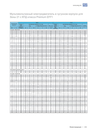 www.weg.net
Линии продукции 235
II полюса – 3000 об./ мин.
0.12 0.16 2730 60 66 67 0.56 0.69 0.79 0.344 2790 55 63 63 0.48 0.61 0.71 0.373
0.18 0.25 2700 65 69 69 0.66 0.79 0.83 0.478 2760 62 68 70 0.58 0.73 0.78 0.459
0.25 0.33 2700 65.5 69.5 70 0.62 0.75 0.83 0.654 2755 62.5 67.5 71.9 0.55 0.68 0.77 0.628
0.37 0.5 2790 70.5 73.8 74.3 0.68 0.8 0.88 0.86 2825 67.5 73.8 74.5 0.6 0.74 0.82 0.843
0.55 0.75 2760 73.5 76.7 76.5 0.73 0.82 0.88 1.24 2810 71.5 76.5 76.7 0.64 0.77 0.84 1.19
0.75 1 2770 77 80.5 79.8 0.76 0.85 0.88 1.62 2805 76 80.5 80.5 0.7 0.79 0.84 1.54
1.1 1.5 2800 82 83.2 82.8 0.69 0.8 0.86 2.35 2835 80 82.5 83.5 0.58 0.72 0.81 2.26
1.5 2 2845 83.6 84.8 84.3 0.73 0.83 0.87 3.11 2870 82.8 84.8 84.6 0.64 0.77 0.83 2.97
2.2 3 2855 84.5 86 86 0.69 0.8 0.86 4.52 2875 83.5 86 86.6 0.58 0.72 0.8 4.42
3 4 2890 85 86.7 87.5 0.77 0.85 0.88 5.92 2900 84 86.7 88 0.69 0.81 0.86 5.51
4 5.5 2890 87.5 88.3 88.3 0.77 0.85 0.89 7.73 2910 86.5 88.3 88.5 0.68 0.81 0.86 7.31
5.5 7.5 2930 89 90.3 90.2 0.75 0.83 0.87 10.6 2940 88 89.8 90 0.68 0.78 0.84 10.1
7.5 10 2920 89 90.5 90.6 0.75 0.84 0.88 14.3 2930 88 90.6 90.9 0.7 0.8 0.86 13.3
9.2 12.5 2930 89 91 91 0.76 0.85 0.89 17.3 2940 88 90.8 91 0.66 0.77 0.85 16.5
11 15 2945 90.5 92 92.2 0.74 0.83 0.87 20.8 2955 89.5 91.8 92.2 0.66 0.77 0.83 20
15 20 2940 91.5 92 92.4 0.78 0.85 0.87 28.4 2950 90.5 91.9 92.4 0.7 0.8 0.85 26.6
18.5 25 2940 92.1 92.8 93 0.76 0.84 0.87 34.7 2950 91.7 92.7 93 0.7 0.8 0.83 33.3
22 30 2945 92.8 93.5 93.5 0.79 0.86 0.89 40.2 2955 92.2 93.5 93.7 0.73 0.82 0.85 38.4
30 40 2955 93 93.7 93.8 0.81 0.86 0.88 55.2 2965 92.6 93.7 94.1 0.74 0.82 0.86 51.6
37 50 2955 93.4 94 94.4 0.8 0.86 0.88 67.7 2965 93 94 94.6 0.72 0.82 0.86 63.3
45 60 2965 93.9 94.5 94.5 0.84 0.89 0.91 79.5 2970 93.3 94.5 94.6 0.8 0.87 0.89 74.4
55 75 2960 94.2 94.7 94.7 0.87 0.9 0.92 95.9 2970 93.8 95 95 0.83 0.88 0.9 89.5
75 100 2970 93.4 94.4 95.4 0.85 0.88 0.9 133 2975 93 94.4 95.5 0.81 0.86 0.88 124
90 125 2975 94.3 95.5 95.8 0.84 0.89 0.9 159 2980 93.9 95.5 95.8 0.8 0.87 0.89 147
110 150 2970 94.6 95.4 95.7 0.84 0.88 0.9 194 2975 94.2 95.2 95.8 0.8 0.86 0.88 182
132 175 2970 94.5 95.5 96 0.84 0.89 0.9 232 2975 94.1 95.4 96 0.8 0.87 0.89 215
160 220 2965 95 95.9 96.1 0.86 0.9 0.91 278 2975 94.9 96 96.2 0.83 0.88 0.89 260
200 270 2980 93.7 95 95.3 0.9 0.92 0.92 347 2985 93.3 94.9 95.4 0.88 0.9 0.91 321
250 340 2980 95.5 96.3 96.4 0.89 0.92 0.93 424 2985 95.4 96.3 96.4 0.86 0.91 0.92 392
Конструкция повышенной мощности.
75 100 2960 93.2 94.3 94.3 0.85 0.89 0.91 133 2965 92.8 94.3 94.6 0.81 0.87 0.9 123
110 150 2970 94.6 95.4 95.7 0.84 0.88 0.9 194 2975 94.2 95.2 95.8 0.8 0.86 0.88 182
IV полюса – 1500 об./ мин.
0.12 0.16 1405 59 64 65 0.46 0.59 0.69 0.407 1425 54 60.5 63 0.4 0.51 0.61 0.434
0.18 0.25 1390 60 65 67 0.47 0.57 0.68 0.6 1410 56 63 67 0.41 0.53 0.64 0.584
0.25 0.33 1385 70 73.5 74.5 0.54 0.65 0.73 0.698 1415 68 72.5 75.5 0.46 0.58 0.66 0.698
0.37 0.5 1385 71 74.5 75.5 0.51 0.63 0.72 1.03 1405 67 73.5 75 0.43 0.55 0.66 1.04
0.55 0.75 1420 73 77.5 77.5 0.59 0.72 0.81 1.33 1435 71 76.5 78 0.53 0.65 0.75 1.31
0.75 1 1410 77 78.7 79.6 0.66 0.78 0.85 1.68 1425 75 78.5 80.1 0.58 0.71 0.79 1.65
1.1 1.5 1440 81.5 83.8 83.6 0.64 0.76 0.83 2.41 1450 78.5 83.8 83.8 0.55 0.69 0.77 2.37
1.5 2 1440 81.5 84.7 85 0.59 0.73 0.8 3.35 1455 79.5 84.5 85 0.5 0.64 0.74 3.32
2.2 3 1420 85.5 86.3 86.2 0.7 0.81 0.86 4.51 1430 85 86.4 86.4 0.62 0.75 0.81 4.37
3 4 1425 85 86.5 87.5 0.68 0.8 0.85 6.13 1435 84 86.5 87.5 0.6 0.73 0.81 5.89
4 5.5 1440 87.5 88.4 88.3 0.7 0.8 0.86 8 1450 86.7 88.2 88.6 0.62 0.74 0.81 7.75
5.5 7.5 1460 88.5 89.6 90 0.72 0.81 0.86 10.8 1470 87.5 89.4 90.1 0.65 0.77 0.83 10.2
7.5 10 1460 89.2 89.8 89.8 0.75 0.84 0.88 14.4 1465 88.7 89.8 90.3 0.68 0.79 0.85 13.6
9.2 12.5 1455 90 91 90.7 0.74 0.82 0.85 18.1 1465 89.2 91 91 0.67 0.78 0.83 16.9
11 15 1460 90.6 91.5 91 0.72 0.81 0.85 21.6 1470 90 91.3 91.3 0.64 0.75 0.81 20.7
15 20 1460 90.9 91.9 91.5 0.7 0.8 0.85 29.3 1470 90.1 91.9 91.8 0.62 0.74 0.81 28.1
18.5 25 1465 91.8 93 93.3 0.7 0.8 0.84 35.9 1475 91.3 92.9 93.3 0.6 0.73 0.8 34.5
22 30 1470 92.8 93.4 93.5 0.75 0.83 0.88 40.6 1475 92.2 93.4 93.7 0.68 0.79 0.85 38.4
30 40 1475 93.5 94.1 93.7 0.71 0.81 0.85 57.2 1480 92.5 93.9 93.8 0.63 0.75 0.81 54.9
37 50 1480 93.4 94 94 0.8 0.86 0.88 68 1485 92.6 93.9 94 0.73 0.82 0.86 63.7
45 60 1480 94.2 94.4 94.3 0.79 0.85 0.89 81.5 1485 93.8 94.3 94.5 0.73 0.81 0.87 76.1
55 75 1475 94.2 94.6 94.4 0.8 0.88 0.9 98.4 1480 94 94.7 94.7 0.75 0.85 0.88 91.8
75 100 1475 94 94.7 94.7 0.75 0.84 0.87 138 1485 93.7 95 95.2 0.77 0.84 0.87 126
90 125 1480 94.1 95 95 0.81 0.86 0.88 136 1485 94.1 95 95.3 0.77 0.84 0.87 151
110 150 1485 94.5 95.1 95.2 0.81 0.87 0.89 161 1485 94.3 95.1 95.6 0.78 0.85 0.87 184
132 175 1485 94.5 95.4 95.6 0.8 0.86 0.88 199 1485 94.6 95.3 95.7 0.76 0.84 0.87 221
160 220 1480 95 95.4 95.6 0.8 0.86 0.89 236 1485 94.5 95.7 95.9 0.74 0.82 0.86 270
200 270 1480 94.9 95.7 95.8 0.78 0.86 0.88 288 1490 95 95.8 96 0.78 0.85 0.87 333
250 340 1485 95.3 95.6 95.7 0.83 0.87 0.89 357 1490 95.1 96.1 96.4 0.77 0.85 0.87 415
Мультивольтажный электродвигатель в чугунном корпусе для
Зоны 21 c КПД класса Premium EFF1
	 КВт.	 Л.с.	 50	 75	 100	 50	 75	 100	 50	 75	 100	 50	 75	 100
Номинальная
мощность
Номина-
льная
частота
вращения
(об./мин)
при величине нагрузки в % от ном.
Ном. Ток
( Current)
– ( A)
Номина-
льная
частота
вращ-
ения
(об./мин)
380 B 415 B
КПД
при величине нагрузки в % от ном.
Номина-
льный ток
КПД Коэфф. Мощности Cos ϕ Коэфф. Мощности Cos ϕ
 