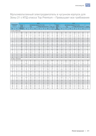 www.weg.net
Линии продукции 241
II полюса – 3000 об./ мин.
4 5.5 2885 88.2 89.4 89.6 0.65 0.83 0.88 7.71 2910 88.2 89.6 89.7 0.58 0.75 0.83 7.47
5.5 7.5 2930 90.3 91.3 91.2 0.72 0.82 0.87 10.5 2950 89.8 91.2 91.3 0.66 0.77 0.83 10.1
7.5 10 2930 89 91.3 91.5 0.76 0.84 0.88 14.2 2945 89 91.3 91.6 0.7 0.8 0.85 13.4
9.2 12.5 2920 91 92 92.2 0.7 0.81 0.87 17.4 2940 91 92 92.2 0.63 0.74 0.83 16.7
11 15 2945 91.6 92.8 92.8 0.72 0.82 0.85 21.2 2955 91.6 93 93.1 0.61 0.74 0.81 20.3
15 20 2940 92.2 93.1 93.1 0.74 0.82 0.85 28.8 2950 92.1 93.2 93.3 0.68 0.8 0.83 26.9
18.5 25 2940 92.9 93.7 93.7 0.7 0.81 0.86 34.9 2950 92.8 93.8 93.8 0.63 0.77 0.84 32.7
22 30 2950 93.3 94.3 94.1 0.78 0.85 0.88 40.4 2955 93 94.2 94 0.72 0.81 0.86 37.9
30 40 2950 92.5 93.9 94.2 0.76 0.84 0.87 55.6 2960 92.6 93.9 94.2 0.74 0.82 0.85 52.1
37 50 2955 93.5 94.3 94.3 0.81 0.86 0.88 67.7 2960 93 94 94.4 0.73 0.82 0.86 63.4
45 60 2960 94.6 95.4 95.3 0.84 0.89 0.91 78.8 2970 94.4 95.4 95.4 0.8 0.87 0.89 73.7
55 75 2955 94.3 95.2 95.1 0.86 0.9 0.92 95.5 2960 94.6 95.5 95.4 0.83 0.88 0.9 89.1
75 100 2970 95 95.9 95.9 0.84 0.89 0.9 132 2975 95.2 96.2 96.1 0.8 0.86 0.88 123
90 125 2975 94.3 95.6 96 0.84 0.89 0.9 158 2980 94.3 95.6 96 0.8 0.87 0.89 147
110 150 2970 95.2 96.4 96.4 0.78 0.85 0.89 195 2975 95 96.3 96.3 0.72 0.82 0.87 183
132 175 2970 95.5 96.6 96.6 0.81 0.88 0.89 233 2975 95.3 96.5 96.5 0.75 0.86 0.88 216
160 220 2970 95.5 96.4 96.5 0.81 0.87 0.9 280 2975 95.3 96.5 96.6 0.77 0.85 0.88 262
IV полюса – 1500 об./ мин.
4 5.5 1440 87.5 88.7 88.9 0.7 0.8 0.85 8.043 1450 87.3 89.9 89.9 0.62 0.74 0.81 7.642
5.5 7.5 1460 89 90 90.5 0.72 0.81 0.86 10.7 1470 88 89.9 90.6 0.65 0.77 0.83 10.2
7.5 10 1460 89.5 91 91.5 0.73 0.82 0.86 14.5 1470 88 91 91.7 0.68 0.8 0.84 13.5
11 15 1465 91 92.2 92.5 0.64 0.75 0.82 22 1475 91 92.2 92.6 0.6 0.7 0.78 21.2
15 20 1460 91.2 92.3 92.8 0.7 0.79 0.84 29.2 1470 91 92.3 92.8 0.6 0.73 0.8 28.1
18.5 25 1465 92 93.2 93.5 0.73 0.84 0.87 34.6 1475 92 93.2 93.6 0.65 0.78 0.84 32.7
22 30 1470 93 94 94.3 0.7 0.8 0.85 41.7 1475 92.5 93.9 94.3 0.66 0.76 0.83 39.1
30 40 1475 94.1 94.6 94.4 0.69 0.79 0.84 57.5 1480 93.8 94.5 94.5 0.6 0.73 0.8 55.2
37 50 1475 93.5 94.7 94.9 0.78 0.86 0.89 66.6 1480 93.3 94.6 94.8 0.76 0.84 0.87 62.4
45 60 1475 94 94.8 94.5 0.79 0.87 0.9 80.4 1480 93.8 94.7 94.8 0.76 0.85 0.88 75
55 75 1475 94 94.8 95.2 0.76 0.84 0.88 100 1480 93.8 94.8 95.1 0.73 0.82 0.86 93.6
75 100 1480 94.6 95.5 95.8 0.79 0.86 0.88 135 1485 94.3 95.5 95.7 0.75 0.84 0.86 127
90 125 1485 95 95.6 95.9 0.8 0.86 0.89 160 1485 95 95.7 96 0.75 0.84 0.87 150
110 150 1480 95 95.8 96.2 0.76 0.85 0.88 197 1485