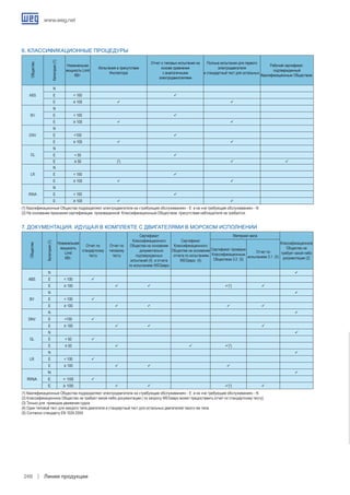Низковольтные электродвигатели WEG