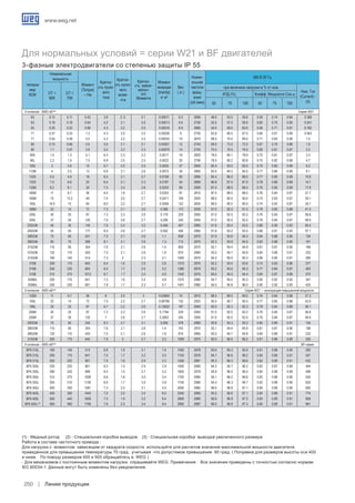 Низковольтные электродвигатели WEG