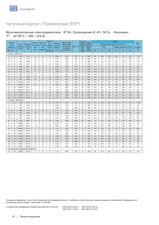 www.weg.net
Линии продукции28
II полюса - 3000об./ мин.
4 5.5 112M 13.32 8.5 2.6 3.1 0.008 21/46 42.6 64 2900 88.7 89.8 89.8 0.61 0.79 0.85 7.56
5.5 7.5 132S 17.92 8.5 2.5 3 0.021 19/42 65.8 67 2940 90.1 91.2 91.3 0.7 0.8 0.85 10.2
7.5 10 132S 23.89 8.5 2.7 3.1 0.028 8/18 70.9 67 2940 89 91.3 91.6 0.72 0.83 0.87 13.6
9.2 12.5 132M 29.97 8.5 2.4 2.9 0.024 8/18 60 67 2930 91.1 92.1 92.3 0.65 0.78 0.85 16.9
11 15 160M 35.72 8.6 2.3 3 0.053 12/26 113.9 70 2950 91.7 93 93 0.65 0.78 0.83 20.6
15 20 160M 47.7 8.3 2.4 2.9 0.059 11/24 120.6 70 2945 92.2 93.3 93.3 0.71 0.81 0.84 27.6
18.5 25 160L 59.63 9 2.3 2.7 0.068 11/24 131.4 70 2945 92.9 93.8 93.8 0.67 0.79 0.85 33.5
22 30 180M 71.31 8.6 2.8 2.7 0.151 9/20 189.4 70 2955 93.2 94.3 94.1 0.75 0.83 0.87 38.8
30 40 200L 95.08 7.6 2.7 2.4 0.206 35/77 246.8 74 2955 92.6 93.9 94.2 0.75 0.83 0.86 53.5
37 50 200L 118.65 8.4 2.6 2.6 0.224 16/35 251.4 74 2960 93.3 94.2 94.7 0.76 0.84 0.87 64.8
45 60 225S/M 142.14 8.5 2.4 2.9 0.520 20/44 439.4 82 2965 94.5 95.4 95.4 0.82 0.88 0.9 75.6
55 75 250S/M 177.97 8.5 2.3 3 0.556 18/40 479.9 82 2960 94.7 95.5 95.3 0.85 0.89 0.91 91.5
75 100 280S/M 236.1 7 1.6 2.6 1.271 36/79 700 83 2975 95.2 96.1 96 0.83 0.88 0.89 127
90 125 280S/M 295.12 8 2.2 2.8 1.412 42/92 744.4 83 2975 94.3 95.6 96 0.82 0.88 0.9 150
110 150 315S/M 354.15 8 1.8 2.6 1.506 25/55 827.8 83 2975 95.2 96.4 96.4 0.76 0.84 0.88 187
132 175 315S/M 413.17 7.8 1.9 2.6 1.742 30/66 900.5 83 2975 95.5 96.6 96.6 0.79 0.87 0.89 222
160 220 315S/M 519.42 8.2 1.9 2.6 2.118 30/66 1001.2 83 2975 95.5 96.6 96.6 0.79 0.86 0.89 269
IV полюса - 1500об./ мин.
4 5.5 112M 26.73 6.6 2 2.6 0.019 8/18 46.6 56 1445 87.4 89.9 89.9 0.66 0.77 0.83 7.738
5.5 7.5 132S 35.96 8.5 2.4 3.1 0.054 12/26 67.1 56 1465 88.5 90.1 90.7 0.69 0.79 0.85 10.3
7.5 10 132M 47.95 8 2.5 3 0.066 7/15 100.9 56 1465 89 91.1 91.7 0.71 0.81 0.85 13.9
11 15 160M 71.67 7.5 2.8 3 0.110 12/26 123.8 67 1470 91.1 92.3 92.6 0.62 0.73 0.8 21.4
15 20 160L 95.89 6.3 2 2.4 0.130 11/24 138.3 67 1465 91.1 92.4 92.9 0.65 0.76 0.82 28.4
18.5 25 180M 119.46 8.3 2.7 2.8 0.179 12/26 196.7 64 1470 92.1 93.2 93.6 0.7 0.81 0.85 33.6
22 30 180L 142.86 8.6 2.8 2.9 0.247 11/24 200.5 64 1475 92.9 94 94.3 0.68 0.78 0.84 40.1
30 40 200L 189.84 7.3 2.7 2.9 0.386 19/42 268.8 69 1480 94 94.7 94.5 0.65 0.76 0.82 55.9
37 50 225S/M 238.1 7.2 2.2 2.7 0.700 14/31 361.3 70 1475 93.6 94.7 94.9 0.77 0.85 0.88 63.9
45 60 225S/M 284.76 7.5 2.3 2.8 0.840 17/37 394.6 70 1480 93.9 94.7 94.8 0.78 0.86 0.89 77
55 75 250S/M 357.15 8 2.4 2.8 1.155 9/20 487.5 70 1475 93.9 94.9 95.2 0.75 0.83 0.87 95.8
75 100 280S/M 472.99 7.4 2.2 2.4 2.168 21/46 660 70 1485 94.5 95.5 95.8 0.77 0.85 0.87 130
90 125 280S/M 591.24 8.1 2.4 2.6 2.810 22/48 794.3 70 1485 95 95.7 96 0.78 0.85 0.88 154
110 150 315S/M 709.49 8 2.4 2.6 3.212 29/64 919.4 72 1485 95 95.8 96.3 0.75 0.84 0.87 190
132 175 315S/M 827.74 8.3 2.5 2.6 3.774 34/75 1007.7 72 1485 95.6 96.3 96.4 0.76 0.85 0.87 227
160 220 315S/M 1040.59 8.2 2.4 2.7 3.774 18/40 1003.3 72 1485 95.7 96.3 96.5 0.75 0.84 0.87 275
250 340 355M/L 1602.78 8.3 2.3 2.6 8.389 8/18 1380 79 1490 95.8 96.6 96.8 0.78 0.85 0.88 424
315 430 355M/L 2027.05 6.7 2.1 2.7 11.185 33/73 1934.7 79 1490 96 96.4 96.7 0.8 0.86 0.89 528
Конструкция повышенной мощности.
110 150 280S/M 709.49 8 2.4 2.6 3.212 29/64 860 70 1485 95 95.8 96.3 0.75 0.84 0.87 190
Чугунный корпус / Превосходит EFF1
Мультивольтажные электродвигатели IP 55 / Охлаждение IC 411 50 Гц Изоляция -
“F” ΔT 80°C / 380 – 415 В.
400 B
Номина-
льная
мощность
Типо-
размер
по IEC
КПД
при величине нагрузки в % от ном.
Коэфф. Мощности Cos ϕ
Ном.
Ток
(Current) -
(A)
Момент
(Torque)
- Нм
Кратно-
сть пуско-
вого
тока
Кратно-
сть пуско-
вого
момента
Кратно-
сть
макси-
мальн
ого
Момента
Момент
инерции
(Inertia) -
кг м2
Допустимое
время пуска
из горячего/
холодного
состояния (с.)
Вес ( кг.)
	 50	 75	 100	 50	 75	 100	 КВт. Л.с.
Указанные параметры могут быть изменены без предварительного сообщения. Для получения гарантированных показателей обращайтесь в
ближайший центр продаж. *Изоляция “F” ΔT105K.
Стандартное напряжение соединение обмоток и частота 	 220-240 B Δ 50 Гц.	 380-415 B Δ 50 Гц.
								 380-415 B Y 50 Гц.	 660-690 B Y 50 Гц.
Номин-
альный
уровень
звуко-
вого
давл-
ения
Номин-
альная
частота
вращ-
ения.
об/мин
 