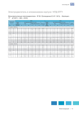www.weg.net
Линии продукции 43
VI полюсов – 1000 об./ мин.
0.12 0.16 900 47 54 57 0.47 0.56 0.66 0.485 915 41 50 55 0.41 0.5 0.6 0.506
0.18 0.25 890 51 58 61 0.46 0.55 0.63 0.712 910 47 56 61 0.39 0.47 0.57 0.72
0.25 0.33 890 55 64 67 0.4 0.53 0.59 0.961 910 51 62 67 0.37 0.44 0.53 0.979
0.37 0.5 920 64 68.5 70.5 0.52 0.65 0.74 1.08 930 60 66.5 69.5 0.44 0.57 0.66 1.12
0.55 0.75 910 64 69.5 70.5 0.53 0.67 0.76 1.56 930 60 67.5 70 0.44 0.59 0.66 1.66
0.75 1 910 75 77.5 76.8 0.55 0.67 0.74 2.01 930 73 77.7 77.7 0.46 0.6 0.7 1.92
1.1 1.5 910 73 77.5 76.8 0.53 0.65 0.74 2.94 930 71 77.7 77.7 0.44 0.57 0.67 2.94
1.5 2 940 80 81.5 81.5 0.53 0.64 0.72 3.88 950 78 81.5 81.5 0.45 0.57 0.68 3.77
2.2 3 945 82.5 83.5 83.4 0.55 0.67 0.74 5.42 955 80.5 84 84 0.48 0.61 0.7 5.21
3 4 955 83 85.2 86 0.57 0.69 0.76 6.97 965 81 84.8 86.5 0.5 0.64 0.72 6.7
4 5.5 955 85.7 86.8 87 0.6 0.72 0.78 8.96 965 84.3 86.4 87.2 0.52 0.66 0.74 8.62
5.5 7.5 960 85.5 87.6 87.6 0.58 0.7 0.76 12.6 965 83.5 87.4 87.6 0.48 0.61 0.7 12.5
VIII полюсов – 750 об./ мин.
0.12 0.16 675 42 50 52 0.42 0.5 0.59 0.594 695 34 42 46.5 0.35 0.45 0.52 0.69
0.18 0.25 690 44 53 56 0.44 0.55 0.64 0.763 705 40 49 55.5 0.4 0.49 0.58 0.778
0.25 0.33 685 53 61 63.8 0.43 0.55 0.63 0.945 700 49 59 63.8 0.4 0.5 0.59 0.924
0.37 0.5 680 55 62.5 65 0.42 0.54 0.64 1.35 695 52 60 64 0.37 0.47 0.56 1.44
0.55 0.75 680 61 65 66.5 0.42 0.54 0.64 1.96 700 57 63 66 0.37 0.47 0.57 2.03
0.75 1 700 72 74.4 75.5 0.44 0.56 0.64 2.36 715 70 74 76 0.38 0.5 0.58 2.37
1.1 1.5 690 72.5 75.5 76.9 0.44 0.57 0.65 3.34 710 69.5 73.5 76.9 0.37 0.49 0.59 3.37
1.5 2 700 79.8 81.6 82 0.47 0.59 0.69 4.03 715 78.2 81 81.8 0.4 0.51 0.63 4.05
2.2 3 705 83 84.3 84.2 0.58 0.7 0.75 5.29 715 81 84.3 84.3 0.5 0.63 0.71 5.11
3 4 705 83.2 84.6 84.5 0.58 0.71 0.77 7.01 715 82.5 84.6 84.6 0.51 0.64 0.73 6.76
Электродвигатель в алюминиевом корпусе / КПД EFF1
Мультивольтажные электродвигатели IP 55 / Охлаждение IC 411 50 Гц Изоляция -
“F” ΔT 80°C / 380 – 415 В.
	 КВт.	 Л.с.	 50	 75	 100	 50	 75	 100	 50	 75	 100	 50	 75	 100
Номинальная
мощность
Номина-
льная
частота
вращения
(об./мин)
при величине нагрузки в % от ном.
Ном. Ток
( Current)
– ( A)
Номина-
льная
частота
вращ-
ения
(об./мин)
380 B 415 B
КПД
при величине нагрузки в % от ном.
Номина-
льный ток
КПД Коэфф. Мощности Cos ϕ Коэфф. Мощности Cos ϕ
 