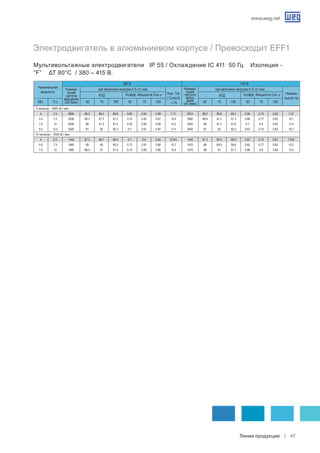 www.weg.net
Линии продукции 47
II полюсов - 3000 об./ мин.
4 5.5 2885 88.2 89.4 89.6 0.65 0.83 0.88 7.71 2910 88.2 89.6 89.7 0.58 0.75 0.83 7.47
5.5 7.5 2930 90.3 91.3 91.2 0.72 0.82 0.87 10.5 2950 89.8 91.2 91.3 0.66 0.77 0.83 10.1
7.5 10 2930 89 91.3 91.5 0.76 0.84 0.88 14.2 2945 89 91.3 91.6 0.7 0.8 0.85 13.4
9.2 12.5 2920 91 92 92.2 0.7 0.81 0.87 17.4 2940 91 92 92.2 0.63 0.74 0.83 16.7
IV полюсов - 1500 об./ мин.
4 5.5 1440 87.5 88.7 88.9 0.7 0.8 0.85 8.043 1450 87.3 89.9 89.9 0.62 0.74 0.81 7.642
5.5 7.5 1460 89 90 90.5 0.72 0.81 0.86 10.7 1470 88 89.9 90.6 0.65 0.77 0.83 10.2
7.5 10 1460 89.5 91 91.5 0.73 0.82 0.86 14.5 1470 88 91 91.7 0.68 0.8 0.84 13.5
Электродвигатель в алюминиевом корпусе / Превосходит EFF1
Мультивольтажные электродвигатели IP 55 / Охлаждение IC 411 50 Гц Изоляция -
“F” ΔT 80°C / 380 – 415 В.
	 КВт.	 Л.с.	 50	 75	 100	 50	 75	 100	 50	 75	 100	 50	 75	 100
Номинальная
мощность
Номина-
льная
частота
вращения
(об./мин)
при величине нагрузки в % от ном.
Ном. Ток
( Current)
– ( A)
Номина-
льная
частота
вращ-
ения
(об./мин)
380 B 415 B
КПД
при величине нагрузки в % от ном.
Номина-
льный ток
КПД Коэфф. Мощности Cos ϕ Коэфф. Мощности Cos ϕ
 