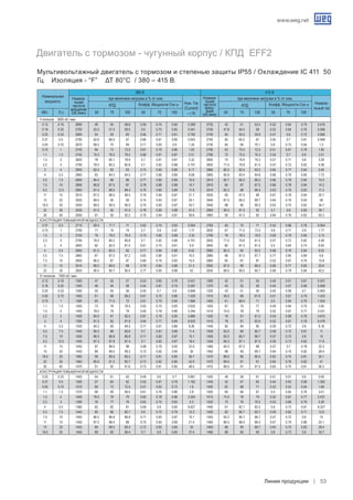 www.weg.net
Линии продукции 53
II полюсов - 3000 об./ мин.
0.12 0.16 2690 48 55 58.8 0.59 0.74 0.84 0.369 2735 43 51 53.5 0.52 0.64 0.75 0.416
0.18 0.25 2700 52.5 57.5 59.5 0.6 0.75 0.85 0.541 2750 47.8 54.5 58 0.52 0.64 0.76 0.568
0.25 0.33 2685 54 59 60 0.56 0.71 0.81 0.782 2740 50 55.5 59.9 0.47 0.6 0.72 0.806
0.37 0.5 2700 62.8 66.5 67 0.66 0.81 0.89 0.943 2750 60 65.5 67 0.55 0.7 0.81 0.948
0.55 0.75 2670 68.5 70 69 0.71 0.83 0.9 1.35 2730 65 69 70.1 0.6 0.73 0.84 1.3
0.75 1 2740 69 73 72.5 0.67 0.79 0.86 1.83 2790 63 70.5 72.5 0.51 0.67 0.78 1.85
1.1 1.5 2745 75.5 76.5 76.5 0.68 0.81 0.87 2.51 2790 72 75.5 76.3 0.54 0.7 0.8 2.51
1.5 2 2820 78 80.1 78.9 0.7 0.81 0.87 3.32 2855 75 78.9 79.3 0.57 0.71 0.8 3.29
2.2 3 2790 78.5 80.2 80.8 0.7 0.82 0.88 4.701 2820 77.5 79.8 81.5 0.57 0.72 0.82 4.58
3 4 2855 82.4 83 83 0.75 0.85 0.89 6.17 2880 80.5 82.4 83.5 0.64 0.77 0.84 5.95
4 5.5 2860 83 84.2 84.5 0.77 0.86 0.89 8.08 2885 80.8 83.4 84.8 0.66 0.78 0.85 7.72
5.5 7.5 2895 84.4 86 86 0.77 0.85 0.89 10.9 2915 82.7 85.5 86.5 0.66 0.78 0.84 10.5
7.5 10 2890 86.8 87.5 87 0.78 0.86 0.89 14.7 2910 85 87 87.5 0.66 0.78 0.84 14.2
9.2 12.5 2900 87.4 88.5 88.4 0.76 0.85 0.89 17.8 2915 85.3 88 88.4 0.63 0.76 0.83 17.4
11 15 2915 87.5 88.5 88.5 0.76 0.84 0.87 21.7 2935 85 87.5 88 0.67 0.78 0.84 20.7
15 20 2925 88.5 90 90 0.74 0.83 0.87 29.1 2940 87.5 89.2 89.7 0.64 0.76 0.83 28
18.5 25 2930 89.5 90.5 90.5 0.74 0.83 0.87 35.7 2940 88 90 90.5 0.63 0.75 0.82 34.7
22 30 2935 91.5 92 91.5 0.78 0.85 0.88 41.5 2950 90.5 91.5 92 0.7 0.8 0.85 39.1
30 40 2955 91 92 92.2 0.76 0.84 0.87 56.8 2965 90 91.5 92 0.64 0.76 0.82 55.3
Конструкция повышенной мощности.
0.37 0.5 2710 69.5 71.7 71 0.62 0.75 0.83 0.954 2765 65 70 71 0.52 0.66 0.76 0.954
0.75 1 2790 71 74 74 0.7 0.8 0.87 1.77 2830 67 71.5 73.5 0.6 0.71 0.8 1.77
1.5 2 2750 78 78.5 76.5 0.75 0.85 0.89 3.35 2790 76 78.5 78.5 0.65 0.78 0.85 3.13
2.2 3 2790 78.5 80.2 80.8 0.7 0.82 0.88 4.701 2820 77.5 79.8 81.5 0.57 0.72 0.82 4.58
3 4 2800 82 82.5 81.5 0.61 0.74 0.81 6.9 2845 80 81.5 81.5 0.5 0.64 0.74 6.92
4 5.5 2850 81.5 82.5 82 0.77 0.84 0.88 8.42 2890 80.3 82 82.5 0.68 0.78 0.84 8.03
5.5 7.5 2860 87 87.5 87.2 0.83 0.89 0.91 10.5 2880 86 87.5 87.7 0.77 0.85 0.89 9.8
7.5 10 2850 86.5 87 87 0.66 0.79 0.85 15.4 2885 85 87 87 0.53 0.67 0.76 15.8
11 15 2910 88.5 89.5 89 0.76 0.84 0.88 21.3 2930 87.5 89 89.5 0.66 0.77 0.83 20.6
22 30 2925 90.5 90.7 90.5 0.77 0.85 0.88 42 2935 89.5 90.5 90.7 0.68 0.79 0.84 40.2
IV полюсов - 1500 об./ мин.
0.12 0.16 1360 47 55 57 0.53 0.65 0.76 0.421 1385 42 51 55 0.45 0.57 0.67 0.457
0.18 0.25 1340 46 54 58 0.54 0.67 0.79 0.597 1370 43 52 56 0.45 0.57 0.68 0.658
0.25 0.33 1280 50 55 56 0.55 0.7 0.8 0.848 1320 43 51 55 0.45 0.58 0.7 0.903
0.55 0.75 1400 61 68 68.2 0.61 0.75 0.86 1.425 1415 58.5 66 67.6 0.51 0.67 0.79 1.433
0.75 1 1380 65 71.5 72 0.61 0.75 0.84 1.884 1405 61 68.4 71 0.5 0.64 0.76 1.934
1.1 1.5 1405 73 76 76.5 0.62 0.75 0.83 2.632 1425 67 75 77 0.49 0.64 0.75 2.65
1.5 2 1400 78.5 79 79 0.65 0.78 0.86 3.354 1415 74.5 78 79 0.52 0.67 0.77 3.431
2.2 3 1400 80.5 81 80.5 0.67 0.79 0.85 4.885 1420 79 81 81.5 0.55 0.68 0.78 4.815
3 4 1390 81.5 82 81.9 0.64 0.77 0.84 6.625 1410 78 81 82.6 0.52 0.67 0.78 6.478
4 5.5 1430 84.3 85 84.5 0.71 0.81 0.86 8.36 1445 82 84 85 0.59 0.72 0.8 8.18
5.5 7.5 1445 85.5 86 85.6 0.7 0.81 0.86 11.4 1455 83.2 85 85.7 0.58 0.72 0.81 11
7.5 10 1450 86.5 86.8 86.8 0.71 0.82 0.87 15.1 1455 83.2 85.7 86.7 0.57 0.72 0.8 15
9.2 12.5 1450 87.3 87.8 87.4 0.7 0.82 0.87 18.4 1455 85.3 87.1 87.5 0.59 0.73 0.82 17.8
11 15 1455 87 88.5 88 0.68 0.79 0.83 22.9 1460 85.5 87.5 88 0.57 0.7 0.78 22.3
15 20 1455 89 89.5 89.3 0.72 0.82 0.85 30 1465 88 90 89.7 0.64 0.75 0.82 28.4
18.5 25 1465 90 90.5 90.2 0.71 0.81 0.85 36.7 1470 88.5 90 90.5 0.62 0.74 0.81 35.1
22 30 1460 90.6 91.3 90.7 0.73 0.82 0.86 42.9 1470 89.5 91 91 0.64 0.76 0.82 41
30 40 1470 91 92 91.6 0.73 0.81 0.85 58.5 1475 89.5 91 91.5 0.63 0.75 0.81 56.3
Конструкция повышенной мощности.
0.25 0.33 1405 54 61 63 0.49 0.6 0.7 0.861 1420 49 58 61 0.41 0.51 0.6 0.95
0.37 0.5 1300 57 60 62 0.52 0.67 0.78 1.162 1340 52 57 60 0.44 0.55 0.68 1.262
0.55 0.75 1370 69 72 72.5 0.51 0.63 0.72 1.6 1400 62 68 71 0.42 0.53 0.64 1.68
1.1 1.5 1370 68 69 69.5 0.61 0.76 0.86 2.8 1400 60 66 67 0.5 0.65 0.76 3.01
1.5 2 1400 78.5 79 79 0.65 0.78 0.86 3.354 1415 74.5 78 79 0.52 0.67 0.77 3.431
2.2 3 1390 76 77 76 0.65 0.75 0.83 5.3 1420 73 76 76.5 0.53 0.66 0.76 5.26
4 5.5 1380 82 82 81 0.69 0.8 0.85 8.827 1400 81 82.1 82.5 0.6 0.73 0.81 8.327
5.5 7.5 1445 85 86 85.7 0.6 0.72 0.79 12.3 1455 82 85.7 85.7 0.49 0.62 0.71 12.6
7.5 10 1450 86.5 86.8 86.8 0.71 0.82 0.87 15.1 1455 83.2 85.7 86.7 0.57 0.72 0.8 15
11 15 1450 87.5 88.4 88 0.75 0.84 0.89 21.4 1460 86.5 88.4 88.4 0.67 0.79 0.86 20.1
15 20 1455 89 89.5 89.3 0.72 0.82 0.85 30 1465 88 90 89.7 0.64 0.75 0.82 28.4
18.5 25 1450 89 90 89.4 0.7 0.8 0.84 37.4 1460 88 90 90 0.6 0.73 0.8 35.7
Двигатель с тормозом - чугунный корпус / КПД EFF2
Мультивольтажный двигатель с тормозом и степенью защиты IP55 / Охлаждение IC 411 50
Гц Изоляция - “F” ΔT 80°C / 380 – 415 В.
	 КВт.	 Л.с.	 50	 75	 100	 50	 75	 100	 50	 75	 100	 50	 75	 100
Номинальная
мощность
Номина-
льная
частота
вращения
(об./мин)
при величине нагрузки в % от ном.
Ном. Ток
(Current)
– ( A)
Номина-
льная
частота
вращ-
ения
(об./мин)
380 B 415 B
КПД
при величине нагрузки в % от ном.
Номина-
льный ток
КПД Коэфф. Мощности Cos ϕ Коэфф. Мощности Cos ϕ
 