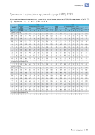 www.weg.net
Линии продукции 55
VI полюсов – 1000 об./ мин.
0.12 0.16 845 46.2 50.6 47.6 0.52 0.64 0.76 0.504 860 36.2 42.8 43.2 0.48 0.57 0.67 0.577
0.18 0.25 895 49 55.5 57.5 0.49 0.59 0.65 0.732 910 43 52 56.5 0.44 0.52 0.59 0.751
0.25 0.33 890 56 63 65.3 0.44 0.55 0.61 0.954 905 50 58 62.5 0.37 0.46 0.54 1.03
0.37 0.5 890 57 62 65 0.54 0.69 0.8 1.08 910 55 60 62 0.47 0.6 0.72 1.15
0.55 0.75 920 62 65.8 68 0.54 0.67 0.77 1.6 935 58 64 66 0.47 0.59 0.68 1.7
0.75 1 895 70 72 72 0.61 0.75 0.83 1.91 915 70 71 71 0.52 0.66 0.76 1.93
1.1 1.5 915 73.2 76.4 75.6 0.52 0.67 0.77 2.871 930 71.3 71.4 72.5 0.42 0.55 0.67 3.15
1.5 2 900 73.6 78.5 79 0.57 0.7 0.77 3.747 920 74.2 75.9 74.2 0.46 0.6 0.69 4.076
2.2 3 930 79 80.8 79.7 0.58 0.7 0.76 5.52 950 76 80.3 80.5 0.5 0.63 0.72 5.28
3 4 955 81 83 82 0.61 0.72 0.79 7.04 965 79 82.5 82.6 0.53 0.66 0.74 6.83
4 5.5 960 82.7 84.2 84 0.58 0.73 0.78 9.28 965 80 82.9 83.9 0.52 0.64 0.72 9.21
5.5 7.5 960 84.2 85.5 85.7 0.56 0.69 0.75 13 965 81 83.7 85.4 0.45 0.57 0.66 13.6
7.5 10 960 86 86.5 86 0.69 0.8 0.85 15.6 965 85 86.5 86.5 0.61 0.73 0.8 15.1
9.2 12.5 960 87 87 86.5 0.68 0.79 0.84 19.2 970 86 87.5 87 0.59 0.72 0.8 18.4
11 15 960 88 88 87.5 0.7 0.8 0.85 22.5 970 87 88.6 88.2 0.61 0.74 0.81 21.4
15 20 970 88 88.5 88.5 0.8 0.86 0.89 28.9 975 88 89 89 0.73 0.82 0.87 27
18.5 25 975 89.5 90 90 0.69 0.8 0.84 37.2 980 88 90 90 0.6 0.73 0.8 35.7
22 30 970 89.6 91 91.2 0.74 0.82 0.85 43.1 980 88.4 90.7 91.3 0.66 0.76 0.82 40.9
Конструкция повышенной мощности.
3 4 955 80 82 83.9 0.59 0.7 0.76 7.15 965 76.5 81.4 84 0.48 0.6 0.69 7.2
4 5.5 960 82.7 84.2 84 0.58 0.73 0.78 9.28 965 80 82.9 83.9 0.52 0.64 0.72 9.21
VIII полюсов – 750 об./ мин.
0.12 0.16 650 41 47.1 47.6 0.39 0.48 0.57 0.672 670 32.7 40.3 43.2 0.36 0.43 0.5 0.773
0.18 0.25 690 40.7 47.7 50.6 0.47 0.57 0.66 0.819 700 32.8 41.2 46.1 0.43 0.51 0.59 0.921
0.25 0.33 690 49 55.6 57.2 0.45 0.56 0.65 1.022 700 43.1 51.7 55.6 0.4 0.5 0.58 1.079
0.37 0.5 680 54.4 59 58.3 0.48 0.6 0.69 1.397 690 46.6 53.8 56.1 0.41 0.51 0.61 1.504
0.55 0.75 665 61.7 62 60 0.47 0.6 0.7 1.99 680 54.8 59 59 0.41 0.52 0.62 2.092
0.75 1 695 65.6 69 68 0.46 0.58 0.66 2.539 710 58.3 64.6 66.7 0.39 0.49 0.58 2.697
1.1 1.5 690 72.1 73.6 70.8 0.5 0.62 0.7 3.372 705 66.2 70.7 70.7 0.41 0.53 0.62 3.491
1.5 2 690 75.9 76.2 73.2 0.52 0.65 0.73 4.265 705 71.6 74.2 73.1 0.44 0.57 0.66 4.325
2.2 3 705 77.1 78.3 76.7 0.6 0.73 0.8 5.447 715 74.7 77.5 77.1 0.52 0.65 0.74 5.364
3 4 705 79.7 80.5 78.6 0.6 0.73 0.8 7.249 715 77.1 79.6 79 0.51 0.64 0.73 7.237
4 5.5 720 81 83 82 0.54 0.67 0.75 9.88 725 78.5 82 82.5 0.46 0.6 0.69 9.78
5.5 7.5 720 82 84 83 0.54 0.67 0.74 13.6 725 80 82.5 83 0.45 0.58 0.68 13.6
7.5 10 715 84 85 85 0.56 0.69 0.76 17.6 725 81 84 85.5 0.47 0.6 0.7 17.4
9.2 12.5 725 84 86.1 85.5 0.69 0.79 0.84 19.5 730 82 85.9 85.9 0.59 0.72 0.79 18.9
11 15 720 87.5 88.3 87.8 0.71 0.81 0.85 22.4 730 86.5 88.6 88.5 0.65 0.77 0.83 20.8
15 20 725 87.5 88.9 88.9 0.61 0.72 0.77 33.3 730 85.5 88.3 88.9 0.5 0.64 0.72 32.6
Конструкция повышенной мощности.
7.5 10 715 84 85 85 0.56 0.69 0.76 17.6 725 81 84 85.5 0.47 0.6 0.7 17.4
Двигатель с тормозом - чугунный корпус / КПД EFF2
Мультивольтажный двигатель с тормозом и степенью защиты IP55 / Охлаждение IC 411 50
Гц Изоляция - “F” ΔT 80°C / 380 – 415 В.
	 КВт.	 Л.с.	 50	 75	 100	 50	 75	 100	 50	 75	 100	 50	 75	 100
Номинальная
мощность
Номина-
льная
частота
вращения
(об./мин)
при величине нагрузки в % от ном.
Ном. Ток
( Current)
– ( A)
Номина-
льная
частота
вращ-
ения
(об./мин)
380 B 415 B
КПД
при величине нагрузки в % от ном.
Номина-
льный ток
КПД Коэфф. Мощности Cos ϕ Коэфф. Мощности Cos ϕ
 