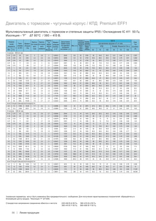 www.weg.net
Линии продукции58
II полюсов - 3000 об./ мин.
0.12 0.16 63 0.41 5 2.8 3 0.00012 25/55 6.8 52 2760 58 64.8 65.5 0.51 0.64 0.74 0.357
0.18 0.25 63 0.64 4.4 2.5 2.5 0.00012 30/66 6.9 52 2730 63.5 68.5 69.5 0.62 0.76 0.81 0.462
0.25 0.33 63 0.85 4.5 2.5 2.5 0.00016 18/40 7.3 52 2730 64 68.5 71.2 0.58 0.71 0.8 0.634
0.37 0.5 71 1.25 5.5 3 3.2 0.00037 23/51 10 56 2810 69 73.8 74.5 0.63 0.77 0.85 0.843
0.55 0.75 71 1.89 5.7 2.7 2.7 0.00045 16/35 10.6 56 2790 72.5 76.6 76.7 0.68 0.8 0.86 1.2
0.75 1 80 2.51 6.8 3.1 3.1 0.00079 20/44 13.8 59 2795 76.5 80.5 80.5 0.73 0.82 0.86 1.56
1.1 1.5 80 3.74 7.8 3.4 3.4 0.00096 15/33 14.9 59 2820 81 83 83.6 0.64 0.76 0.84 2.26
1.5 2 90S 4.91 7.3 2.8 2.8 0.00205 14/31 19.4 62 2860 83.2 84.9 84.5 0.68 0.8 0.85 3.01
2.2 3 90L 7.35 8.4 3.7 3.5 0.00266 9/20 21.8 62 2865 84 86 86.6 0.64 0.76 0.83 4.42
3 4 100L 9.7 8.9 3 3.1 0.00672 11/26 31.4 67 2895 84.5 87 88.3 0.73 0.83 0.87 5.64
4 5.5 112M 13.32 8.2 2.7 3.4 0.00842 17/37 42.7 64 2900 87 88.4 88.6 0.72 0.83 0.87 7.49
5.5 7.5 132S 17.95 8 2.7 3.2 0.02056 19/42 60.9 67 2935 88.5 90 90.1 0.71 0.81 0.86 10.2
7.5 10 132S 24.01 8 2.5 2.9 0.0243 13/29 66 67 2925 88.5 90.6 90.8 0.72 0.82 0.87 13.7
11 15 160M 35.72 8.5 2.8 3.3 0.05295 14/31 114.7 70 2950 90 91.9 92.3 0.7 0.8 0.85 20.2
15 20 160M 47.7 8.2 2.4 3.3 0.05883 11/26 120.5 70 2945 91 92 92.5 0.74 0.82 0.86 27.2
18.5 25 160L 59.63 8.8 2.5 3.2 0.06766 10/22 133.7 70 2945 91.9 92.8 93.1 0.73 0.82 0.85 33.7
22 30 180M 71.43 8.6 2.7 3.3 0.11919 14/31 189.4 70 2950 92.5 93.5 93.7 0.76 0.84 0.87 39
30 40 200L 94.92 7.4 2.7 2.8 0.2063 31/68 246.7 74 2960 92.8 93.7 94 0.77 0.84 0.87 52.9
37 50 200L 118.65 7.6 2.7 2.7 0.22424 25/55 257.9 74 2960 93.2 94 94.6 0.76 0.84 0.87 64.9
Конструкция повышенной мощности.
5.5 7.5 112M 18.36 7.7 2.5 3 0.00995 10/22 45 64 2870 87.5 88.5 88.6 0.78 0.86 0.89 10.1
9.2 12.5 132M 29.91 8.5 2.8 3.1 0.02804 11/24 73.8 67 2935 88.5 90.9 91 0.7 0.81 0.87 16.8
IV полюсов - 1500 об./ мин.
0.12 0.16 63 0.79 4.5 2.6 2.7 0.00045 20/44 7.3 44 1415 56.5 62.5 64.5 0.43 0.55 0.65 0.413
0.18 0.25 63 1.25 4.6 2.6 2.7 0.00056 27/59 7.8 44 1400 58 64 67.5 0.44 0.55 0.66 0.583
0.25 0.33 71 1.66 5 3 3.1 0.00079 48/106 11.1 43 1400 69 73 75 0.5 0.61 0.69 0.697
0.37 0.5 71 2.52 5 2.7 2.8 0.00079 37/81 11.1 43 1395 69 74 75.5 0.47 0.59 0.69 1.03
0.55 0.75 80 3.68 6 2.6 2.8 0.00242 17/37 14 44 1430 72 77 78 0.56 0.69 0.78 1.3
0.75 1 80 4.95 6 2.6 2.6 0.00328 16/35 15.9 44 1420 76 78.6 80.1 0.62 0.75 0.82 1.65
1.1 1.5 90S 7.29 7 2.6 3 0.0056 14/31 21.4 49 1445 80 83.8 83.8 0.59 0.72 0.8 2.37
1.5 2 90L 9.69 7.5 2.8 3.3 0.00672 12/26 23.7 49 1450 80.5 84.6 85.2 0.54 0.68 0.77 3.3
2.2 3 100L 14.79 7.4 3 3 0.01072 17/37 32.2 53 1425 85.3 86.4 86.4 0.65 0.77 0.83 4.43
3 4 100L 19.65 7.8 2.9 3.3 0.01225 12/26 39.4 53 1430 84.5 86.5 87.5 0.64 0.76 0.83 5.96
4 5.5 112M 26.73 6.6 2.1 2.6 0.01875 12/26 46.4 56 1445 87.1 88.3 88.6 0.66 0.77 0.83 7.85
5.5 7.5 132S 35.96 8.5 2.4 3.1 0.05427 12/26 66.9 56 1465 88 89.6 90.1 0.69 0.79 0.85 10.4
7.5 10 132M 47.95 8.2 2.5 3 0.0659 9/20 72.4 56 1465 89 90 90.4 0.71 0.81 0.86 13.9
9.2 12.5 160M 60.14 5.6 2.3 2.3 0.08029 27/59 103.6 67 1460 89.6 91 91 0.7 0.8 0.84 17.4
11 15 160M 71.92 6 2.5 2.6 0.10037 19/42 111.3 67 1465 90.3 91.4 91.2 0.68 0.78 0.83 21
15 20 160L 95.89 6.1 2.5 2.6 0.11542 17/37 130 67 1465 90.5 91.9 91.8 0.66 0.77 0.83 28.4
18.5 25 180M 119.46 8 2.9 2.9 0.19733 12/26 188.8 64 1470 91.6 93 93.4 0.65 0.76 0.82 34.9
22 30 180L 142.86 7.9 2.8 2.9 0.23321 16/35 195.3 64 1475 92.5 93.5 93.7 0.71 0.81 0.86 39.4
30 40 200L 190.48 7 2.5 2.6 0.33095 18/40 243.2 69 1475 93 94 93.9 0.67 0.78 0.83 55.6
Конструкция повышенной мощности.
2.2 3 90L 14.84 5.8 2.7 2.5 0.00672 8/18 24 49 1420 76.5 79 81 0.55 0.69 0.78 5.026
7.5 10 132S 47.95 8.2 2.5 3 0.05815 9/20 80 56 1465 88.5 90 90.2 0.7 0.81 0.86 14
9.2 12.5 132M 59.93 8 2.5 3 0.06202 7/15 74 56 1465 88 89.5 90.4 0.68 0.8 0.85 17.281
37 50 200L 238.91 6.2 2.1 2.2 0.38611 19/42 260 69 1470 92.5 93 93.2 0.69 0.79 0.83 69.038
Двигатель с тормозом - чугунный корпус / КПД Premium EFF1
Мультивольтажный двигатель с тормозом и степенью защиты IP55 / Охлаждение IC 411 50 Гц
Изоляция - “F” ΔT 80°C / 380 – 415 В.
400 B
Номина-
льная
мощность
Типо-
размер
по IEC
КПД
при величине нагрузки в % от ном.
Коэфф. Мощности Cos ϕ
Ном.
Ток
(Current) -
(A)
Момент
(Torque)
- Нм
Кратно-
сть пуско-
вого
тока
Кратно-
сть пуско-
вого
момента
Кратно-
сть
макси-
мальн
ого
Момента
Момент
инерции
(Inertia) -
кг м2
Допустимое
время пуска
из горячего/
холодного
состояния (с.)
Вес ( кг.)
	 50	 75	 100	 50	 75	 100	 КВт. Л.с.
Указанные параметры могут быть изменены без предварительного сообщения. Для получения гарантированных показателей обращайтесь в
ближайший центр продаж. *Изоляция “F” ΔT105K.
Стандартное напряжение соединение обмоток и частота 	 220-240 B Δ 50 Гц.	 380-415 B Δ 50 Гц.
								 380-415 B Y 50 Гц.	 660-690 B Y 50 Гц.
Номин-
альный
уровень
звуко-
вого
давл-
ения
Номин-
альная
частота
вращ-
ения.
об/мин
 