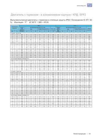 www.weg.net
Линии продукции 69
II полюсов - 3000 об./ мин.
0.12 0.16 2690 48 55 58.8 0.59 0.74 0.84 0.369 2735 43 51 53.5 0.52 0.64 0.75 0.416
0.18 0.25 2700 52.5 57.5 59.5 0.6 0.75 0.85 0.541 2750 47.8 54.5 58 0.52 0.64 0.76 0.568
0.25 0.33 2685 54 59 60 0.56 0.71 0.81 0.782 2740 50 55.5 59.9 0.47 0.6 0.72 0.806
0.37 0.5 2700 62.8 66.5 67 0.66 0.81 0.89 0.943 2750 60 65.5 67 0.55 0.7 0.81 0.948
0.55 0.75 2670 68.5 70 69 0.71 0.83 0.9 1.35 2730 65 69 70.1 0.6 0.73 0.84 1.3
0.75 1 2740 69 73 72.5 0.67 0.79 0.86 1.83 2790 63 70.5 72.5 0.51 0.67 0.78 1.85
1.1 1.5 2745 75.5 76.5 76.5 0.68 0.81 0.87 2.51 2790 72 75.5 76.3 0.54 0.7 0.8 2.51
1.5 2 2820 78 80.1 78.9 0.7 0.81 0.87 3.32 2855 75 78.9 79.3 0.57 0.71 0.8 3.29
2.2 3 2790 78.5 80.2 80.8 0.7 0.82 0.88 4.701 2820 77.5 79.8 81.5 0.57 0.72 0.82 4.58
3 4 2855 82.4 83 83 0.75 0.85 0.89 6.17 2880 80.5 82.4 83.5 0.64 0.77 0.84 5.95
4 5.5 2860 83 84.2 84.5 0.77 0.86 0.89 8.08 2885 80.8 83.4 84.8 0.66 0.78 0.85 7.72
5.5 7.5 2895 84.4 86 86 0.77 0.85 0.89 10.9 2915 82.7 85.5 86.5 0.66 0.78 0.84 10.5
7.5 10 2890 86.8 87.5 87 0.78 0.86 0.89 14.7 2910 85 87 87.5 0.66 0.78 0.84 14.2
9.2 12.5 2900 87.4 88.5 88.4 0.76 0.85 0.89 17.8 2915 85.3 88 88.4 0.63 0.76 0.83 17.4
11 15 2910 88.5 89.5 89 0.76 0.84 0.88 21.3 2930 87.5 89 89.5 0.66 0.77 0.83 20.6
Конструкция повышенной мощности.
0.37 0.5 2710 69.5 71.7 71 0.62 0.75 0.83 0.954 2765 65 70 71 0.52 0.66 0.76 0.954
0.75 1 2790 71 74 74 0.7 0.8 0.87 1.77 2830 67 71.5 73.5 0.6 0.71 0.8 1.77
1.5 2 2750 79 79.5 77 0.72 0.84 0.88 3.36 2790 77 78.5 78.5 0.62 0.77 0.84 3.16
3 4 2800 82 82.5 81.5 0.61 0.74 0.81 6.9 2845 80 81.5 81.5 0.5 0.64 0.74 6.92
4 5.5 2850 81.5 82.5 82 0.77 0.84 0.88 8.42 2890 80.3 82 82.5 0.68 0.78 0.84 8.03
5.5 7.5 2860 87 87.5 87.2 0.83 0.89 0.91 10.5 2880 86 87.5 87.7 0.77 0.85 0.89 9.8
7.5 10 2850 86.5 87 87 0.66 0.79 0.85 15.4 2885 85 87 87 0.53 0.67 0.76 15.8
IV полюсов - 1500 об./ мин.
0.12 0.16 1360 47 55 57 0.53 0.65 0.76 0.421 1385 42 51 55 0.45 0.57 0.67 0.457
0.18 0.25 1340 46 54 58 0.54 0.67 0.79 0.597 1370 43 52 56 0.45 0.57 0.68 0.658
0.25 0.33 1280 50 55 56 0.55 0.7 0.8 0.848 1320 43 51 55 0.45 0.58 0.7 0.903
0.37 0.5 1300 57 60 62 0.52 0.67 0.78 1.162 1340 52 57 60 0.44 0.55 0.68 1.262
0.55 0.75 1400 61 68 68.2 0.61 0.75 0.86 1.425 1415 58.5 66 67.6 0.51 0.67 0.79 1.433
0.75 1 1380 65 71.5 72 0.61 0.75 0.84 1.884 1405 61 68.4 71 0.5 0.64 0.76 1.934
1.1 1.5 1405 73 76 76.5 0.62 0.75 0.83 2.632 1425 67 75 77 0.49 0.64 0.75 2.65
1.5 2 1400 78.5 79 79 0.65 0.78 0.86 3.354 1415 74.5 78 79 0.52 0.67 0.77 3.431
2.2 3 1400 80.5 81 80.5 0.67 0.79 0.85 4.885 1420 79 81 81.5 0.55 0.68 0.78 4.815
3 4 1390 81.5 82 81.9 0.64 0.77 0.84 6.625 1410 78 81 82.6 0.52 0.67 0.78 6.478
4 5.5 1430 84.3 85 84.5 0.71 0.81 0.86 8.36 1445 82 84 85 0.59 0.72 0.8 8.18
5.5 7.5 1445 85.5 86 85.6 0.7 0.81 0.86 11.4 1455 83.2 85 85.7 0.58 0.72 0.81 11
7.5 10 1450 86.5 86.8 86.8 0.71 0.82 0.87 15.1 1455 83.2 85.7 86.7 0.57 0.72 0.8 15
9.2 12.5 1450 87.3 87.8 87.4 0.7 0.82 0.87 18.4 1455 85.3 87.1 87.5 0.59 0.73 0.82 17.8
Конструкция повышенной мощности.
0.25 0.33 1405 54 61 63 0.49 0.6 0.7 0.861 1420 49 58 61 0.41 0.51 0.6 0.95
0.55 0.75 1370 69 72 72.5 0.51 0.63 0.72 1.6 1400 62 68 71 0.42 0.53 0.64 1.68
1.1 1.5 1370 68 69 69.5 0.61 0.76 0.86 2.8 1400 60 66 67 0.5 0.65 0.76 3.01
2.2 3 1390 76 77 76 0.65 0.75 0.83 5.3 1420 73 76 76.5 0.53 0.66 0.76 5.26
4 5.5 1380 82 82 81 0.69 0.8 0.85 8.827 1400 81 82.1 82.5 0.6 0.73 0.81 8.327
5.5 7.5 1445 85 86 85.7 0.6 0.72 0.79 12.3 1455 82 85.7 85.7 0.49 0.62 0.71 12.6
7.5 10 1450 86.5 86.8 86.8 0.71 0.82 0.87 15.1 1455 83.2 85.7 86.7 0.57 0.72 0.8 15
Двигатель с тормозом - в алюминиевом корпусе / КПД EFF2
Мультивольтажный двигатель с тормозом и степенью защиты IP55 / Охлаждение IC 411 50
Гц Изоляция - “F” ΔT 80°C / 380 – 415 В.
	 КВт.	 Л.с.	 50	 75	 100	 50	 75	 100	 50	 75	 100	 50	 75	 100
Номинальная
мощность
Номина-
льная
частота
вращения
(об./мин)
при величине нагрузки в % от ном.
Ном. Ток
( Current)
– ( A)
Номина-
льная
частота
вращ-
ения
(об./мин)
380 B 415 B
КПД
при величине нагрузки в % от ном.
Номина-
льный ток
КПД Коэфф. Мощности Cos ϕ Коэфф. Мощности Cos ϕ
 