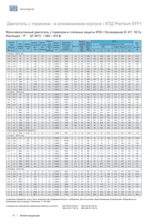www.weg.net
Линии продукции74
II полюсов - 3000 об./ мин.
0.12 0.16 63 5 0.41 2.8 3 0.00012 25/55 5.6 52 2760 58 64.8 65.5 0.51 0.64 0.74 0.357
0.18 0.25 63 4.4 0.64 2.5 2.5 0.00012 30/66 5.6 52 2730 63.5 68.5 69.5 0.62 0.76 0.81 0.462
0.25 0.33 63 4.5 0.85 2.5 2.5 0.00016 18/40 6.1 52 2730 64 68.5 71.2 0.58 0.71 0.8 0.634
0.37 0.5 71 5.5 1.25 3 3.2 0.00037 23/51 8.2 56 2810 69 73.8 74.5 0.63 0.77 0.85 0.843
0.55 0.75 71 5.7 1.89 2.7 2.7 0.00045 16/35 8.8 56 2790 72.5 76.6 76.7 0.68 0.8 0.86 1.2
0.75 1 80 6.8 2.51 3.1 3.1 0.00079 20/44 11.4 59 2795 76.5 80.5 80.5 0.73 0.82 0.86 1.56
1.1 1.5 80 7.8 3.74 3.4 3.4 0.00096 15/33 12.4 59 2820 81 83 83.6 0.64 0.76 0.84 2.26
1.5 2 90S/L 7.3 4.91 2.8 2.8 0.00205 14/31 16.1 62 2860 83.2 84.9 84.5 0.68 0.8 0.85 3.01
2.2 3 90S/L 8.4 7.35 3.7 3.5 0.00266 9/20 18.3 62 2865 84 86 86.6 0.64 0.76 0.83 4.42
3 4 100L 8.9 9.7 3 3.1 0.00672 12/26 26.8 67 2895 84.5 87 88.3 0.73 0.83 0.87 5.64
4 5.5 112M 8.2 13.32 2.7 3.4 0.00842 17/37 36.6 64 2900 87 88.4 88.6 0.72 0.83 0.87 7.49
5.5 7.5 132S 8 17.95 2.7 3.2 0.02056 19/42 54.9 67 2935 88.5 90 90.1 0.71 0.81 0.86 10.2
7.5 10 132S 8 24.01 2.5 2.9 0.0243 13/29 60 67 2925 88.5 90.6 90.8 0.72 0.82 0.87 13.7
9.2 12.5 132M 8.5 29.91 2.8 3.1 0.02804 11/24 74 67 2935 88.5 90.9 91 0.7 0.81 0.87 16.8
IV полюсов - 1500 об./ мин.
0.12 0.16 63 0.79 4.5 2.6 2.7 0.00045 20/44 6 44 1415 56.5 62.5 64.5 0.43 0.55 0.65 0.413
0.18 0.25 63 1.25 4.6 2.6 2.7 0.00056 27/59 6.5 44 1400 58 64 67.5 0.44 0.55 0.66 0.583
0.25 0.33 71 1.66 5 3 3.1 0.00079 48/106 9.3 43 1400 69 73 75 0.5 0.61 0.69 0.697
0.37 0.5 71 2.52 5 2.7 2.8 0.00079 37/81 9.3 43 1395 69 74 75.5 0.47 0.59 0.69 1.03
0.55 0.75 80 3.68 6 2.6 2.8 0.00242 17/37 11.6 44 1430 72 77 78 0.56 0.69 0.78 1.3
0.75 1 80 4.95 6 2.6 2.6 0.00328 16/35 13.4 44 1420 76 78.6 80.1 0.62 0.75 0.82 1.65
1.1 1.5 90S/L 7.29 7 2.6 3 0.0056 14/31 18.1 49 1445 80 83.8 83.8 0.59 0.72 0.8 2.37
1.5 2 90S/L 9.69 7.5 2.8 3.3 0.00672 12/26 20.2 49 1450 80.5 84.6 85.2 0.54 0.68 0.77 3.3
2.2 3 100L 14.79 7.4 3 3 0.01072 17/37 28.8 53 1425 85.3 86.4 86.4 0.65 0.77 0.83 4.43
3 4 100L 19.65 7.8 2.9 3.3 0.01225 12/26 34.8 53 1430 84.5 86.5 87.5 0.64 0.76 0.83 5.96
4 5.5 112M 26.73 6.6 2.1 2.6 0.01875 12/26 40.3 56 1445 87.1 88.3 88.6 0.66 0.77 0.83 7.85
5.5 7.5 132S 35.96 8.5 2.4 3.1 0.05427 12/26 60.9 56 1465 88 89.6 90.1 0.69 0.79 0.85 10.4
7.5 10 132M 47.95 8.2 2.5 3 0.0659 9/20 68.6 56 1465 89 90 90.4 0.71 0.81 0.86 13.9
9.2 12.5 132M 59.93 8 2.5 3 0.06202 7/15 74 56 1465 88 89.5 90.4 0.68 0.8 0.85 17.281
Конструкция повышенной мощности.
7.5 10 132S 47.95 8.2 2.5 3 0.0659 9/20 85 56 1465 89 90 90.4 0.71 0.81 0.86 13.9
VI полюсов - 1000 об./ мин.
0.12 0.16 63 1.23 3.5 2.2 2.1 0.00067 41/90 7 43 910 44 52 56.3 0.44 0.53 0.63 0.488
0.18 0.25 71 1.95 3.5 2.1 2.2 0.00079 49/108 9.1 43 900 49 57 61 0.42 0.51 0.6 0.71
0.25 0.33 71 2.58 3.5 2.1 2.2 0.00096 43/95 9.9 43 900 53 63 67 0.39 0.48 0.55 0.979
0.37 0.5 80 3.8 4.7 2.1 2.2 0.00242 14/31 11.4 43 925 62 67.5 70 0.48 0.61 0.7 1.09
0.55 0.75 80 5.73 4.8 2.2 2.4 0.00311 11/24 12.8 43 920 62 68.5 70.3 0.48 0.63 0.72 1.57
0.75 1 90S/L 7.63 4.8 2.1 2.2 0.0056 20/44 18.2 45 920 74 77.7 77.7 0.5 0.63 0.72 1.94
1.1 1.5 90S/L 11.45 5 2.3 2.4 0.00672 12/26 20.4 45 920 72 77.7 77.7 0.48 0.61 0.71 2.88
1.5 2 100L 14.87 5.5 2.2 2.5 0.01289 19/42 25.9 44 945 79 81.5 81.5 0.49 0.6 0.7 3.8
2.2 3 112M 22.18 6.2 2.4 2.6 0.02243 16/35 36.9 48 950 81.5 84 83.8 0.52 0.64 0.72 5.26
3 4 132S 29.27 6 2.1 2.5 0.04264 28/62 59 52 960 82 85 86.5 0.53 0.67 0.74 6.76
4 5.5 132M 40.24 6.5 2.2 2.5 0.05039 21/46 57.7 52 960 85 86.6 87.2 0.56 0.69 0.76 8.71
5.5 7.5 132M 54.59 6.8 2.3 2.5 0.0659 17/37 67.5 52 965 84.5 87.5 87.6 0.53 0.65 0.73 12.4
VIII полюсов - 750 об./ мин.
0.12 0.16 71 2.5 1.64 1.9 2.1 0.00079 44/97 8.9 41 685 38 46.2 49 0.38 0.47 0.55 0.643
0.18 0.25 80 3.1 2.51 1.8 2 0.00242 16/35 11.1 42 700 42 51 55.8 0.42 0.52 0.61 0.763
0.25 0.33 80 3.5 3.34 2 2 0.00294 15/33 12.4 42 695 51 60 64.3 0.41 0.52 0.61 0.92
0.37 0.5 90S/L 4 5.09 2 2 0.00448 21/46 16.1 43 690 53.5 61.3 64.5 0.39 0.5 0.59 1.4
0.55 0.75 90S/L 4 7.63 2 2.2 0.00616 21/46 19.1 43 690 59 64 66.3 0.39 0.5 0.6 2
0.75 1 100L 4.2 9.89 1.9 2.2 0.01121 38/84 23.9 50 710 71 74.2 76 0.4 0.53 0.61 2.34
1.1 1.5 100L 4.2 15.05 1.8 2.2 0.01289 31/68 24.7 50 700 71 74.5 77 0.4 0.52 0.62 3.33
1.5 2 112M 5.4 19.79 2.4 2.7 0.0243 32/70 38.4 46 710 79 81.3 82 0.43 0.55 0.66 4
2.2 3 132S 6.2 29.68 2.4 2.5 0.07527 25/55 61.8 48 710 82 84.3 84.2 0.54 0.66 0.73 5.17
3 4 132M 6 39.57 2.4 2.4 0.08531 21/46 62.4 48 710 82.8 84.6 84.5 0.54 0.67 0.75 6.83
Двигатель с тормозом - в алюминиевом корпусе / КПД Premium EFF1
Мультивольтажный двигатель с тормозом и степенью защиты IP55 / Охлаждение IC 411 50 Гц
Изоляция - “F” ΔT 80°C / 380 – 415 В.
400 B
Номина-
льная
мощность
Типо-
размер
по IEC
КПД
при величине нагрузки в % от ном.
Коэфф. Мощности Cos ϕ
Ном.
Ток
(Current) -
(A)
Момент
(Torque)
- Нм
Кратно-
сть пуско-
вого
тока
Кратно-
сть пуско-
вого
момента
Кратно-
сть
макси-
мальн
ого
Момента
Момент
инерции
(Inertia) -
кг м2
Допустимое
время пуска
из горячего/
холодного
состояния (с.)
Вес ( кг.)
	 50	 75	 100	 50	 75	 100	 КВт. Л.с.
Указанные параметры могут быть изменены без предварительного сообщения. Для получения гарантированных показателей обращайтесь в
ближайший центр продаж. *Изоляция “F” ΔT105K.
Стандартное напряжение соединение обмоток и частота 	 220-240 B Δ 50 Гц.	 380-415 B Δ 50 Гц.
								 380-415 B Y 50 Гц.	 660-690 B Y 50 Гц.
Номин-
альный
уровень
звуко-
вого
давл-
ения
Номин-
альная
частота
вращ-
ения.
об/мин
 