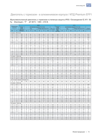 www.weg.net
Линии продукции 75
II полюсов - 3000 об./ мин.
0.12 0.16 2730 60 66 67 0.56 0.69 0.79 0.344 2790 55 63 63 0.48 0.61 0.71 0.373
0.18 0.25 2700 65 69 69 0.66 0.79 0.83 0.478 2760 62 68 70 0.58 0.73 0.78 0.459
0.25 0.33 2700 65.5 69.5 70 0.62 0.75 0.83 0.654 2755 62.5 67.5 71.9 0.55 0.68 0.77 0.628
0.37 0.5 2790 70.5 73.8 74.3 0.68 0.8 0.88 0.86 2825 67.5 73.8 74.5 0.6 0.74 0.82 0.843
0.55 0.75 2760 73.5 76.7 76.5 0.73 0.82 0.88 1.24 2810 71.5 76.5 76.7 0.64 0.77 0.84 1.19
0.75 1 2770 77 80.5 79.8 0.76 0.85 0.88 1.62 2805 76 80.5 80.5 0.7 0.79 0.84 1.54
1.1 1.5 2800 82 83.2 82.8 0.69 0.8 0.86 2.35 2835 80 82.5 83.5 0.58 0.72 0.81 2.26
1.5 2 2845 83.6 84.8 84.3 0.73 0.83 0.87 3.11 2870 82.8 84.8 84.6 0.64 0.77 0.83 2.97
2.2 3 2855 84.5 86 86 0.69 0.8 0.86 4.52 2875 83.5 86 86.6 0.58 0.72 0.8 4.42
3 4 2890 85 86.7 87.5 0.77 0.85 0.88 5.92 2900 84 86.7 88 0.69 0.81 0.86 5.51
4 5.5 2890 87.5 88.3 88.3 0.77 0.85 0.89 7.73 2910 86.5 88.3 88.5 0.68 0.81 0.86 7.31
5.5 7.5 2930 89 90.3 90.2 0.75 0.83 0.87 10.6 2940 88 89.8 90 0.68 0.78 0.84 10.1
7.5 10 2920 89 90.5 90.6 0.75 0.84 0.88 14.3 2930 88 90.6 90.9 0.7 0.8 0.86 13.3
9.2 12.5 2930 89 91 91 0.76 0.85 0.89 17.3 2940 88 90.8 91 0.66 0.77 0.85 16.5
IV полюсов - 1500 об./ мин.
0.12 0.16 1405 59 64 65 0.46 0.59 0.69 0.407 1425 54 60.5 63 0.4 0.51 0.61 0.434
0.18 0.25 1390 60 65 67 0.47 0.57 0.68 0.6 1410 56 63 67 0.41 0.53 0.64 0.584
0.25 0.33 1385 70 73.5 74.5 0.54 0.65 0.73 0.698 1415 68 72.5 75.5 0.46 0.58 0.66 0.698
0.37 0.5 1385 71 74.5 75.5 0.51 0.63 0.72 1.03 1405 67 73.5 75 0.43 0.55 0.66 1.04
0.55 0.75 1420 73 77.5 77.5 0.59 0.72 0.81 1.33 1435 71 76.5 78 0.53 0.65 0.75 1.31
0.75 1 1410 77 78.7 79.6 0.66 0.78 0.85 1.68 1425 75 78.5 80.1 0.58 0.71 0.79 1.65
1.1 1.5 1440 81.5 83.8 83.6 0.64 0.76 0.83 2.41 1450 78.5 83.8 83.8 0.55 0.69 0.77 2.37
1.5 2 1440 81.5 84.7 85 0.59 0.73 0.8 3.35 1455 79.5 84.5 85 0.5 0.64 0.74 3.32
2.2 3 1420 85.5 86.3 86.2 0.7 0.81 0.86 4.51 1430 85 86.4 86.4 0.62 0.75 0.81 4.37
3 4 1425 85 86.5 87.5 0.68 0.8 0.85 6.13 1435 84 86.5 87.5 0.6 0.73 0.81 5.89
4 5.5 1440 87.5 88.4 88.3 0.7 0.8 0.86 8 1450 86.7 88.2 88.6 0.62 0.74 0.81 7.75
5.5 7.5 1460 88.5 89.6 90 0.72 0.81 0.86 10.8 1470 87.5 89.4 90.1 0.65 0.77 0.83 10.2
7.5 10 1460 89.2 89.8 89.8 0.75 0.84 0.88 14.4 1465 88.7 89.8 90.3 0.68 0.79 0.85 13.6
9.2 12.5 1460 89 89.5 89.5 0.73 0.83 0.87 17.952 1465 87 89 90.3 0.64 0.76 0.83 17.077
Конструкция повышенной мощности.
7.5 10 1460 89.2 89.8 89.8 0.75 0.84 0.88 14.4 1465 88.7 89.8 90.3 0.68 0.79 0.85 13.6
VI полюсов - 1000 об./ мин.
0.12 0.16 900 47 54 57 0.47 0.56 0.66 0.485 915 41 50 55 0.41 0.5 0.6 0.506
0.18 0.25 890 51 58 61 0.46 0.55 0.63 0.712 910 47 56 61 0.39 0.47 0.57 0.72
0.25 0.33 890 55 64 67 0.4 0.53 0.59 0.961 910 51 62 67 0.37 0.44 0.53 0.979
0.37 0.5 920 64 68.5 70.5 0.52 0.65 0.74 1.08 930 60 66.5 69.5 0.44 0.57 0.66 1.12
0.55 0.75 910 64 69.5 70.5 0.53 0.67 0.76 1.56 930 60 67.5 70 0.44 0.59 0.66 1.66
0.75 1 910 75 77.5 76.8 0.55 0.67 0.74 2.01 930 73 77.7 77.7 0.46 0.6 0.7 1.92
1.1 1.5 910 73 77.5 76.8 0.53 0.65 0.74 2.94 930 71 77.7 77.7 0.44 0.57 0.67 2.94
1.5 2 940 80 81.5 81.5 0.53 0.64 0.72 3.88 950 78 81.5 81.5 0.45 0.57 0.68 3.77
2.2 3 945 82.5 83.5 83.4 0.55 0.67 0.74 5.42 955 80.5 84 84 0.48 0.61 0.7 5.21
3 4 955 83 85.2 86 0.57 0.69 0.76 6.97 965 81 84.8 86.5 0.5 0.64 0.72 6.7
4 5.5 955 85.7 86.8 87 0.6 0.72 0.78 8.96 965 84.3 86.4 87.2 0.52 0.66 0.74 8.62
5.5 7.5 960 85.5 87.6 87.6 0.58 0.7 0.76 12.6 965 83.5 87.4 87.6 0.48 0.61 0.7 12.5
VIII полюсов - 750 об./ мин.
0.12 0.16 675 42 50 52 0.42 0.5 0.59 0.594 695 34 42 46.5 0.35 0.45 0.52 0.69
0.18 0.25 690 44 53 56 0.44 0.55 0.64 0.763 705 40 49 55.5 0.4 0.49 0.58 0.778
0.25 0.33 685 53 61 63.8 0.43 0.55 0.63 0.945 700 49 59 63.8 0.4 0.5 0.59 0.924
0.37 0.5 680 55 62.5 65 0.42 0.54 0.64 1.35 695 52 60 64 0.37 0.47 0.56 1.44
0.55 0.75 680 61 65 66.5 0.42 0.54 0.64 1.96 700 57 63 66 0.37 0.47 0.57 2.03
0.75 1 700 72 74.4 75.5 0.44 0.56 0.64 2.36 715 70 74 76 0.38 0.5 0.58 2.37
1.1 1.5 690 72.5 75.5 76.9 0.44 0.57 0.65 3.34 710 69.5 73.5 76.9 0.37 0.49 0.59 3.37
1.5 2 700 79.8 81.6 82 0.47 0.59 0.69 4.03 715 78.2 81 81.8 0.4 0.51 0.63 4.05
2.2 3 705 83 84.3 84.2 0.58 0.7 0.75 5.29 715 81 84.3 84.3 0.5 0.63 0.71 5.11
3 4 705 83.2 84.6 84.5 0.58 0.71 0.77 7.01 715 82.5 84.6 84.6 0.51 0.64 0.73 6.76
Двигатель с тормозом - в алюминиевом корпусе / КПД Premium EFF1
Мультивольтажный двигатель с тормозом и степенью защиты IP55 / Охлаждение IC 411 50
Гц Изоляция - “F” ΔT 80°C / 380 – 415 В.
	 КВт.	 Л.с.	 50	 75	 100	 50	 75	 100	 50	 75	 100	 50	 75	 100
Номинальная
мощность
Номина-
льная
частота
вращения
(об./мин)
при величине нагрузки в % от ном.
Ном. Ток
( Current)
– ( A)
Номина-
льная
частота
вращ-
ения
(об./мин)
380 B 415 B
КПД
при величине нагрузки в % от ном.
Номина-
льный ток
КПД Коэфф. Мощности Cos ϕ Коэфф. Мощности Cos ϕ
 