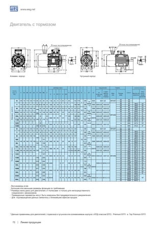 www.weg.net
Линии продукции76
Алюмин. корпус Чугунный корпус
- Все размеры в мм.
- Большие или меньшие размеры фланцев по требованию.
* Размеры вала даны для двигателей с II полюсами и только для непосредственного
соединения с механизмом.
-	 Приведенные параметры могут быть изменены без предварительного уведомления.
-	 Для подтверждения данных свяжитесь с ближайшим офисом продаж.
* Данные применимы для двигателей с тормозом в чугунном или алюминиевом корпусе с КПД классов EFF2. Premium EFF1 и Top Premium EFF1
Двигатель с тормозом
Ручное растормаживание
Ручное растормаживание
типора-
змер по
IEC
A AA AB AC AD B BA BB C
размеры вала
H HA HC HD K L S1 d1
подшипники Тормоз
момент
приблиз-ительно
D E ES F G GD
со
сторо-ны
вала
с прот-
ивопол-
ожной
стороны
Мод-
ель
Типора-
змер
Высота по
рукоятке
Угол
откло-
нения
рукоятки
Алюмин.корпусЧугунныйкорпус
 