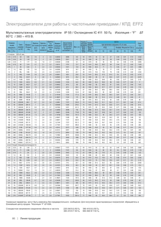 www.weg.net
Линии продукции86
IV полюсов - 1500 об./ мин.
0.12 0.16 63 0.82 3.5 2 2.2 0.00034 30/66 6.6 44 1375 45 54 57 0.49 0.61 0.72 0.422
0.18 0.25 63 1.29 3.4 2 2.2 0.00039 23/51 6.9 44 1360 46 54 58 0.49 0.63 0.74 0.605
0.25 0.33 71 1.77 3.5 1.9 2.1 0.00039 21/46 8.7 43 1310 50 55 59 0.5 0.65 0.76 0.805
0.55 0.75 80 3.74 4.7 2.1 2.2 0.0019 17/37 12.7 44 1410 58.5 66.3 68 0.54 0.7 0.82 1.424
0.75 1 80 5.04 5 2.3 2.2 0.00225 14/31 13.6 44 1395 64.5 71 72 0.55 0.7 0.81 1.856
1.1 1.5 90S 7.42 5.6 2.3 2.4 0.00392 8/18 18.7 49 1420 70 76 77 0.55 0.69 0.79 2.61
1.5 2 90L 9.96 5.5 2.3 2.4 0.00476 8/18 20.1 49 1410 76.5 78.5 79 0.58 0.73 0.82 3.342
2.2 3 100L 14.94 5.6 2.4 2.6 0.00651 9/20 25.8 53 1410 80.5 81.5 81.5 0.6 0.74 0.82 4.751
3 4 100L 20.07 6 2.8 3 0.00842 8/18 29.4 53 1400 80 81 82.6 0.57 0.72 0.81 6.472
4 5.5 112M 26.83 6.2 2.1 2.5 0.01473 13/29 41.6 56 1440 83.5 84.6 85 0.65 0.77 0.83 8.18
5.5 7.5 132S 36.33 6.5 2.1 2.5 0.03489 11/24 54.5 60 1450 84.5 85.6 86 0.63 0.77 0.84 11
7.5 10 132M 48.27 6.7 2.1 2.9 0.04652 8/18 69 60 1455 85 86.5 87 0.63 0.77 0.84 14.8
9.2 12.5 132M 60.34 7.5 2.2 2.8 0.05815 6/13 69.5 60 1455 86.5 87.7 87.7 0.64 0.78 0.85 17.8
11 15 160M 72.41 6 2.3 2.6 0.07528 12/26 95.8 67 1455 86.5 88.5 88.5 0.62 0.74 0.81 22.1
15 20 160L 96.22 5.8 2.3 2.4 0.10539 12/26 123.9 67 1460 88.5 90 89.7 0.68 0.79 0.83 29.1
18.5 25 180M 119.46 7 2.5 3 0.16146 11/24 171.5 64 1470 89.5 90.5 90.5 0.67 0.77 0.84 35.1
22 30 180L 143.84 7 2.7 2.9 0.18837 11/24 173 64 1465 90 91.5 91.2 0.69 0.8 0.85 41
30 40 200M 190.48 6.7 2.5 2.8 0.30338 14/31 233 69 1475 90.3 91.5 92 0.68 0.78 0.84 56
37 50 225S/M 238.1 6.7 2.3 2.8 0.5599 17/37 333.9 70 1475 90.6 91.7 92.2 0.71 0.81 0.86 67.4
45 60 225S/M 285.72 7 2.4 3 0.66488 12/26 379.2 70 1475 91.5 92.4 92.6 0.71 0.8 0.86 81.6
55 75 250S/M 357.15 6.8 2.3 2.7 0.87484 14/31 431.3 70 1475 93 93.3 93.6 0.77 0.85 0.89 95.3
55 75 280S/M 354.75 7.3 2.3 2.8 2.32858 40/88 735 76 1485 91.5 93.5 93.7 0.72 0.81 0.85 99.674
75 100 280S/M 472.99 6.7 2 2.7 1.84681 22/48 719.8 76 1485 92.7 93.8 94.1 0.77 0.84 0.87 132
90 125 280S/M 591.24 7.3 2.4 2.8 2.16799 19/42 701.4 76 1485 93.2 94 94.2 0.77 0.85 0.87 159
90 125 315S/M 591.24 7.1 2.4 2.5 2.56947 31/68 802 77 1485 92.3 93.9 94.2 0.8 0.86 0.88 157
110 150 315S/M 709.49 7.3 2.4 2.8 2.56947 17/37 820.9 77 1485 93.8 94.4 94.4 0.75 0.83 0.86 196
132 175 315S/M 827.74 7.7 2.4 2.8 3.21184 17/37 921.3 77 1485 93.9 94.7 94.8 0.74 0.83 0.86 234
160 220 315S/M 1040.59 7.5 2.5 2.8 3.77391 17/37 995.8 77 1485 94 94.8 95 0.76 0.83 0.86 283
200 270 315B 1277.08 6.8 1.9 2.9 4.0216 33/73 1240 79 1485 93.8 95 95 0.68 0.77 0.81 375
200 270 355M/L 1272.8 6.6 2.3 2.2 6.34151 44/97 1392 79 1490 94.8 95.2 95.4 0.78 0.85 0.87 348
250 340 315B 1613.61 6.2 1.8 2.6 5.1713 29/64 1330 79 1480 94.5 95.2 95.2 0.72 0.8 0.83 457
250 340 355M/L 1602.78 6.9 2.2 2.5 7.57882 36/79 1536.6 79 1490 94.3 95.2 95.8 0.8 0.86 0.88 428
315 430 315B* 2040.75 7.4 2 2.7 5.74514 18/40 1560 79 1480 94.1 95.1 95.2 0.67 0.77 0.82 582
315 430 355M/L 2027.05 6.7 2.2 2.4 9.92464 42/92 1770 79 1490 94.8 95.9 96.2 0.79 0.86 0.88 537
355 482 355M/L* 2272.18 7.9 2.4 2.5 11.6813 28/62 1865 79 1490 95.8 96.3 96.3 0.8 0.87 0.88 605
Конструкция повышенной мощности.
0.25 0.33 63 1.64 5 3.1 3.1 0.00067 17/37 8.3 44 1415 52 60 62 0.44 0.54 0.65 0.895
0.37 0.5 71 2.66 3.7 2 2 0.00056 17/37 9.8 43 1320 55 60 62 0.5 0.63 0.76 1.133
0.55 0.75 71 3.8 5 2.8 2.9 0.00096 19/42 11.8 43 1385 66 70.5 72 0.45 0.58 0.68 1.62
1.1 1.5 80 7.61 5 2.3 2.3 0.00328 10/22 16 44 1385 65 68.5 69 0.55 0.7 0.81 2.84
1.5 2 90S 9.96 5.5 2.3 2.4 0.00476 8/18 20.6 49 1410 76.5 78.5 79 0.58 0.73 0.82 3.342
2.2 3 90L 14.94 5.8 2.7 2.5 0.00672 8/18 23.5 49 1410 75 76.5 76.5 0.57 0.71 0.8 5.19
4 5.5 100L* 27.79 6.7 2.6 2.6 0.01072 7/15 34.7 53 1390 81.5 82.2 82 0.64 0.76 0.83 8.483
5.5 7.5 112M* 36.33 6.5 2.5 2.6 0.01875 8/18 46.3 56 1450 84 85.7 85.7 0.54 0.66 0.75 12.4
7.5 10 132S 48.27 6.7 2.1 2.9 0.04652 8/18 62.3 60 1455 85 86.5 87 0.63 0.77 0.84 14.8
11 15 132M/L* 72.41 7.5 2.4 2.7 0.06978 5/11 81.4 60 1455 87 88.4 88 0.7 0.81 0.88 20.5
15 20 160M 96.22 5.8 2.3 2.4 0.10539 12/26 119.3 67 1460 88.5 90 89.7 0.68 0.79 0.83 29.1
18.5 25 160L* 120.69 6 2.4 2.4 0.11542 12/26 130.2 67 1455 88.5 90 90 0.64 0.76 0.82 36.2
22 30 180M 143.84 7 2.7 2.9 0.18837 11/24 197.4 64 1465 90 91.5 91.2 0.69 0.8 0.85 41
30 40 200L 190.48 6.7 2.5 2.8 0.30338 14/31 249.9 69 1475 90.3 91.5 92 0.68 0.78 0.84 56
37 50 200L 238.91 7 2.3 2.5 0.38611 14/31 260 69 1470 91.5 92.5 92.3 0.73 0.82 0.86 67.3
55 75 225S/M 357.15 6.8 2.3 2.7 0.87484 14/31 407.7 70 1475 93 93.3 93.6 0.77 0.85 0.89 95.3
75 100 250S/M 474.59 7.2 2.4 2.6 1.15478 12/26 488 70 1480 92.5 93.6 93.7 0.77 0.85 0.87 133
110 150 280S/M 709.49 7.3 2.4 2.8 2.56947 17/37 755 76 1485 93.8 94.4 94.4 0.75 0.83 0.86 196
132 175 280S/M 827.74 7.7 2.4 2.8 3.21184 17/37 880.6 76 1485 93.9 94.7 94.8 0.74 0.83 0.86 234
200 270 315S/M* 1277.08 7 2.4 2.8 3.77391 10/22 1021.4 77 1485 95 95.4 95.4 0.7 0.8 0.85 356
Электродвигатели для работы с частотными приводами / КПД EFF2
Мультивольтажные электродвигатели IP 55 / Охлаждение IC 411 50 Гц Изоляция - “F” ΔT
80°C / 380 – 415 В.
400 B
Номина-
льная
мощность
Типо-
размер
по IEC
КПД
при величине нагрузки в % от ном.
Коэфф. Мощности Cos ϕ
Ном.
Ток
(Current) -
(A)
Момент
(Torque)
- Нм
Кратно-
сть пуско-
вого
тока
Кратно-
сть пуско-
вого
момента
Кратно-
сть
макси-
мальн
ого
Момента
Момент
инерции
(Inertia) -
кг м2
Допустимое
время пуска
из горячего/
холодного
состояния (с.)
Вес ( кг.)
	 50	 75	 100	 50	 75	 100	 КВт. Л.с.
Указанные параметры могут быть изменены без предварительного сообщения. Для получения гарантированных показателей обращайтесь в
ближайший центр продаж. *Изоляция “F” ΔT105K.
Стандартное напряжение соединение обмоток и частота 	 220-240 B Δ 50 Гц.	 380-415 B Δ 50 Гц.
								 380-415 B Y 50 Гц.	 660-690 B Y 50 Гц.
Номин-
альный
уровень
звуко-
вого
давл-
ения
Номин-
альная
частота
вращ-
ения.
об/мин
 